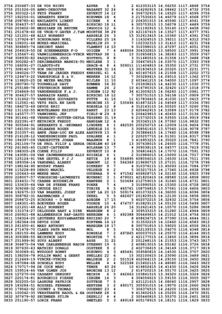 3754 250487-33 DE VOS NICKY ASPER 8 1 2 412353115 14.06250 1117.4868 3754
3755 251526-05 ANNO-DEBOUVER NAZARET 32 24 9 416292915 14.08462 1117.4732 3755
3756 300322-10 FEYS FRANKY ZEVEKOT 14 12 4 306732915 14.16520 1117.4599 3756
3757 192255-01 GERAERTS ERWIN NIEUWER 18 4 3 217535615 14.46079 1117.4568 3757
3758 208785-41 NAULAERTS LIBERT ZICHEM 6 4 2 206301515 14.45590 1117.4541 3758
3759 304637-57 SARRAZIN KAREL BIKSCHO 18 11 6 305753515 13.56078 1117.4489 3759
3760 203402-90 MESSIAEN DE BRUYNE INGOOIG 12 6 3 311192915 13.55160 1117.4458 3760
3761 251678-60 DE VROE-V.GAVER J,T&M MOORTSE 38 29 15 421167615 14.13527 1117.4377 3761
3762 121201-48 ALLY NORBERT AARSELE 26 3 15 312613415 14.10360 1117.4361 3762
3763 137924-87 SCHOONJANS NOEL VILLERS 25 16 3 116324515 13.39211 1117.4312 3763
3764 108201-46 MUREZ-MARICHAL WADELIN 20 3 7 102332315 13.31410 1117.4231 3764
3765 306885-74 DEKINDT HANS VLAMERT 14 10 6 310398015 13.47297 1117.4051 3765
3766 204919-55 DE SCHEEMAEKER F-D OOIGEM 7 4 468004 304332815 13.58500 1117.3991 3766
3767 135667-61 VANWILDEMEERSCH-VYNCK WESTKAP 38 1 10 310656815 14.38283 1117.3559 3767
3768 308930-82 PASQUINEL JOOS HOUTHUL 9 8 3 311680515 14.01558 1117.3488 3768
3769 300282-67 DERIEMAEKER MARNIX-TO MEULEBE 3 1 2 304676515 14.03570 1117.3393 3769
3770 166091-27 CLABOTS+FS GRACE-H 8 4 509011 111404815 14.35350 1117.2731 3770
3771 308142-70 HOK DECOSTER WESTKER 31 16 13 301834515 14.20320 1117.2231 3771
3772 186026-77 TEAM DE JAEGER FREDDY KNESSEL 61 6 31 401407615 14.21508 1117.2202 3772
3773 124473-22 VANDEPOELE E.& V. WERKEN 16 12 7 303289615 14.09510 1117.1362 3773
3774 119820-25 DE MEYER WALTER NIJLEN 11 10 2 603441215 14.54000 1117.1097 3774
3775 280790-72 TOURNELLE DAVY RUMMEN 56 30 7 203938215 14.44230 1117.1030 3775
3776 255188-78 STEVENINCK BENNY HAMME 26 2 10 416790315 14.32420 1117.1018 3776
3777 254869-50 VANDENHEEDE F.& J. ZINGEM 112 92 36 413009215 14.06260 1117.0961 3777
3778 304637-57 SARRAZIN KAREL BIKSCHO 18 12 7 305751515 13.56158 1117.0909 3778
3779 131602-70 VANEYNDE GOOVAERTS PUTTE 41 16 11 617834415 14.41030 1117.0415 3779
3780 112561-41 VETS PAUL EN DAVE BROECHE 15 2 530496 614873215 14.54549 1117.0336 3780
3781 184272-69 DEVOS ERIC ROESELA 12 8 4 312143115 14.00520 1117.0260 3781
3782 131102-55 MORTELMANS KRISTOF RANST 23 13 2 620462915 14.53589 1117.0179 3782
3783 145577-77 VANWINKEL JEF TIELT-W 29 8 5 206429815 14.40450 1117.0136 3783
3784 301641-68 VERRECKT-RUTTEN-DEPLA TESSEND 31 19 6 215732015 14.53500 1116.9919 3784
3785 222391-67 NEYRINCK FREDDY HANDZAM 12 6 6 303345115 14.07360 1116.9832 3785
3786 305544-91 GEERAERTS H.-HEYMANS LIEDEKE 8 1 482535 205250715 14.12009 1116.9404 3786
3787 166100-36 DELBAERE ROGER LENDELE 10 5 3 308561615 13.57560 1116.9078 3787
3788 210357-61 AMPE JEAN-LUC EN ALEX AARTRYK 13 9 2 303884615 14.17460 1116.8598 3788
3789 216128-12 VANDERSMISSEN PAUL SPALBEE 4 1 2 220257715 14.51301 1116.8317 3789
3790 194397-09 VANDEPUTTE JOHAN WAASMUN 8 1 3 416953215 14.35020 1116.7841 3790
3791 261106-79 DE PROL FILIP & GERDA OEDELEM 40 18 13 307638015 14.24500 1116.7778 3791
3792 261965-65 CLOET-CATTEEUW BULSKAM 13 7 4 309038115 14.04577 1116.7619 3792
3793 188305-28 COENE FILIP ZEVEKOT 10 8 3 306816415 14.17070 1116.7591 3793
3794 143081-06 VAN CAUWENBERGHE-ALLY RUISELE 6 1 2 310986015 14.15000 1116.7517 3794
3795 125124-91 VAN GESTEL P J J RETIE 19 4 554895 608056015 15.16530 1116.7511 3795
3796 189358-14 VANDEWAL ALBERT HAMONT 12 5 566369 219690715 15.27101 1116.7278 3796
3797 198164-90 BOUDRY FRANS DIKKEBU 9 7 4 310376115 13.45093 1116.7084 3797
3798 115228-89 DEROO MARCEL VELDEGE 6 2 5 303217515 14.17340 1116.6938 3798
3799 120443-66 MEERE MARC OUDENAA 9 6 471542 406828715 14.02160 1116.6925 3799
3800 228007-57 VDBOSSCHE-LAUWEREYS WOUBREC 3 1 479021 421820415 14.08580 1116.6858 3800
3801 224431-70 CRABBE BOUDEWIJN KAMPENH 2 1 503694 212759015 14.31040 1116.6731 3801
3802 133635-66 VAN DE STEENE FRANS POEKE 7 4 3 310990515 14.15300 1116.6728 3802
3803 309268-32 CNUDDE ERIC TUBIZE 9 5 465761 108756815 13.57061 1116.6606 3803
3804 192675-33 VAN BRAEKEL JOZEF SINT LA 20 10 509174 401073215 14.36000 1116.6096 3804
3805 308782-31 RADEMACHER J UKKEL 5 5 482607 201829515 14.12130 1116.5858 3805
3806 208672-25 SCHOORS - D WAELE ADEGEM 17 15 5 402072215 14.32432 1116.5754 3806
3807 148301-85 BOEYKENS ROGER VOORDE 10 4 474757 410829115 14.05120 1116.5499 3807
3808 121201-48 ALLY NORBERT AARSELE 26 20 16 312621415 14.10570 1116.5286 3808
3809 131074-27 DELODDER BART & DIRK WAREGEM 8 2 2 309533315 14.01280 1116.4964 3809
3810 260921-88 ALLEMEERSCH RAF-GASTO BEKEGEM 4 1 492388 306449615 14.21012 1116.4754 3810
3811 158324-20 LEUTENEZ EDDY&MAARTEN KRUISHO 20 7 8 408634715 14.07390 1116.4644 3811
3812 182364-04 DEVOS DIRK KORTEMA 14 12 3 313532215 14.10460 1116.4583 3812
3813 261650-41 MAES ANTHONY WAREGEM 18 17 8 300701815 13.59020 1116.4506 3813
3814 271476-70 CLAES PATR MARINA MOL 8 5 3 622139315 15.09270 1116.4348 3814
3815 182155-86 LAMMENS EDDY RONSELE 7 2 497865 400037015 14.25570 1116.4144 3815
3816 309388-55 NEIRYNCK DAVY MOORTSE 7 5 2 421177015 14.13450 1116.3896 3816
3817 251999-90 SUYS ALBERT ASSE 31 22 2 201248115 14.21553 1116.3743 3817
3818 304875-04 VAN CAELENBERGH NADIN STEENHU 19 5 2 409813015 14.05182 1116.3726 3818
3819 307630-43 MATHIEU DONALD OOSTEEK 9 2 2 402736615 14.34149 1116.3717 3819
3820 303089-61 WYDOODT RONNY NIEUWPO 4 3 485491 309580815 14.14530 1116.3707 3820
3821 138206-78 POLLIN MARC & GEERT SNELLEG 22 6 15 302100615 14.23090 1116.3489 3821
3822 212449-19 VYNCKE-VYNCKE MALDEGE 2 2 501518 402064115 14.29150 1116.3450 3822
3823 187084-68 SCHOELS RUDY WELLEN 4 4 522598 215402115 14.48080 1116.3443 3823
3824 170717-94 DE COCK MARC TEMSE 40 26 10 419802415 14.41430 1116.3426 3824
3825 159514-46 VAN OLMEN JOS BROECHE 13 12 2 614720215 14.55170 1116.3425 3825
3826 127270-06 CASAERT GREGORY NECHIN 6 5 442663 103841515 13.36320 1116.3324 3826
3827 220174-81 BOURGEOIS PIERRE IZEGEM 14 3 4 304056615 13.59150 1116.3005 3827
3828 302205-50 LASEURE PATRICK ZOTTEGE 7 5 2 421121615 14.08040 1116.2957 3828
3829 183284-51 ROSSEEL FERNAND HERTSBE 3 2 490171 305931015 14.19070 1116.2660 3829
3830 179542-92 COUWET & THOMAS OUDENBU 23 4 7 306376515 14.24200 1116.2656 3830
3831 100042-35 VERSTRAETE RAOUL & XA OOSTAKK 28 6 9 413402615 14.25200 1116.2470 3831
3832 307679-92 SECEMBER STIJN DEERLIJ 4 4 2 305440815 13.55370 1116.2401 3832
3833 251190-57 LORIE FRANS SMETLED 5 3 489169 405178915 14.18151 1116.1829 3833
 