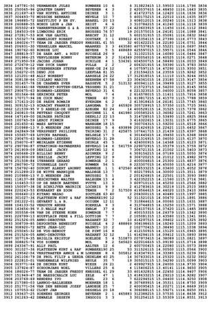 3834 147781-50 VERMANDER JULES RUMBEKE 10 6 6 313823415 13.59503 1116.1796 3834
3835 250065-96 QUASTEN DANNY BEVEREN 4 3 2 420037615 14.48450 1116.1643 3835
3836 211697-43 VAN HUFFEL ANTOINE DEINZE 3 1 2 414723715 14.12420 1116.1636 3836
3837 306493-70 MUSSCHE BERNARD NEVELE 10 7 5 400175215 14.22510 1116.1635 3837
3838 196885-72 SAEYTIJDT P EN SV. BRAKEL 20 13 3 408012015 14.00240 1116.1513 3838
3839 260888-55 NOBUS LEON & JAN HEIST 6 6 3 310784215 14.41240 1116.1118 3839
3840 305502-49 VANRENTERGHEM G & A DEINZE 37 22 14 423603915 14.11450 1116.1112 3840
3841 184503-09 LIMBOURG ERIK BRUSSEG 76 57 19 201575015 14.24181 1116.1088 3841
3842 272817-53 HOK VAN GASTEL BRECHT 31 12 5 602151915 15.05081 1116.0832 3842
3843 150327-74 HEMELSOET ROBERT OOSTAKK 3 1 499612 415354115 14.27390 1116.0773 3843
3844 186026-77 TEAM DE JAEGER FREDDY KNESSEL 61 55 32 401422215 14.22180 1116.0751 3844
3845 206931-30 VERHELLEN MARCEL MAARKED 3 3 463580 407537815 13.55221 1116.0697 3845
3846 190762-60 RONSSE LUC BEVERE 5 5 468689 425597015 13.59571 1116.0546 3846
3847 188819-57 DE SAER ANT. & RUDY RUISELE 26 9 11 311021515 14.16080 1116.0486 3847
3848 301986-25 VERVLOESEM RONNY BETEKOM 3 2 514349 200054515 14.40525 1116.0271 3848
3849 271950-59 JACOBS JOHAN SCHILDE 4 1 534361 604500715 14.58490 1116.0033 3849
3850 272679-12 VAN DYCK DANNY PULLE 2 2 2 606321915 14.59390 1115.9783 3850
3851 308178-09 STEENBERGEN STEFAN HERK-DE 24 12 4 107597115 14.47290 1115.9350 3851
3852 156272-05 DENO JOS LEEFDAA 81 35 2 231594215 14.23559 1115.9262 3852
3853 121201-48 ALLY NORBERT AARSELE 26 22 17 312618515 14.11110 1115.9244 3853
3854 308138-66 CISLARU MARIUS BEERNEM 67 58 23 304361015 14.23180 1115.9147 3854
3855 301457-78 DE CRAEMER SVEN BASSEVE 5 2 513132 400941115 14.39499 1115.9127 3855
3856 301641-68 VERRECKT-RUTTEN-DEPLA TESSEND 31 21 7 215723715 14.54200 1115.8145 3856
3857 290675-63 BOSMANS-LEEKENS BEVERLO 31 6 4 221323515 15.04000 1115.8058 3857
3858 301564-88 GERINCKX PETER MOL 7 4 2 616578015 15.11411 1115.7916 3858
3859 170717-94 DE COCK MARC TEMSE 40 3 11 419817215 14.41570 1115.7788 3859
3860 171613-20 DE PAEPE ROMAIN EVERGEM 6 2 2 413918415 14.26181 1115.7745 3860
3861 309152-13 SCHACHT FRANKIE LANGEMA 5 2 465928 305728915 13.57350 1115.7725 3861
3862 121539-95 V D ABEELE-DE GEEST ADEGEM 82 24 14 400528115 14.31525 1115.7378 3862
3863 240810-56 PETTEAU CHOQUET HAVINNE 11 6 441980 100585215 13.36082 1115.7261 3863
3864 147149-00 DEJAGER PATRIEK DEERLIJ 22 13 5 314728515 13.53490 1115.6825 3864
3865 100745-59 LEROY FIRMIN DEINZE 17 9 3 416322615 14.13031 1115.6775 3865
3866 261650-41 MAES ANTHONY WAREGEM 18 15 9 300704315 13.59200 1115.6518 3866
3867 210988-13 V.D.WEERDEN JAN BRUSSEG 5 4 493898 201426915 14.22421 1115.6452 3867
3868 242849-58 VERSPREET PHILIPPE THIRIMO 31 2 425875 107641715 13.21439 1115.6397 3868
3869 155657-69 LUYCKX RAPHAEL BELSELE 17 5 6 301445615 14.39450 1115.6368 3869
3870 290675-63 BOSMANS-LEEKENS BEVERLO 31 28 5 221316915 15.04050 1115.6137 3870
3871 256070-87 MEIRLAEN ETIENNE DEURLE 45 5 4 424000915 14.14368 1115.6123 3871
3872 290796-87 STRATINGH-RAYMAEKERS BEVERLO 14 6 541759 229072915 15.05379 1115.5759 3872
3873 261909-09 DEHILLE JACKY LEFFING 12 6 7 306721315 14.21002 1115.5403 3873
3874 260668-29 BILLIAU BENNY ADINKER 9 2 6 309156215 14.07189 1115.5050 3874
3875 261909-09 DEHILLE JACKY LEFFING 12 9 8 306720215 14.21012 1115.4982 3875
3876 251508-84 ITERBEKE GERARD ZOMERGE 2 1 2 400004815 14.25300 1115.4837 3876
3877 280790-72 TOURNELLE DAVY RUMMEN 56 5 8 223307015 14.45050 1115.4216 3877
3878 156792-40 DUPONT ALBERT &RONNY WANNEGE 1 1 472560 408533215 14.03400 1115.4052 3878
3879 211289-23 DE WITTE MARNIQUE MALDEGE 13 7 7 402179915 14.30000 1115.3511 3879
3880 210988-13 V.D.WEERDEN JAN BRUSSEG 5 1 2 201426815 14.22501 1115.3093 3880
3881 118137-88 DESCHUYMER WALTER BALEGEM 13 4 3 422352215 14.11560 1115.2716 3881
3882 116453-53 OP DE BEECK BAETENS PUTTE 13 1 3 609710115 14.45250 1115.2566 3882
3883 150097-38 DE SCHRIJVER MAURICE LOCHRIS 9 9 2 412783615 14.30219 1115.2510 3883
3884 220243-53 EVERAERT EN ZOON TEMSE 7 2 517509 419564615 14.44020 1115.2410 3884
3885 306640-23 KITANO MASAO ZOUTLEE 63 40 2 204300115 14.40480 1115.1997 3885
3886 301027-36 PLATTEEUW KURT & RAF RUMBEKE190 12 52 311521015 14.00470 1115.1891 3886
3887 261222-01 GEVAERT L.& B. OOIGEM 12 11 7 310844615 14.00060 1115.1631 3887
3888 104133-52 VERDUYN ANDRE KOEKELA 9 3 4 313744815 14.15250 1115.1571 3888
3889 143656-96 V.D.WALLE M&F ZWALM 37 4 7 424107915 14.07420 1115.1485 3889
3890 305558-08 VAN DE STEENE KOEN ZOMERGE 7 7 2 400153315 14.24379 1115.1342 3890
3891 226799-13 HOUFFLAIN PERE & FILL DOTTIGN 7 7 2 105081315 13.43580 1115.1341 3891
3892 251526-05 ANNO-DEBOUVER NAZARET 32 7 10 416297515 14.09402 1115.1325 3892
3893 308739-85 DEPOORTER BENEDIKT RUISELE 4 2 488869 304198615 14.18240 1115.1209 3893
3894 308920-72 BETH JEAN-LUC MASNUY- 10 2 2 102770415 13.38490 1115.1038 3894
3895 255045-32 DE VOS-BENOOT DE PINT 16 8 2 412150915 14.15120 1115.0965 3895
3896 251526-05 ANNO-DEBOUVER NAZARET 32 12 11 416294115 14.09412 1115.0893 3896
3897 307719-35 BRIGLIA KRISTOF HOELEDE 5 4 510873 207973415 14.38089 1115.0821 3897
3898 308825-74 VOS SIEMEN MOL 8 2 545623 622016615 15.09190 1115.0714 3898
3899 243367-91 ALLY PAUL AALTER 12 6 2 400700415 14.22080 1115.0573 3899
3900 301027-36 PLATTEEUW KURT & RAF RUMBEKE190 25 53 311526115 14.00500 1115.0566 3900
3901 139542-56 VERSTRAETEN ANNIE & M LOKEREN 8 6 505812 418347915 14.33380 1115.0239 3901
3902 261106-79 DE PROL FILIP & GERDA OEDELEM 40 25 14 307633015 14.25320 1115.0232 3902
3903 222810-01 VANDEMAELE WILFRIED HEULE 35 7 19 305015115 13.54290 1115.0099 3903
3904 303771-64 DE DECKER KURT WIEZE 26 21 2 409927915 14.24000 1114.9730 3904
3905 137924-87 SCHOONJANS NOEL VILLERS 25 6 4 115406215 13.40141 1114.9650 3905
3906 186026-77 TEAM DE JAEGER FREDDY KNESSEL 61 29 33 401432815 14.22450 1114.9407 3906
3907 151949-47 DE MAESSCHALCK LUC ZELE 47 1 13 418633215 14.29210 1114.9282 3907
3908 203769-69 RENDERS IVO GEEL 23 6 7 622294515 15.04400 1114.9250 3908
3909 217380-03 LANNOO-BALLEGEER MOERKER 18 1 8 307689915 14.35311 1114.8750 3909
3910 251771-56 VAN DEN BERGHE JOZEF LANDEGE 25 7 2 400095415 14.20271 1114.8669 3910
3911 107053-62 CLOET JAN DESSELG 20 18 6 306088115 13.59271 1114.8650 3911
3912 193637-25 SOENENS GEORGES BEVEREN 2 1 465883 312388215 13.57530 1114.8638 3912
3913 261263-42 DEWAELE DESEYN INGOOIG 3 3 3 301254115 13.55309 1114.8551 3913
 