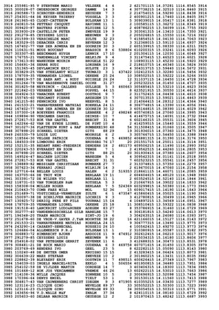 3914 255981-95 V STERTHEM MARIO VELZEKE 4 4 2 421701115 14.07281 1114.8545 3914
3915 300028-07 ONDERDONCK GEORGES DAMME 14 3 4 307738215 14.32510 1114.8460 3915
3916 290588-73 SCHROYEN-HENDERIX HEUSDEN 7 3 2 216754015 14.59290 1114.8438 3916
3917 254301-64 DE KEYSER THIERRY VOSSELA 3 3 2 400901215 14.17460 1114.8405 3917
3918 261965-65 CLOET-CATTEEUW BULSKAM 13 1 5 309039015 14.05417 1114.8381 3918
3919 240810-56 PETTEAU CHOQUET HAVINNE 11 1 2 100585115 13.36272 1114.8349 3919
3920 309420-87 BAUTERS PIETER KLUISBE 12 5 2 408786215 13.54099 1114.7755 3920
3921 303930-29 CASTELIJN PETER ZWEVEZE 19 9 3 303061315 14.13410 1114.7350 3921
3922 291279-85 CEYSSENS LOUIS MEEUWEN 9 3 2 205026815 15.15550 1114.7216 3922
3923 201599-33 VERSCHELDE MARC ZULTE 32 23 7 415854515 14.04130 1114.7063 3923
3924 183529-05 DEBACKER CHRIS BEVEREN 12 3 3 312368015 13.59110 1114.6937 3924
3925 167402-77 VAN DER AUWERA EN ZN GOOREIN 30 3 2 605139915 15.08330 1114.6311 3925
3926 110631-51 MOUS BOUCHAT BRASSCH 8 6 538804 610200315 15.03241 1114.6093 3926
3927 303307-85 BEECKMANS HUYGH LENNIK 17 10 2 201304115 14.12030 1114.6048 3927
3928 176755-21 VANDEWALLE VINCENT HELKIJN 9 4 3 311475415 13.46523 1114.6021 3928
3929 173613-80 WANEUKEM MOURIN BRUGELE 51 22 3 108903115 13.45230 1114.5920 3929
3930 156691-36 SERRE RUDI LOKSBER 16 9 2 218610715 14.46340 1114.5824 3930
3931 151365-45 DEVLAMINCK ERIC HULSTE 23 3 4 304313715 13.59440 1114.5672 3931
3932 303829-25 VAN STEELANDT WILLY THUMAID 3 1 437422 102412315 13.32280 1114.5456 3932
3933 178709-35 VERMANDER LIONEL OEKENE 25 24 10 308502515 13.59222 1114.5266 3933
3934 188819-57 DE SAER ANT. & RUDY RUISELE 26 24 12 311037115 14.16450 1114.4728 3934
3935 301264-79 VAN WASSENHOVE DANIEL OOIKE 31 27 2 205232215 14.01450 1114.4707 3935
3936 301825-58 NEYRINCK - CALLENS GULLEGE 5 3 460663 305685415 13.53210 1114.4623 3936
3937 221842-03 VERBEEK BART POPPEL 44 15 8 623521915 15.30550 1114.4616 3937
3938 304924-53 VANACKER HUBERT OOSTROZ 9 7 2 311752415 14.04438 1114.4610 3938
3939 155745-60 VERCAMST PIERRE ANZEGEM 15 7 6 307013515 13.59021 1114.4463 3939
3940 141215-80 PENNINCKX IVO NEERVEL 8 5 2 214064415 14.28312 1114.4364 3940
3941 261533-21 VANHAVERBEKE MATHIAS KOEKELA 24 11 8 306774815 14.13390 1114.4056 3941
3942 167402-77 VAN DER AUWERA EN ZN GOOREIN 30 12 3 605144815 15.08390 1114.4029 3942
3943 107300-18 BOEYKENS FRANCOIS LEBBEKE 4 2 498248 405740815 14.27060 1114.3995 3943
3944 109894-90 VERCAMER DANIEL DEINZE- 10 7 6 414675715 14.14091 1114.3732 3944
3945 272817-53 HOK VAN GASTEL BRECHT 31 8 6 602146315 15.05531 1114.3604 3945
3946 142264-62 VAN DE EYNDE LIONEL DE PINT 10 4 2 416259515 14.15440 1114.3559 3946
3947 301027-36 PLATTEEUW KURT & RAF RUMBEKE190 48 54 311508415 14.01060 1114.3505 3947
3948 307898-20 SCHREEL DIETER GITS 88 29 19 301936015 14.07360 1114.3475 3948
3949 260330-79 LOGIE LUC MOORSLE 6 2 3 305766715 13.54450 1114.3388 3949
3950 118564-30 VELGHE PATRICK OUDENAA 8 5 469852 406881315 14.01390 1114.3176 3950
3951 184503-09 LIMBOURG ERIK BRUSSEG 76 17 20 201551715 14.25011 1114.3114 3951
3952 152131-35 REDANT REMI-FREDERIK DENDERH 18 2 481173 409506215 14.11490 1114.2993 3952
3953 220243-53 EVERAERT EN ZOON TEMSE 7 1 2 419562515 14.44260 1114.2805 3953
3954 307898-20 SCHREEL DIETER GITS 88 25 20 301930415 14.07380 1114.2607 3954
3955 149524-47 BALCAEN LUCIEN WAREGEM 5 4 4 309542315 14.01161 1114.2518 3955
3956 272817-53 HOK VAN GASTEL BRECHT 31 31 7 602523215 15.05561 1114.2457 3956
3957 138889-82 MESSIAEN CHRISTIAAN RUMBEKE 27 7 2 313374815 13.57350 1114.2279 3957
3958 307623-36 FERRARI JORGI WILRIJK 14 3 2 619670015 14.47060 1114.2154 3958
3959 127716-64 BELLEN LOUIS HALEN 6 2 519353 218661115 14.46071 1114.2085 3959
3960 163705-66 DE TROY WIM BERLAAR 19 11 2 604604615 14.48120 1114.1948 3960
3961 303391-72 DE WILDER VIC BERLAAR 11 1 2 603524515 14.52140 1114.1844 3961
3962 118731-03 VAN TONGELEN R&M ROTSELA 5 3 3 210667915 14.39022 1114.1833 3962
3963 158308-04 MOLLEN ROGER BERLAAR 7 5 524369 603299815 14.50380 1114.1773 3963
3964 210463-70 COMB FAES WILS MOL 52 36 15 609017415 15.14190 1114.1643 3964
3965 251689-71 VDSTICHELE-VERMEULEN ZULTE 6 1 473547 415860415 14.05025 1114.1190 3965
3966 150097-38 DE SCHRIJVER MAURICE LOCHRIS 9 3 3 412780815 14.30499 1114.0965 3966
3967 130925-72 DERICQ PERE ET FILS TOURNAI 15 14 4 104897215 13.34569 1114.0951 3967
3968 178709-35 VERMANDER LIONEL OEKENE 25 18 11 308510415 13.59322 1114.0838 3968
3969 191518-40 LANCKRIET LUDO&RUBEN ADEGEM 83 27 8 353786915 14.31460 1114.0729 3969
3970 302777-40 VANDENBOSSCHELLE GILB HARELBE 15 7 4 306181815 13.54240 1114.0613 3970
3971 196348-20 TRAEN MAURICE SINT-JO 19 6 3 304263515 14.24080 1114.0393 3971
3972 251678-60 DE VROE-V.GAVER J,T&M MOORTSE 38 22 16 421166015 14.15127 1114.0143 3972
3973 261533-21 VANHAVERBEKE MATHIAS KOEKELA 24 15 9 306777315 14.13490 1113.9775 3973
3974 243290-14 CASAERT-SENECHAL RUSSEIG 26 10 4 100562415 13.49270 1113.9773 3974
3975 126686-04 ALLEMEESCH P.R.J BULSKAM 13 1 2 310380915 14.05587 1113.9182 3975
3976 306883-72 HIMBRECHT BJORN ARDOOIE 11 9 474912 302612415 14.06210 1113.9017 3976
3977 291279-85 CEYSSENS LOUIS MEEUWEN 9 5 3 225034315 15.16180 1113.8606 3977
3978 254918-02 VAN PETEGHEM GERRIT ZEVENEK 11 6 3 412688315 14.30473 1113.8531 3978
3979 308481-21 DE BOCK MARIO OUDENAA 6 3 469758 407071615 14.01450 1113.8305 3979
3980 203769-69 RENDERS IVO GEEL 23 5 8 622282115 15.05090 1113.8143 3980
3981 110240-48 DE SMYTER OMER KRUISHO 15 15 2 413283415 14.06424 1113.8073 3981
3982 306639-22 MAES STEFAAN ZWEVEZE 10 2 2 301960215 14.13431 1113.8035 3982
3983 228862-39 BLEYAERT ERIK OOSTWIN 11 7 498515 400626415 14.27349 1113.7967 3983
3984 154039-03 INGELS MARCEL+RITA EEKLO 4 1 506554 401950815 14.34480 1113.7951 3984
3985 254102-59 DE VIJLDER MARTIN OORDEGE 14 7 3 403406315 14.18300 1113.7834 3985
3986 101668-12 HOK JOS VERCAMMEN VREMDE 46 26 13 602622115 14.53010 1113.7663 3986
3987 114108-36 MYLLE JACQUES ZONNEBE 10 5 2 300696915 13.52098 1113.7454 3987
3988 170396-64 DENYS EMIEL TIELT 53 1 9 301530115 14.11560 1113.7413 3988
3989 304817-43 VAN CAUWENBERG CHRIST IDEGEM 9 3 471905 410355215 14.03430 1113.7277 3989
3990 123116-23 CLICQUE GINO WEVELGE 89 37 33 305052215 13.50300 1113.7223 3990
3991 123116-23 CLICQUE GINO WEVELGE 89 33 34 305054515 13.50310 1113.6771 3991
3992 143656-96 V.D.WALLE M&F ZWALM 37 34 8 424110115 14.08160 1113.6729 3992
3993 205603-60 DELBAR MAURICE OEUDEGH 12 2 2 101970415 13.48242 1113.6687 3993
 