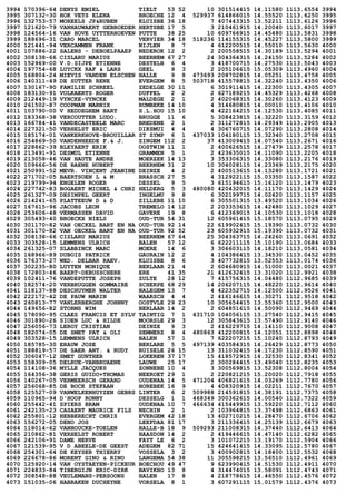 3994 170396-64 DENYS EMIEL TIELT 53 52 10 301514415 14.11580 1113.6554 3994
3995 307132-30 HOK VETS ELENA BROECHE 12 4 529937 614866015 14.55520 1113.6250 3995
3996 132753-57 MOREELS JP&RUBEN KLUISBE 36 18 7 407443315 13.52211 1113.6126 3996
3997 121620-79 VANHAUWAERT GEBROEDER HERTSBE 17 5 3 210461915 14.20040 1113.6017 3997
3998 124564-16 VAN HOVE UYTTERHOEVEN PUTTE 38 25 10 609766915 14.45480 1113.5831 3998
3999 188696-31 CARO MARCEL VERVIER 34 18 518236 114155315 14.45227 1113.5800 3999
4000 121441-94 VERCAMMEN FRANK NIJLEN 8 7 4 612200515 14.55010 1113.5630 4000
4001 107886-22 SALENS - DEBOELPAAEP NEDEROK 12 2 2 200558515 14.30189 1113.5294 4001
4002 308138-66 CISLARU MARIUS BEERNEM 67 27 24 304364315 14.24150 1113.5284 4002
4003 152969-00 V.D.SIJPE ETIENNE DESTELB 6 4 3 418700715 14.27530 1113.5043 4003
4004 197754-68 LUYCKX RAF & LARS GEEL 9 3 2 205106615 15.05309 1113.4960 4004
4005 168804-24 MIEVIS VANDEN ELSCHEN HALLE 9 8 473693 208702815 14.05251 1113.4758 4005
4006 140311-49 DE SUTTER RENE EVERGEM 8 5 503718 415578815 14.32240 1113.4350 4006
4007 130167-90 FAMILIE SCHREEL ZEDELGE 30 11 6 301911415 14.22300 1113.4305 4007
4008 183130-91 VOLKAERTS ROGER DUFFEL 2 2 2 627189215 14.45329 1113.4268 4008
4009 212449-19 VYNCKE-VYNCKE MALDEGE 2 1 2 402068315 14.30260 1113.4123 4009
4010 261502-87 COOPMAN MARNIX RUMBEKE 14 10 4 314680815 14.00010 1113.4106 4010
4011 103790-00 V HEDDEGHEM BART S.L.HOU 15 10 4 422164215 14.12530 1113.4085 4011
4012 183368-38 VERCOUTTER LUDO. BRUGGE 11 6 5 308423815 14.32220 1113.3159 4012
4013 166784-41 VANDECASTEELE MARC BREDENE 2 1 2 311272815 14.29349 1113.2905 4013
4014 227321-50 VERHELST ERIC DIKSMUI 4 4 4 306760715 14.07290 1113.2808 4014
4015 185174-01 VANKERKHOVE-BROUILLAR ST SYMP 6 1 437033 104180115 13.32340 1113.2708 4015
4016 254869-50 VANDENHEEDE F.& J. ZINGEM 112 2 37 413009415 14.07540 1113.2671 4016
4017 228862-39 BLEYAERT ERIK OOSTWIN 11 1 2 400626515 14.27479 1113.2578 4017
4018 213491-91 DESMUL ETIENNE GRAMMEN 5 1 2 423635015 14.11090 1113.2205 4018
4019 213058-46 VAN HAUTE ANDRE MOERZEK 14 13 3 353306315 14.33080 1113.2176 4019
4020 109666-56 DE BAENE HUBERT BEERNEM 31 2 10 304028115 14.23369 1113.2175 4020
4021 250991-52 MEVR. VINCENT JEANINE DEINZE 4 2 2 400513615 14.13280 1113.1721 4021
4022 271702-05 BAERTSOEN L & M BRASSCH 27 5 4 312922115 15.03350 1113.1587 4022
4023 219799-94 ENGELEN ROGER DESSEL 9 5 3 615194615 15.16120 1113.1479 4023
4024 227742-83 BOGAERT MICHEL & CHRI HELDERG 5 3 480080 420432015 14.11170 1113.1429 4024
4025 261327-09 DESIMPEL GEERT INGELMU 9 8 6 302199715 14.02420 1113.1157 4025
4026 214241-65 PLATTEEUW D & D ZILLEBE 11 10 6 305501315 13.49520 1113.1034 4026
4027 167615-96 JACOBS LEON TREMELO 14 12 2 203353615 14.42480 1113.1029 4027
4028 253606-48 VERMASSEN DAVID GAVERE 19 8 6 412369015 14.10530 1113.1018 4028
4029 305493-40 BROECKX NIELS OUD-TUR 54 31 12 605961415 15.18570 1113.0795 4029
4030 301170-82 VAN OECKEL BART EN NA OUD-TUR 92 14 22 619902415 15.19390 1113.0732 4030
4031 301170-82 VAN OECKEL BART EN NA OUD-TUR 92 52 23 605932915 15.19390 1113.0732 4031
4032 308138-66 CISLARU MARIUS BEERNEM 67 64 25 304363715 14.24260 1113.0691 4032
4033 303528-15 LEMMENS ULRICH BALEN 57 12 6 622211115 15.10190 1113.0684 4033
4034 261325-07 SLABBINCK MARC MOERE 14 6 3 306603115 14.18210 1113.0581 4034
4035 168966-89 DUBOIS PATRICK GAURAIN 12 2 4 104386415 13.34530 1113.0452 4035
4036 176373-27 WED. DELBAR RAEV. KLUISBE 8 6 3 407732815 13.52553 1113.0174 4036
4037 302235-80 LUYTEN MONIQUE BERLAAR 21 4 2 604680915 14.51000 1113.0021 4037
4038 172803-46 BAERT-DEBUSSCHERE ERE 41 35 21 412632415 13.31020 1112.9921 4038
4039 102411-76 VANDEPUTTE JOSEPH ZULTE 28 12 7 415756315 14.04480 1112.9685 4039
4040 182574-20 VERBRUGGEN GOMMAIRE SCHERPE 68 29 14 206207115 14.48220 1112.9614 4040
4041 118137-88 DESCHUYMER WALTER BALEGEM 13 7 4 422352715 14.12500 1112.9526 4041
4042 222172-42 DE PAUW MARIN WAARSCH 4 4 2 416146615 14.30271 1112.9518 4042
4043 260813-77 VANLERBERGHE JOHNNY OOSTVLE 29 23 10 305654415 13.55360 1112.9500 4043
4044 149656-82 STORMS WIM BERLAAR 14 2 2 604851615 14.50090 1112.9469 4044
4045 178090-95 CLAES FRANCIS ET SYLV TAINTIG 7 1 431710 104056115 13.27540 1112.9415 4045
4046 301890-26 SIOEN LUC & HILDE MOORSLE 29 3 12 305843615 13.57490 1112.9140 4046
4047 256056-73 LEROY CRISTIAN DEINZE 9 3 2 416229715 14.14110 1112.9008 4047
4048 182074-05 DE SMET PAT & OLI SEMMERZ 8 4 480863 412200815 14.12051 1112.8898 4048
4049 303528-15 LEMMENS ULRICH BALEN 57 1 7 622207215 15.10240 1112.8793 4049
4050 185785-30 ERAUW JOSE BERLARE 5 5 497139 403584315 14.26429 1112.8773 4050
4051 188819-57 DE SAER ANT. & RUDY RUISELE 26 15 13 311032415 14.17230 1112.8590 4051
4052 306047-12 SMET GUNTHER LOKEREN 37 17 15 418572915 14.32530 1112.8341 4052
4053 158309-05 DELRUE-VANBRUAENE LAUWE 25 17 2 300284415 13.49040 1112.8235 4053
4054 114108-36 MYLLE JACQUES ZONNEBE 10 4 3 300569815 13.52308 1112.8004 4054
4055 164356-38 GERIS GUIDO+THOMAS NEEROET 29 1 2 220821215 15.20020 1112.7918 4055
4056 140267-05 VERMEERSCH GERARD OUDENAA 14 5 471204 406821615 14.03269 1112.7780 4056
4057 256068-85 DE BOCK STEFAAN HOREBEK 16 9 4 408320915 14.02211 1112.7670 4057
4058 125527-09 VANWELKENHUYZEN GEBRS LINTER 6 2 509988 214591815 14.38191 1112.7375 4058
4059 110965-94 D'HOOP RONNY DESSELG 1 1 468349 300362615 14.00540 1112.7322 4059
4060 255442-41 SPIERS BRAM OUDENAA 10 7 466634 415449915 13.59220 1112.7112 4060
4061 242135-23 CASAERT MAURICE FILS NECHIN 2 1 2 103964815 13.37498 1112.6863 4061
4062 255801-12 HEBBERECHT CHRIS EVERGEM 42 18 13 402710215 14.28470 1112.6706 4062
4063 156272-05 DENO JOS LEEFDAA 81 17 3 211336415 14.25139 1112.6679 4063
4064 118014-62 VANHOUCKE-TOELEN HALLE-B 18 9 509293 211008315 14.37440 1112.6413 4064
4065 210862-81 VERHELST ROBERT HAASDON 14 2 2 419446615 14.47140 1112.6282 4065
4066 242106-91 DAME HERVE FAYT LE 6 2 3 101072215 13.19170 1112.5904 4066
4067 121539-95 V D ABEELE-DE GEEST ADEGEM 82 71 15 424641415 14.33095 1112.5780 4067
4068 254301-64 DE KEYSER THIERRY VOSSELA 3 2 3 400902815 14.18400 1112.5532 4068
4069 226678-86 MORENT GINO & RINO LANGEMA 54 38 11 305598215 13.56510 1112.4961 4069
4070 125920-14 VAN OYSTAEYEN-PICKEUR BOECHOU 49 47 9 623990415 14.51530 1112.4911 4070
4071 224833-84 TIBERGIJN ERIC-DIRK BAVIKHO 13 8 4 314474015 13.58091 1112.4743 4071
4072 308548-88 VEULEMANS-PERSOONS HALEN 17 8 4 218778615 14.46550 1112.4576 4072
4073 151035-06 HABRAKEN DUCHEYNE VORSELA 8 1 3 607291115 15.01579 1112.4376 4073
 