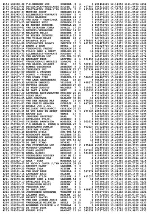 4154 132338-30 V.D.WEERDEN JOS SCHEPDA 8 4 3 201469615 14.14050 1111.0724 4154
4155 261413-95 DEVLAMINCK-VANDECASTE HULSTE 10 3 467487 304312215 14.00453 1111.0670 4155
4156 173868-44 VERSTRAETEN JEAN-PIER ESPLECH 2 2 433589 105317715 13.30150 1111.0545 4156
4157 216250-37 MORTIER JOOST OEDELEM 16 15 8 303167115 14.28040 1111.0512 4157
4158 303342-23 ALLEMEERSCH-VANPARYS RUDDERV 5 4 2 302800115 14.15580 1111.0414 4158
4159 308770-19 POELS MAARTEN BERBROE 24 2 6 216676215 14.53560 1111.0170 4159
4160 281102-93 VAN HOOF - VANWIJNGA SCHRIEK 19 3 7 606880115 14.46100 1111.0061 4160
4161 216723-25 GEIRNAERT RUDY EVERGEM 15 14 3 413634015 14.32550 1110.9902 4161
4162 256015-32 DE KEYSER-DEROOZE OUDENAA 22 9 4 408756715 13.58080 1110.9853 4162
4163 254820-01 VAN EXTERGEM JOHAN APPELS 17 10 3 403250015 14.29080 1110.9685 4163
4164 260658-19 BRUNEEL-VERHAEGHE RUDDERV 14 12 5 302088615 14.17310 1110.9634 4164
4165 158253-46 WALRAEVE WILLY BREDENE 8 8 4 311275315 14.29230 1110.9446 4165
4166 162920-57 DE KEYSER GEORGES MESSELB 12 8 3 206262615 14.48450 1110.9440 4166
4167 116304-01 VAN THILLO WILLY BEERSE 18 2 7 627707115 15.15330 1110.9333 4167
4168 100120-16 BATEN-DE BODT NINOVE 5 3 478605 410062315 14.10490 1110.9250 4168
4169 190694-89 SCHOONACKER ROMAIN ZWEVEZE 10 3 481781 304427015 14.13411 1110.9008 4169
4170 147063-11 DAEMS & ZOON BEVEL 15 2 5 603225715 14.54450 1110.8963 4170
4171 139055-54 VINDEVOGEL FREDDY NEDERZW 16 8 5 408477115 14.08179 1110.8962 4171
4172 138206-78 POLLIN MARC & GEERT SNELLEG 22 5 16 302111515 14.25200 1110.8757 4172
4173 303342-23 ALLEMEERSCH-VANPARYS RUDDERV 5 1 3 302801015 14.16020 1110.8715 4173
4174 188541-70 VAN MECHELEN LUC OUD-TUR 31 25 9 605816015 15.20170 1110.8445 4174
4175 203333-21 BAEYAERT DIRK LEFFING 2 1 491455 311963215 14.22250 1110.8420 4175
4176 228696-67 VANTHOURNOUT MAURITS TORHOUT 8 1 3 303393215 14.14321 1110.8357 4176
4177 159009-26 VAN HASSEL GILBERT ZELE 10 5 502811 405453115 14.32390 1110.8163 4177
4178 260007-47 ROMMEL-DECONINCK ANZEGEM 9 2 465780 307057315 13.59190 1110.8073 4178
4179 184350-50 TEERLINCK LUC KAPRIJK 22 17 507938 402677315 14.37179 1110.7366 4179
4180 260842-09 CARDON & PACQUEU DEERLIJ 15 7 4 306033215 13.56140 1110.7352 4180
4181 192422-71 DUBRUL - VERBEKE KUURNE 9 7 6 304556315 13.57430 1110.7266 4181
4182 184317-17 VAN DOREN DIRK ZOERSEL 13 2 536067 604465715 15.02380 1110.7128 4182
4183 167499-77 VAN LAER GEBROEDERS PULLE 18 10 4 606269115 15.00451 1110.6857 4183
4184 113816-35 ANSEEUW UMBERTO VELDEGE 3 2 488571 301668115 14.19530 1110.6831 4184
4185 146867-09 WYFFELS GERARD LEDEGEM 27 10 5 312862815 13.54503 1110.6809 4185
4186 200223-15 DE WEYN-LANDUYT WACHTEB 7 7 510302 418774615 14.39270 1110.6802 4186
4187 169844-94 DE LAET & ZOON REET 6 6 515535 619620815 14.44100 1110.6679 4187
4188 158324-20 LEUTENEZ EDDY&MAARTEN KRUISHO 20 16 9 408639115 14.09530 1110.6641 4188
4189 255886-00 PIENS BART GAVERE 18 16 9 413165915 14.11180 1110.6585 4189
4190 251526-05 ANNO-DEBOUVER NAZARET 32 28 12 424268515 14.11242 1110.6521 4190
4191 160294-50 VAN DEN BERGHE RAF ZWALM 19 16 476082 420933915 14.08391 1110.6501 4191
4192 116015-03 VAN PARIJS HER+ERW OVERIJS 6 1 487169 210890415 14.18382 1110.6436 4192
4193 135064-40 ENGELS JOS & JUL PUTTE 18 1 4 605210915 14.45179 1110.6401 4193
4194 194911-38 BELLAERT PAUL&NANCY OEDELEM 20 15 10 314642015 14.29330 1110.5884 4194
4195 213849-61 DE VOS LEON EN GEERT NEDEREE 9 3 471145 421237415 14.04140 1110.5799 4195
4196 254710-85 BAFORT LUC TEMSE 17 5 5 419536315 14.45430 1110.5787 4196
4197 305039-71 JANSSENS GEOFFREY BAAL 7 2 2 104580215 14.45570 1110.5548 4197
4198 261913-13 DAVELOOSE STIJN. ASSEBRO 4 1 3 307207315 14.30070 1110.5432 4198
4199 174023-05 THIERENS DANNY&TOM MOERZEK 8 3 505518 403511915 14.35120 1110.5404 4199
4200 253708-53 V.D.MAELEN S- PENNE B NEDERHA 47 9 5 203663515 14.10543 1110.4954 4200
4201 129820-34 DESERRANNO ROMAIN BRUGGE 9 6 502127 307621815 14.32100 1110.4910 4201
4202 260040-80 TAVEIRNE FRANKY TORHOUT 10 1 2 300352115 14.15150 1110.4882 4202
4203 305493-40 BROECKX NIELS OUD-TUR 54 15 13 606032815 15.20070 1110.4829 4203
4204 171962-78 ROODHOOFT ANDRE PULDERB 33 21 15 617503915 15.04084 1110.4288 4204
4205 142865-81 VAERNEWIJCK ANDRE WAREGEM 32 16 13 300300215 14.03459 1110.4220 4205
4206 305493-40 BROECKX NIELS OUD-TUR 54 22 14 605978615 15.20090 1110.4089 4206
4207 255965-79 DE SMET KYAMO BEVERE 5 2 2 408529115 14.02090 1110.3897 4207
4208 250096-30 VAN COPPENOLLE LUC OUWEGEM 17 2 475942 413210315 14.08380 1110.3709 4208
4209 110813-39 WOUTERS-COREMANS LANGDOR 16 7 3 202402515 14.48492 1110.3707 4209
4210 271525-22 CLAES AUGUST MEERHOU 2 2 537802 608713315 15.04210 1110.3582 4210
4211 307969-91 HAMAL BJARNI HEUSDEN 2 1 534908 223316815 15.01450 1110.3435 4211
4212 171354-52 STEENSSENS RUDIGER SINT NI 11 8 5 419902915 14.44560 1110.3119 4212
4213 303777-70 VANDENABEELE ELS NEIGEM 12 2 2 411165815 14.07560 1110.2944 4213
4214 202352-10 HAAK - SOEN MOERBEK 12 2 3 410606115 14.00350 1110.2936 4214
4215 251678-60 DE VROE-V.GAVER J,T&M MOORTSE 38 19 18 421187215 14.16407 1110.2726 4215
4216 105549-13 DEKINDT DANNY LANGEMA 5 3 2 307905315 14.00012 1110.2495 4216
4217 104300-25 VROMAN IVAN PITTEM 4 4 2 302850015 14.10449 1110.2399 4217
4218 130121-44 VAN HOOF DIRK VORSELA 2 1 537674 607302215 15.04190 1110.1703 4218
4219 193531-16 LAUWAERT ERIC KALKEN 7 5 3 405208615 14.26280 1110.1478 4219
4220 261548-36 WYFFELS STIJN GULLEGE 6 1 461025 305261115 13.55170 1110.1457 4220
4221 226678-86 MORENT GINO & RINO LANGEMA 54 3 12 305586015 13.57440 1110.1436 4221
4222 261913-13 DAVELOOSE STIJN. ASSEBRO 4 3 4 307205115 14.30170 1110.1321 4222
4223 158612-17 VERBRUGGEN WILLY REKKEM 9 5 2 300690015 13.47320 1110.1129 4223
4224 204266-81 VERDONCK RAF IEPER 4 1 2 305892615 13.52160 1110.1043 4224
4225 251552-31 DE SMET DANNY DEFTING 6 5 468423 410293115 14.01580 1110.0948 4225
4226 212189-50 JONCKHEERE BOUDEWYN TORHOUT 19 18 9 300870915 14.16402 1110.0854 4226
4227 305498-45 LALEMAN ERIC MERKEM 22 22 4 307931915 14.02272 1110.0729 4227
4228 102222-81 HAZAERT KAMIEL NEERIJS 45 13 3 212513515 14.22060 1110.0407 4228
4229 307953-75 VAN DER LINDEN JORIS LEDE 9 4 2 405279915 14.22330 1110.0328 4229
4230 222810-01 VANDEMAELE WILFRIED HEULE 35 15 20 305002415 13.56210 1110.0108 4230
4231 131076-29 BOGEMANS PHILIPPE & C TOURNAI 6 1 5 104907015 13.36230 1109.9962 4231
4232 251280-50 DE VUYST DIRK MERELBE 19 9 486956 414501215 14.18421 1109.9935 4232
4233 209505-82 EERENS EDDY MAASMEC 15 14 545338 227675615 15.11182 1109.9823 4233
 