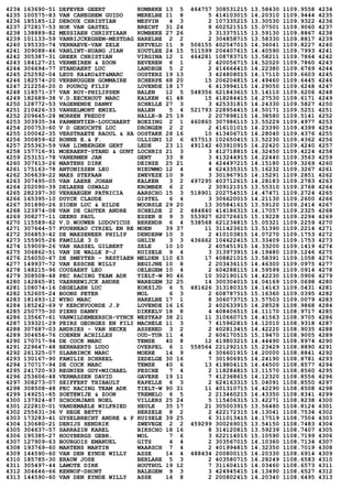 4234 163690-51 DEFEVER GEERT RUMBEKE 13 5 464757 308531215 13.58430 1109.9558 4234
4235 100575-83 VAN CANEGHEM GUIDO MERELBE 11 8 5 414103015 14.20310 1109.9444 4235
4236 185185-12 DEROUX CHRISTIAN MESVIN 4 3 2 107335215 13.30530 1109.9322 4236
4237 272817-53 HOK VAN GASTEL BRECHT 31 24 8 602521515 15.07501 1109.9060 4237
4238 138889-82 MESSIAEN CHRISTIAAN RUMBEKE 27 26 3 313375115 13.59130 1109.8867 4238
4239 101133-59 VANRIJCKEGHEM-MESTDAG HARELBE 2 2 2 304858715 13.58330 1109.8817 4239
4240 195335-74 VERNAEVE-VAN ZELE ERTVELD 11 9 506155 402547015 14.36041 1109.8227 4240
4241 309088-46 VANLINT-HUANG JIAN ZOUTLEE 24 15 511599 204407615 14.40590 1109.7993 4241
4242 305387-31 GREER CHRISTIAN VIRGINA 12 1 464281 108783715 13.58211 1109.7864 4242
4243 184127-21 VERMEIREN & ZOON BEVEREN 6 1 2 420056715 14.52020 1109.7860 4243
4244 306694-77 STANDAERT LUC LANDEGE 5 2 2 414664415 14.22380 1109.6769 4244
4245 252592-04 LEUS KA&KO&ST&MARC OOSTERZ 19 13 3 424808015 14.17110 1109.6603 4245
4246 182574-20 VERBRUGGEN GOMMAIRE SCHERPE 68 20 15 206204815 14.49460 1109.6445 4246
4247 212256-20 D POURCQ FILIP LOVENDE 18 17 6 413994115 14.29050 1109.6248 4247
4248 118571-37 VAN ROY-PHILIPSEN BALEN 12 5 548356 621843615 15.14110 1109.6206 4248
4249 182689-38 V.D.EECKHOUT MARC KALKEN 61 48 15 418284415 14.27530 1109.6171 4249
4250 128772-53 VAGENENDE DANNY SCHELLE 27 3 3 425331815 14.24330 1109.5827 4250
4251 210426-33 VANHELMONT EMIEL HALEN 5 4 521793 228954415 14.50171 1109.5251 4251
4252 209645-28 MORREN FREDDY HALLE-B 25 19 2 207898115 14.38580 1109.5141 4252
4253 303935-34 PARMENTIER-LOUCHAERT BOEZING 2 1 460865 307986115 13.55229 1109.4977 4253
4254 200753-60 V D GEHUCHTE LUC DRONGEN 2 2 2 416101015 14.23390 1109.4399 4254
4255 100042-35 VERSTRAETE RAOUL & XA OOSTAKK 28 16 10 413406715 14.28040 1109.4376 4255
4256 300859-62 BONNE E.& F. OLLIGNI 12 6 457513 102650415 13.52230 1109.4362 4256
4257 255363-59 VAN LIMBERGEN GERT LEDE 23 11 491142 403910915 14.22420 1109.4240 4257
4258 157716-91 MOERAERT-STAND & GUNT LOCHRIS 21 3 3 412718815 14.32450 1109.4224 4258
4259 253151-78 VANERMEN JAN GENT 33 8 3 413244915 14.22440 1109.3563 4259
4260 307613-26 MARTENS DIRK DEINZE 25 21 4 424497215 14.15180 1109.3269 4260
4261 175163-78 ANTONISSEN LEO NIEUWMO 12 4 4 624335315 15.16232 1109.3267 4261
4262 306639-22 MAES STEFAAN ZWEVEZE 10 9 3 301967915 14.15291 1109.2851 4262
4263 307495-05 VAN LAERE JOHAN KALKEN 3 2 497295 403712615 14.28183 1109.2783 4263
4264 202090-39 DELAERE OSWALD KROMBEK 6 2 2 309121015 13.55310 1109.2768 4264
4265 282397-30 VERHAEGEN PATRICIA AARSCHO 15 3 518901 202754515 14.47471 1109.2724 4265
4266 165395-10 DUYCK CLAUDE GISTEL 6 4 3 306620015 14.21130 1109.2600 4266
4267 301890-26 SIOEN LUC & HILDE MOORSLE 29 20 13 305841615 13.59120 1109.2414 4267
4268 123974-08 VAN DE CAUTER ANDRE SCHELDE 2 2 484840 414186315 14.17057 1109.2325 4268
4269 308277-11 GEENS PAUL ESSEN H 9 3 553927 620726615 15.19228 1109.2294 4269
4270 115589-62 V.D.WOUWER LUDOVICUS BERENDR 6 4 538568 621234815 15.05321 1109.2259 4270
4271 307644-57 FOURNEAU CYRIEL EN RE MOEN 39 37 11 311423615 13.51390 1109.2214 4271
4272 306853-42 DE MAESENEER PHILIP DENDERW 10 3 2 410103815 14.07270 1109.1753 4272
4273 155905-26 FAMILLE 3 D GHLIN 3 3 436662 104622415 13.33409 1109.1753 4273
4274 159009-26 VAN HASSEL GILBERT ZELE 10 10 2 405451915 14.33200 1109.1419 4274
4275 306862-51 VAN DE WALLE P-J RUISELE 9 4 3 313973915 14.19480 1109.1246 4275
4276 256050-67 DE SMEYTER - RESTIAEN MELDEN 110 63 17 408821015 13.58391 1109.1058 4276
4277 149937-72 VAN ESSCHE WILLY BEGIJNE 10 8 2 203436115 14.46300 1109.0975 4277
4278 148215-96 COUSAERT LEO OELEGEM 10 4 2 604288115 14.59599 1109.0914 4278
4279 308508-48 PEC RACING TEAM ADK TIELT-W 90 46 10 302190115 14.42230 1109.0906 4279
4280 142865-81 VAERNEWIJCK ANDRE WAREGEM 32 25 14 300304015 14.04169 1109.0698 4280
4281 108074-16 DEGELAEN LUC KOKSIJD 6 5 481626 313180315 14.14163 1109.0431 4281
4282 152605-24 BOONS PETER MOL 6 3 2 608787515 15.16360 1109.0395 4282
4283 181693-12 WYBO MARC HARELBE 17 1 8 306073715 13.57503 1109.0079 4283
4284 185242-69 V KERCKVOORDE J.P LOVENDE 16 16 2 402633915 14.28528 1108.9868 4284
4285 250775-30 PIENS DANNY DIKKELV 18 8 4 408406515 14.11170 1108.9717 4285
4286 135667-61 VANWILDEMEERSCH-VYNCK WESTKAP 38 21 11 310660715 14.41563 1108.9705 4286
4287 139321-29 PEIRS GEORGES EN FILI MACHELE 11 3 7 415962815 14.12010 1108.9318 4287
4288 307687-03 ANDRIES - VAN HECKE ASSENED 3 2 2 402813415 14.42220 1108.9035 4288
4289 304656-76 COENEN ACHILLES OUD-TUR 11 4 2 606170515 15.19470 1108.9005 4289
4290 170717-94 DE COCK MARC TEMSE 40 8 12 419803215 14.44490 1108.8974 4290
4291 229647-48 BERNAERTS LUDO OVERPEL 6 1 558564 221292115 15.23429 1108.8890 4291
4292 261325-07 SLABBINCK MARC MOERE 14 9 4 306601915 14.20000 1108.8841 4292
4293 130167-90 FAMILIE SCHREEL ZEDELGE 30 16 7 301906915 14.24190 1108.8781 4293
4294 170717-94 DE COCK MARC TEMSE 40 6 13 419804115 14.44500 1108.8577 4294
4295 241720-93 REGNIER GUY+MICHAEL PESCHE 7 4 2 118284815 13.11570 1108.8560 4295
4296 253606-48 VERMASSEN DAVID GAVERE 19 11 7 412368615 14.12320 1108.8556 4296
4297 308273-07 SEIFFERT THIBAULT KAPELLE 6 3 2 624163315 15.04091 1108.8550 4297
4298 308508-48 PEC RACING TEAM ADK TIELT-W 90 31 11 401310715 14.42290 1108.8508 4298
4299 149251-65 SOETEWIJE & ZOON TREMELO 6 5 2 213460215 14.43350 1108.8341 4299
4300 137924-87 SCHOONJANS NOEL VILLERS 25 24 5 115406315 13.42271 1108.8238 4300
4301 222810-01 VANDEMAELE WILFRIED HEULE 35 17 21 305003915 13.56480 1108.8124 4301
4302 255631-36 V HEGE BETTY HERZELE 8 2 2 422172315 14.13041 1108.7534 4302
4303 173283-41 GYSELBRECHT ANDRE & P RUISELE 39 25 6 311013415 14.17519 1108.7504 4303
4304 130680-21 DENIJS HENDRIK ZWEVEGE 2 2 459299 300269015 13.54150 1108.7483 4304
4305 304637-57 SARRAZIN KAREL BIKSCHO 18 16 8 314120815 13.59239 1108.7407 4305
4306 195385-27 HOOYBERGS GEBR. MOL 7 6 3 622114015 15.10590 1108.7199 4306
4307 127909-63 BOURGOIS EMANUEL GITS 4 4 2 303567015 14.10360 1108.7134 4307
4308 193769-60 MARTENS MARTIN WAARSCH 7 4 2 401994815 14.32350 1108.7019 4308
4309 144590-60 VAN DEN EYNDE WILLY ASSE 14 4 488434 200800115 14.20330 1108.6914 4309
4310 185785-30 ERAUW JOSE BERLARE 5 3 2 403580715 14.28249 1108.6583 4310
4311 305497-44 LAMOTE DIRK HOUTHUL 19 12 7 311604115 14.03460 1108.6573 4311
4312 304646-66 KENNOF-DHONT BALEGEM 9 3 3 424945415 14.13490 1108.6527 4312
4313 144590-60 VAN DEN EYNDE WILLY ASSE 14 8 2 200802415 14.20340 1108.6495 4313
 