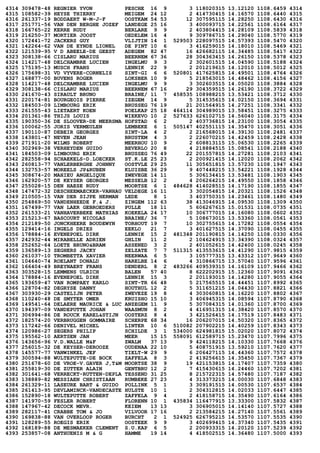 4314 309478-48 REGNIER YVON PESCHE 16 9 3 118020315 13.12120 1108.6459 4314
4315 108582-39 HEYSE THIERRY MEIGEM 24 12 2 414730415 14.16570 1108.6440 4315
4316 261337-19 BODDAERT W-M-J-F OOSTKAM 54 53 12 307595115 14.28250 1108.6430 4316
4317 251771-56 VAN DEN BERGHE JOZEF LANDEGE 25 16 3 400093715 14.22561 1108.6164 4317
4318 166765-22 KERRE RUDY BERLARE 9 9 2 403804415 14.28109 1108.5839 4318
4319 216250-37 MORTIER JOOST OEDELEM 16 4 9 309786715 14.29040 1108.5770 4319
4320 172441-72 JACKERS GUY VLIJTIN 14 1 529503 228097515 14.57393 1108.5470 4320
4321 142264-62 VAN DE EYNDE LIONEL DE PINT 10 6 3 416259015 14.18010 1108.5469 4321
4322 121539-95 V D ABEELE-DE GEEST ADEGEM 82 47 16 426682115 14.34485 1108.5417 4322
4323 308138-66 CISLARU MARIUS BEERNEM 67 36 28 304363415 14.26150 1108.5378 4323
4324 114217-48 DELCHAMBRE LUCIEN INGELMU 9 3 2 302601515 14.04590 1108.5188 4324
4325 175195-13 MUSCH FRANS LENNIK 22 9 2 201219615 14.12010 1108.5012 4325
4326 175698-31 VD VYVERE-CORNELIS SINT-GI 6 6 520801 417625815 14.49501 1108.4764 4326
4327 168877-00 BUVENS ROGER LOKSBER 10 9 5 218563015 14.48462 1108.4156 4327
4328 114217-48 DELCHAMBRE LUCIEN INGELMU 9 9 3 302603515 14.05020 1108.3884 4328
4329 308138-66 CISLARU MARIUS BEERNEM 67 16 29 304359515 14.26190 1108.3722 4329
4330 241670-43 SIRAULT BRUNO BRAINE/ 11 7 458535 108988215 13.53421 1108.3712 4330
4331 220174-81 BOURGEOIS PIERRE IZEGEM 14 9 5 314535615 14.02150 1108.3694 4331
4332 184503-09 LIMBOURG ERIK BRUSSEG 76 19 21 201564915 14.27251 1108.3341 4332
4333 261555-43 LIETAERT KOEN POELKAP 25 18 464114 304989015 13.58451 1108.3275 4333
4334 201361-86 THIJS LOUIS WIEKEVO 10 2 527633 626102715 14.56040 1108.3175 4334
4335 190350-36 DE SLOOVER-DE MEERSMA HOFSTAD 6 2 2 403736815 14.23100 1108.3054 4335
4336 100062-55 JORIS VERMEULEN LEMBEKE 6 1 505147 402551115 14.35470 1108.3051 4336
4337 190110-87 DEBEIR GEORGES SINT-LA 4 2 2 216568015 14.39130 1108.2481 4337
4338 143801-47 NEVEN JEAN BRUSTEM 4 3 2 226070215 14.42459 1108.2428 4338
4339 271911-20 WILMS ROBERT MEERHOU 10 9 2 608813115 15.06530 1108.2265 4339
4340 302969-38 VERHEYDEN GUIDO BEVERLO 20 8 4 218884515 15.08541 1108.2188 4340
4341 184503-09 LIMBOURG ERIK BRUSSEG 76 49 22 201557815 14.27281 1108.2103 4341
4342 282558-94 SCHAEKELS-D.LOECKER ST.K.LE 25 23 2 200921415 14.12020 1108.2062 4342
4343 260813-77 VANLERBERGHE JOHNNY OOSTVLE 29 25 11 305651815 13.57230 1108.1947 4343
4344 132753-57 MOREELS JP&RUBEN KLUISBE 36 29 9 407448215 13.54221 1108.1928 4344
4345 308674-20 MAHIEU ANGELIQUE ZWEVEGE 14 11 5 306134415 13.53481 1108.1903 4345
4346 162920-57 DE KEYSER GEORGES MESSELB 12 2 4 206264215 14.49550 1108.1858 4346
4347 255028-15 DEN HAESE RUDY MOORTSE 6 1 484628 414028515 14.17190 1108.1855 4347
4348 147472-32 DESCHEEMAECKER-VANHAU VELDEGE 16 11 3 302054815 14.20321 1108.1526 4348
4349 210505-15 VAN DER SIJPE HERMAN LEDE 8 1 3 403750315 14.23461 1108.1480 4349
4350 254869-50 VANDENHEEDE F.& J. ZINGEM 112 63 38 413046915 14.09530 1108.1309 4350
4351 167499-77 VAN LAER GEBROEDERS PULLE 18 11 5 606267615 15.01531 1108.0735 4351
4352 261533-21 VANHAVERBEKE MATHIAS KOEKELA 24 17 10 306777015 14.16080 1108.0602 4352
4353 215213-67 BASCOURT NICOLAS BRAINE/ 36 7 5 108673015 13.53360 1108.0561 4353
4354 212189-50 JONCKHEERE BOUDEWYN TORHOUT 19 7 10 302755615 14.17282 1108.0554 4354
4355 129414-16 INGELS DRIES EEKLO 21 7 3 401627515 14.37090 1108.0455 4355
4356 178884-16 EVENEPOEL DIRK LENNIK 15 2 481348 201190815 14.14250 1108.0330 4356
4357 242932-44 MIRABELLE ADRIEN GHLIN 11 2 2 104624915 13.34390 1108.0324 4357
4358 252652-64 LOETE BRUNO&BRAM ASSENED 3 2 2 401052615 14.42400 1108.0245 4358
4359 136589-13 SEGHERS JACKY ZELZATE 7 7 511315 413553615 14.41290 1107.9815 4359
4360 261037-10 TROMBETTA XAVIER NEERWAA 6 5 3 105777315 13.43312 1107.9649 4360
4361 104640-74 ROELANT DONALD HARELBE 14 6 4 310866715 13.57040 1107.9596 4361
4362 166404-49 BREYNAERT FRANS DENDERL 8 2 483266 409539315 14.16109 1107.9466 4362
4363 303528-15 LEMMENS ULRICH BALEN 57 40 8 622202915 15.12360 1107.9091 4363
4364 178884-16 EVENEPOEL DIRK LENNIK 15 3 2 201193015 14.14280 1107.9055 4364
4365 193659-47 VAN ROMPAEY KARLO SINT-TR 66 48 5 217565515 14.44451 1107.8992 4365
4366 128704-82 DEGRYSE DANNY HOUTHUL 12 2 5 311651215 14.04430 1107.8821 4366
4367 303930-29 CASTELIJN PETER ZWEVEZE 19 8 4 303060815 14.16220 1107.8802 4367
4368 110240-48 DE SMYTER OMER KRUISHO 15 10 3 406945315 14.08594 1107.8790 4368
4369 149541-64 DELAERE MAURICE & LUC ANZEGEM 11 9 5 307084315 14.01360 1107.8700 4369
4370 194397-09 VANDEPUTTE JOHAN WAASMUN 8 2 4 416951315 14.38420 1107.8570 4370
4371 306994-86 DE ROUCK KAREL&STIJN OOSTERZ 8 4 3 421526415 14.17519 1107.8483 4371
4372 182574-20 VERBRUGGEN GOMMAIRE SCHERPE 68 34 16 206207015 14.50320 1107.8365 4372
4373 117242-66 DENIVEL MICHEL LINTER 10 6 510082 207902215 14.40259 1107.8343 4373
4374 120986-27 SEGERS PHILIP SCHILDE 3 1 534000 624981815 15.02020 1107.8072 4374
4375 195562-10 AERTSEN JAN MEER 15 15 558091 612589715 15.23470 1107.7996 4375
4376 143656-96 V.D.WALLE M&F ZWALM 37 13 9 424118215 14.10330 1107.7668 4376
4377 256015-32 DE KEYSER-DEROOZE OUDENAA 22 10 5 408751915 13.59210 1107.7620 4377
4378 145577-77 VANWINKEL JEF TIELT-W 29 9 6 206427115 14.44360 1107.7572 4378
4379 300594-88 WULTEPUTTE-DE BOCK ZAFFELA 8 3 2 419256615 14.35450 1107.7367 4379
4380 251678-60 DE VROE-V.GAVER J,T&M MOORTSE 38 9 19 421153815 14.17407 1107.7359 4380
4381 255819-30 DE ZUTTER ALAIN GENTBRU 12 2 7 415430615 14.24460 1107.7202 4381
4382 301641-68 VERRECKT-RUTTEN-DEPLA TESSEND 31 25 8 215722315 14.57480 1107.7187 4382
4383 138889-82 MESSIAEN CHRISTIAAN RUMBEKE 27 23 4 313373215 14.00030 1107.6848 4383
4384 261329-11 LASEURE BART & GUIDO POLLINK 5 1 3 309191515 14.00530 1107.6537 4384
4385 261413-95 DEVLAMINCK-VANDECASTE HULSTE 10 1 2 304312815 14.02033 1107.6447 4385
4386 152890-18 WULTEPUTTE ROBERT ZAFFELA 9 4 2 418158715 14.35490 1107.6164 4386
4387 141970-59 FESLER ROBERT FLORENN 10 1 435834 116477915 13.33300 1107.5832 4387
4388 147967-42 DECOCK MEVR. KEIEM 13 13 3 306905015 14.14140 1107.5727 4388
4389 282117-41 CRABBE TOM & JO VILVOOR 17 16 2 213584215 14.27140 1107.5561 4389
4390 169838-88 VAN OVERLOOP ROGER BURCHT 2 1 524925 626795215 14.53570 1107.5535 4390
4391 128289-55 ROEGIS ERIK OOSTEEK 9 9 3 402699415 14.37340 1107.5435 4391
4392 168189-88 DE MESMAEKER CLEMENT S.U.KAP 6 5 2 200933315 14.20120 1107.5239 4392
4393 253857-08 ANTHUENIS M & G HAMME 19 14 4 418502515 14.36480 1107.5000 4393
 