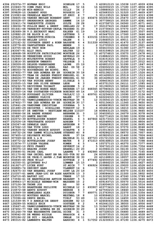 4394 252374-77 HOFMAN ERIC SCHELDE 17 5 3 420812115 14.15038 1107.4939 4394
4395 210463-70 COMB FAES WILS MOL 52 14 16 622000215 15.17180 1107.4804 4395
4396 305190-28 MIR-BENOIS SILLY 26 2 2 108880615 13.50553 1107.4738 4396
4397 309828-10 CASAERT HUGO RUSSEIG 14 7 5 425683315 13.51520 1107.4409 4397
4398 219383-66 VERHELLE MARTIN. ST.KRUI 8 7 5 301119515 14.32460 1107.4313 4398
4399 158405-04 VANDER MEULEN NORBERT GENT 10 10 493674 402491915 14.25470 1107.4304 4399
4400 300028-07 ONDERDONCK GEORGES DAMME 14 10 5 307738615 14.35530 1107.4281 4400
4401 102411-76 VANDEPUTTE JOSEPH ZULTE 28 28 8 415758715 14.06560 1107.4071 4401
4402 138206-78 POLLIN MARC & GEERT SNELLEG 22 9 17 302107415 14.26440 1107.3944 4402
4403 301641-68 VERRECKT-RUTTEN-DEPLA TESSEND 31 20 9 215730415 14.57570 1107.3711 4403
4404 182689-38 V.D.EECKHOUT MARC KALKEN 61 19 16 418280115 14.28480 1107.3507 4404
4405 120882-20 DE BLOCK R.&C. LETTERH 5 2 2 403447015 14.17360 1107.3446 4405
4406 125626-11 VANDEPUTTE-KUBICA CUESMES 8 5 433156 103031315 13.31100 1107.3438 4406
4407 127716-64 BELLEN LOUIS HALEN 6 1 2 218660515 14.49011 1107.3192 4407
4408 125162-32 COUVREUR GEERT & KOEN BASSEVE 6 4 511339 400982115 14.41470 1107.3137 4408
4409 129778-89 VANFLETEREN PAUL MENEN 3 1 2 312705915 13.49262 1107.2921 4409
4410 163705-66 DE TROY WIM BERLAAR 19 4 3 604610315 14.51080 1107.2577 4410
4411 243367-91 ALLY PAUL AALTER 12 2 3 603159815 14.25150 1107.2521 4411
4412 148468-58 HOUFFLYN PATRICK&DIMI WORTEGE 26 9 12 407274815 14.03070 1107.2478 4412
4413 302969-38 VERHEYDEN GUIDO BEVERLO 20 4 5 218882215 15.09201 1107.2374 4413
4414 152890-18 WULTEPUTTE ROBERT ZAFFELA 9 5 3 418151615 14.35590 1107.2115 4414
4415 113816-35 ANSEEUW UMBERTO VELDEGE 3 1 2 301667615 14.21160 1107.2012 4415
4416 158309-05 DELRUE-VANBRUAENE LAUWE 25 19 3 426801015 13.51090 1107.1847 4416
4417 205726-86 DESBUQUOIS F.GEBR. KAP. OD 58 2 5 206002215 14.35250 1107.1751 4417
4418 188353-76 HOOYBERGHS EN ECHTG. MOL 7 1 2 622096915 15.14300 1107.1729 4418
4419 167402-77 VAN DER AUWERA EN ZN GOOREIN 30 18 4 605138215 15.11510 1107.1526 4419
4420 186026-77 TEAM DE JAEGER FREDDY KNESSEL 61 9 35 401428915 14.25519 1107.1513 4420
4421 186026-77 TEAM DE JAEGER FREDDY KNESSEL 61 50 36 401428615 14.25519 1107.1513 4421
4422 304673-93 VAN POUCKE BENNY SIJSELE 5 1 2 308403615 14.33350 1107.1152 4422
4423 210505-15 VAN DER SIJPE HERMAN LEDE 8 3 4 403751315 14.24111 1107.1085 4423
4424 305232-70 DECUYPERE THIBAUT ANZEGEM 5 2 2 301390915 13.58560 1107.0926 4424
4425 137989-55 VAN DEN BORRE MARC NEDERBR 17 10 468345 407940415 14.03030 1107.0677 4425
4426 125920-14 VAN OYSTAEYEN-PICKEUR BOECHOU 49 14 10 628336215 14.54130 1107.0172 4426
4427 302310-58 POUSSART OLIVIER VAULX/C 13 1 409761 415256615 13.10090 1107.0134 4427
4428 303528-15 LEMMENS ULRICH BALEN 57 38 9 622224315 15.13000 1107.0101 4428
4429 135667-61 VANWILDEMEERSCH-VYNCK WESTKAP 38 5 12 310656115 14.42463 1106.9736 4429
4430 167402-77 VAN DER AUWERA EN ZN GOOREIN 30 17 5 605136415 15.11560 1106.9650 4430
4431 125641-26 VANDURME CHRISTIAN OUDENAA 5 5 4 406863815 14.06030 1106.9616 4431
4432 221480-29 DECOSTER - SCHOLLIER TORHOUT 12 9 6 301691415 14.18210 1106.9602 4432
4433 256050-67 DE SMEYTER - RESTIAEN MELDEN 110107 18 408843115 13.59281 1106.9465 4433
4434 109666-56 DE BAENE HUBERT BEERNEM 31 3 12 304028515 14.26079 1106.9378 4434
4435 301887-23 SAMYN NADINE IZEGEM 9 7 3 302771415 14.01580 1106.9358 4435
4436 222072-39 BOTTELDOORN ROBERT BRAKEL 6 3 467864 423173315 14.02400 1106.9338 4436
4437 252024-18 VERSTRAETE AUGUST ADEGEM 7 3 2 402048915 14.35590 1106.8804 4437
4438 226347-46 DEWAELE GABY ANZEGEM 8 7 3 306965815 14.00340 1106.8495 4438
4439 147062-10 VAN TUYN LUDO RANST 18 2 3 620371615 14.57070 1106.8048 4439
4440 280429-02 VANDEN BROECK AUGUST SCHAFFE 4 3 2 210013415 14.54550 1106.7984 4440
4441 164732-26 VAN DAMME WILLY&JARNE STEENHU 40 8 2 409286215 14.08570 1106.7957 4441
4442 307405-12 DELVAEYE MICHEL ERPE 37 14 2 403826515 14.21460 1106.7924 4442
4443 307069-64 HOK L & N MACHELE 31 11 497723 231721315 14.29430 1106.7480 4443
4444 169772-22 BOTTELDOORN JOZEF MATER 8 2 471010 408168815 14.05350 1106.7398 4444
4445 213574-77 LIZOEN VALERE KOMEN 6 5 4 105727115 13.46370 1106.7377 4445
4446 300322-10 FEYS FRANKY ZEVEKOT 14 2 5 306732115 14.21060 1106.7354 4446
4447 198375-10 BRACKE JOZEF BRAKEL( 20 20 2 410946115 14.04130 1106.7222 4447
4448 255646-51 PRINZ CARL LAARNE 7 2 492985 405558415 14.25269 1106.7165 4448
4449 301170-82 VAN OECKEL BART EN NA OUD-TUR 92 89 24 605923015 15.22320 1106.6868 4449
4450 251678-60 DE VROE-V.GAVER J,T&M MOORTSE 38 30 20 421168815 14.18057 1106.6823 4450
4451 304645-65 PEDE WILLY ZOTTEGE 2 1 477492 424930015 14.11280 1106.6718 4451
4452 142350-51 QUINTENS R+J LUMMEN 15 15 3 216866215 14.58050 1106.6627 4452
4453 261927-27 LYCKE KURT ST.MICH 7 7 496924 309988115 14.29020 1106.6528 4453
4454 306885-74 DEKINDT HANS VLAMERT 14 6 7 310380015 13.51277 1106.6329 4454
4455 192675-33 VAN BRAEKEL JOZEF SINT LA 20 19 2 401070315 14.40070 1106.6193 4455
4456 210357-61 AMPE JEAN-LUC EN ALEX AARTRYK 13 3 3 308084415 14.21500 1106.5802 4456
4457 254710-85 BAFORT LUC TEMSE 17 10 6 413225215 14.47240 1106.5789 4457
4458 173594-61 DE MAERTELEIRE ANTOIN NAZARET 5 5 2 422447315 14.13080 1106.5646 4458
4459 189943-17 MICHIELS HERMAN-WIM MASSENH 10 2 2 609193715 15.00570 1106.5516 4459
4460 107126-38 THONE JOS AS 50 6 5 218004615 15.14240 1106.5514 4460
4461 303175-50 BRANTEGEM PHILIPPE WICHELE 12 3 493907 403773415 14.26210 1106.5464 4461
4462 216572-68 AERTS AUGUST BEERSE 6 3 2 627550215 15.18440 1106.5432 4462
4463 132949-59 HEMELEERS ALEX DUISBUR 7 7 489771 213763915 14.22370 1106.5354 4463
4464 223005-02 WOUTERS MARCEL WESTMAL 18 8 10 609084815 15.11319 1106.5269 4464
4465 170396-64 DENYS EMIEL TIELT 53 49 11 301514215 14.14450 1106.5256 4465
4466 121539-95 V D ABEELE-DE GEEST ADEGEM 82 13 17 424640415 14.35384 1106.5183 4466
4467 128289-55 ROEGIS ERIK OOSTEEK 9 2 4 402661315 14.38000 1106.4956 4467
4468 135667-61 VANWILDEMEERSCH-VYNCK WESTKAP 38 36 13 310667215 14.42583 1106.4954 4468
4469 167402-77 VAN DER AUWERA EN ZN GOOREIN 30 20 6 605133315 15.12090 1106.4777 4469
4470 301264-79 VAN WASSENHOVE DANIEL OOIKE 31 3 4 407328315 14.04480 1106.4689 4470
4471 309042-00 DE WEERD NICOLE BRASSCH 6 4 3 610073515 15.06180 1106.4528 4471
4472 305184-22 DE RUY - GALAZKA ZWALM 16 11 3 420889315 14.11249 1106.4312 4472
4473 280315-82 LAMBEETS WALTER AARSCHO 4 1 517052 213230615 14.47190 1106.4275 4473
 