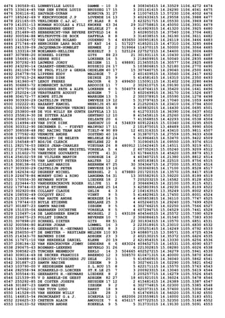 4474 190569-61 LONNEVILLE LOUIS DAMME - 10 3 4 308345615 14.33529 1106.4272 4474
4475 133614-45 VAN DEN EYNDE LOUIS BRUSSEG 17 15 3 201161615 14.26290 1106.4041 4475
4476 306116-81 SAUVAGE-DURAN BORNIVA 31 27 4 110074515 13.57230 1106.4002 4476
4477 185242-69 V KERCKVOORDE J.P LOVENDE 16 13 3 402633615 14.29558 1106.3988 4477
4478 221165-05 VERLINDEN C.&J.&C. ST.BLAS 8 6 3 423251715 14.05530 1106.3969 4478
4479 141051-13 NORMAN NICOLAS & FILI KNOKKE 63 34 29 310758815 14.45050 1106.3931 4479
4480 139317-25 SERRAERENS GEERT BELSELE 27 6 3 416929315 14.41320 1106.3925 4480
4481 251489-65 HEBBERECHT-VAN BEVERE ERTVELD 14 6 3 402805015 14.37540 1106.3704 4481
4482 300594-88 WULTEPUTTE-DE BOCK ZAFFELA 8 8 3 314038515 14.36190 1106.3611 4482
4483 110264-72 VAN LOOCKE ROLAND OUDENBU 5 4 493650 300951815 14.26119 1106.3466 4483
4484 271746-49 HENRIKSEN LARS BOJE ST KAT 14 1 517227 618520115 14.47310 1106.3285 4484
4485 241539-09 JACQUEMAIN-HUMBLET HERMEE 2 2 519964 114370115 14.50000 1106.3064 4485
4486 133316-38 NOELMANS-HELLINX HOESELT 3 1 525124 227527215 14.54400 1106.3006 4486
4487 307898-20 SCHREEL DIETER GITS 88 23 21 301931115 14.10430 1106.2841 4487
4488 156691-36 SERRE RUDI LOKSBER 16 5 3 218609915 14.50040 1106.2835 4488
4489 307292-93 LAUWERS JORDY BEIGEM 11 1 498891 213655515 14.30577 1106.2825 4489
4490 243290-14 CASAERT-SENECHAL RUSSEIG 26 17 5 103806815 13.52180 1106.2770 4490
4491 261106-79 DE PROL FILIP & GERDA OEDELEM 40 17 15 307640715 14.29040 1106.2500 4491
4492 254778-56 LIPPENS EDDY MALDEGE 7 2 2 401609515 14.33560 1106.2417 4492
4493 307613-26 MARTENS DIRK DEINZE 25 9 5 414581615 14.16310 1106.2350 4493
4494 161960-67 LEROY FRERES RACOUR 6 3 499650 115091115 14.31402 1106.2280 4494
4495 306883-72 HIMBRECHT BJORN ARDOOIE 11 7 2 302610715 14.09190 1106.2044 4495
4496 197075-68 GOOSSENS PATR & ALFR LOKEREN 6 5 504079 418764115 14.35420 1106.1641 4496
4497 252024-18 VERSTRAETE AUGUST ADEGEM 7 1 3 402049915 14.36170 1106.1526 4497
4498 304172-77 HIMPE STIJN WAREGEM 13 5 2 300378915 14.05590 1106.1278 4498
4499 303930-29 CASTELIJN PETER ZWEVEZE 19 12 5 313797615 14.17040 1106.1059 4499
4500 102222-81 HAZAERT KAMIEL NEERIJS 45 40 4 212520615 14.23410 1106.0794 4500
4501 309306-70 VAN KERCKHOVEN VERONI DENDERH 15 8 3 409832015 14.16430 1106.0695 4501
4502 253800-48 DE VOS WILLY EN GUNTH ZAFFELA 13 11 6 412703315 14.36390 1106.0637 4502
4503 255819-30 DE ZUTTER ALAIN GENTBRU 12 10 8 415458115 14.25260 1106.0623 4503
4504 250853-11 SEELS-AMEEL ZELZATE 20 6 7 413568515 14.42293 1106.0538 4504
4505 114994-49 VAN DYCK DIRK ZANDHOV 10 4 534839 609122415 15.03340 1106.0295 4505
4506 303312-90 DECREMER D. - FIEVET MAINVAU 17 11 2 101875015 13.48489 1105.9990 4506
4507 308508-48 PEC RACING TEAM ADK TIELT-W 90 89 12 401316315 14.43410 1105.9811 4507
4508 177592-82 VERMOTE ANDRE OOSTEND 40 16 4 313870715 14.27559 1105.9633 4508
4509 168569-80 VERELST- DE BELEYR MELSELE 82 24 5 419964615 14.53470 1105.9422 4509
4510 156548-87 BDS/DE CLERCK MEULEBE 22 8 7 310904515 14.09550 1105.9376 4510
4511 282176-03 DENIS JEAN-CHARLES VIEUSAR 26 8 480912 110424415 14.14511 1105.9219 4511
4512 273188-36 VAN ROOY RENE KRISTEL VORSELA 5 4 2 607352615 15.05240 1105.9209 4512
4513 131602-70 VANEYNDE GOOVAERTS PUTTE 41 31 13 617846315 14.45420 1105.8879 4513
4514 254102-59 DE VIJLDER MARTIN OORDEGE 14 2 4 403407215 14.21380 1105.8812 4514
4515 303394-75 VAN LANDUYT PETER AALTER 12 2 4 400183815 14.22510 1105.8756 4515
4516 308138-66 CISLARU MARIUS BEERNEM 67 25 30 304364715 14.27200 1105.8532 4516
4517 303930-29 CASTELIJN PETER ZWEVEZE 19 16 6 303060915 14.17100 1105.8528 4517
4518 162634-62 DEGREEF MICHEL BEERSEL 2 1 479880 201720315 14.13570 1105.8417 4518
4519 226678-86 MORENT GINO & RINO LANGEMA 54 31 13 305582915 13.59220 1105.8199 4519
4520 170556-30 HEYMANS RUFIN LIEDEKE 18 2 7 205203215 14.16582 1105.8128 4520
4521 223444-53 VANDEKERCKHOVE ROGER SLIJPE 11 8 2 306669615 14.22100 1105.8115 4521
4522 179744-03 BUYLE ETIENNE BERLARE 25 14 3 425803915 14.29230 1105.8109 4522
4523 302920-86 COLLART CLAUDE GHLIN 4 3 2 104163515 13.35249 1105.8002 4523
4524 108592-49 COCQUYT ERIC VINKT 9 5 5 414829615 14.17450 1105.8001 4524
4525 213058-46 VAN HAUTE ANDRE MOERZEK 14 5 4 405853815 14.36110 1105.7747 4525
4526 179744-03 BUYLE ETIENNE BERLARE 25 3 4 405244015 14.29240 1105.7699 4526
4527 301887-23 SAMYN NADINE IZEGEM 9 5 4 302746215 14.02250 1105.7566 4527
4528 151035-06 HABRAKEN DUCHEYNE VORSELA 8 5 4 607294715 15.04529 1105.7461 4528
4529 110497-14 DE LANDSHEER ERWIN MOORSEL 2 1 493108 404546515 14.25572 1105.7390 4529
4530 224675-23 POLLET IGNACE BEVEREN 10 7 2 306086615 14.01540 1105.7383 4530
4531 307898-20 SCHREEL DIETER GITS 88 51 22 301934315 14.10570 1105.6851 4531
4532 300586-80 BLEYEN JOHAN LOMMEL 16 3 2 223518915 15.23010 1105.6830 4532
4533 305544-91 GEERAERTS H.-HEYMANS LIEDEKE 8 3 2 205251415 14.16249 1105.6792 4533
4534 256050-67 DE SMEYTER - RESTIAEN MELDEN 110 93 19 408807115 13.59571 1105.6725 4534
4535 214343-70 BAUWENS DIRK ADEGEM 23 3 2 402130215 14.35372 1105.6626 4535
4536 117671-10 VAN HERZEELE DANIEL ELENE 20 19 2 421954315 14.13330 1105.6256 4536
4537 208194-32 VAN KERCKHOVEN JIMMY DENDERH 6 6 483024 409452715 14.16531 1105.6090 4537
4538 290675-63 BOSMANS-LEEKENS BEVERLO 31 26 6 221302815 15.08280 1105.6026 4538
4539 308582-25 TUNCHER MEHMEDOV EEKLO 14 3 504665 402527215 14.36279 1105.5941 4539
4540 309014-69 DE DECKER FRANCOIS BREENDO 12 3 508570 610471315 14.40000 1105.5870 4540
4541 134488-46 DIERICKX-VISSCHERS JU ZELE 20 1 5 416560915 14.36040 1105.5862 4541
4542 301887-23 SAMYN NADINE IZEGEM 9 3 5 302746115 14.02290 1105.5821 4542
4543 103790-00 V HEDDEGHEM BART S.L.HOU 15 8 5 422171115 14.15570 1105.5763 4543
4544 282558-94 SCHAEKELS-D.LOECKER ST.K.LE 25 7 3 200923315 14.13040 1105.5619 4544
4545 305544-91 GEERAERTS H.-HEYMANS LIEDEKE 8 2 3 205257715 14.16279 1105.5526 4545
4546 121539-95 V D ABEELE-DE GEEST ADEGEM 82 27 18 401921015 14.36024 1105.5478 4546
4547 255292-85 DE COSTER JOSEPH HEUSDEN 17 12 2 415481615 14.26389 1105.5387 4547
4548 301887-23 SAMYN NADINE IZEGEM 9 2 6 302774815 14.02300 1105.5385 4548
4549 147062-10 VAN TUYN LUDO RANST 18 9 4 620373115 14.57400 1105.5304 4549
4550 141528-05 VAN HEKKEN WILLY LIER 28 3 5 614769515 14.56020 1105.5192 4550
4551 146815-54 PRONCKAERT G.& J. SCHEPDA 12 1 482006 203559815 14.16000 1105.5183 4551
4552 226625-33 CRETEUR ALAIN AMOUGIE 7 6 456117 407722515 13.52350 1105.5148 4552
4553 104133-52 VERDUYN ANDRE KOEKELA 9 5 5 313731015 14.19130 1105.5091 4553
 