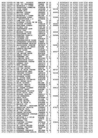 4634 105930-06 VAN ROY - ROCHTUS HEMIKSE 16 12 3 623930415 14.49300 1104.2726 4634
4635 101668-12 HOK JOS VERCAMMEN VREMDE 46 13 15 602627215 14.57050 1104.2725 4635
4636 182027-55 REYBROECK & ZONEN MELSEN 31 25 4 414300815 14.17130 1104.2420 4636
4637 182574-20 VERBRUGGEN GOMMAIRE SCHERPE 68 22 17 206230215 14.52040 1104.2381 4637
4638 307680-93 COONE ROBBE LEDEGEM 1 1 461387 312989215 13.57500 1104.2369 4638
4639 252374-77 HOFMAN ERIC SCHELDE 17 16 4 420811415 14.16208 1104.2367 4639
4640 206525-12 MERTENS STEFAN GERAARD 2 2 469959 410851915 14.05361 1104.2226 4640
4641 260668-29 BILLIAU BENNY ADINKER 9 8 7 309154615 14.11409 1104.2211 4641
4642 182027-55 REYBROECK & ZONEN MELSEN 31 23 5 414316015 14.17140 1104.1999 4642
4643 190076-53 KESSELAERS RONNY ZANDHOV 11 7 533890 609277315 15.03306 1104.1964 4643
4644 185242-69 V KERCKVOORDE J.P LOVENDE 16 5 4 402607515 14.30498 1104.1900 4644
4645 210463-70 COMB FAES WILS MOL 52 39 18 609012815 15.18470 1104.1869 4645
4646 307644-57 FOURNEAU CYRIEL EN RE MOEN 39 22 12 408914015 13.53320 1104.1698 4646
4647 164693-84 DRIEGHE ETIENNE SCHELLE 22 21 492607 405214415 14.26083 1104.1575 4647
4648 130559-94 FERDINAND ROBERT LEEFDAA 4 4 494883 211414015 14.28121 1104.1525 4648
4649 304485-02 SPINNOY WIM SINT-KA 15 15 2 619044415 14.47570 1104.1436 4649
4650 178934-66 VANDENBERGH LEON LONDERZ 10 10 2 211553615 14.37513 1104.1400 4650
4651 212896-78 DEVOS TONY VOLLEZE 18 3 3 231071415 14.06229 1104.1399 4651
4652 303511-95 MESKENS CYPRIEN TEMPLOU 18 8 465283 115653415 14.01242 1104.1275 4652
4653 261310-89 DESPLENTER DAVY LENDELE 9 5 6 306144115 14.03011 1104.1247 4653
4654 240904-53 FRANSSEN FRANCIS BOLLAND 27 6 520984 111219315 14.51516 1104.1072 4654
4655 253151-78 VANERMEN JAN GENT 33 14 4 413243615 14.24510 1104.0778 4655
4656 120076-87 COLPAERT S&P ROESELA 15 1 4 313780415 14.10539 1104.0725 4656
4657 223444-53 VANDEKERCKHOVE ROGER SLIJPE 11 5 3 306667115 14.22520 1104.0637 4657
4658 211013-38 RAYMAEKERS-STRATINGH LUMMEN 12 8 2 218704315 14.56132 1104.0611 4658
4659 261533-21 VANHAVERBEKE MATHIAS KOEKELA 24 1 12 306770315 14.17430 1104.0521 4659
4660 115524-94 BALDASSARRE CARMINE BEVERLO 3 1 540819 218920315 15.09510 1104.0502 4660
4661 121539-95 V D ABEELE-DE GEEST ADEGEM 82 6 20 401922015 14.36404 1104.0145 4661
4662 301828-61 DEWAELE-BALCAEN VICHTE 5 1 3 301417815 14.00072 1103.9774 4662
4663 156446-82 STOOP ROGER RUPELMO 12 2 4 417477115 14.47160 1103.9670 4663
4664 209514-91 PIETERS LIONEL LOVENDE 3 3 495278 413990115 14.28381 1103.9665 4664
4665 125340-16 VAN WELDEN ANDRE WORTEGE 7 2 4 408703415 14.04560 1103.9614 4665
4666 291723-44 HAMERS DENNIS MAASMEC 28 2 2 224800215 15.14330 1103.9551 4666
4667 253151-78 VANERMEN JAN GENT 33 11 5 413242115 14.24540 1103.9537 4667
4668 184503-09 LIMBOURG ERIK BRUSSEG 76 36 23 201569315 14.29121 1103.9340 4668
4669 106535-29 VANDEGINSTE WILLY DEERLIJ 8 6 2 301460015 14.00570 1103.8698 4669
4670 308178-09 STEENBERGEN STEFAN HERK-DE 24 18 5 220664515 14.52360 1103.8532 4670
4671 111668-21 LANNEAU PAUL INGOOIG 6 5 3 301413915 13.58270 1103.8428 4671
4672 138979-75 RENS GERARD HERSELT 4 3 2 620614815 14.55370 1103.8427 4672
4673 308138-66 CISLARU MARIUS BEERNEM 67 21 31 304358315 14.28090 1103.8380 4673
4674 272817-53 HOK VAN GASTEL BRECHT 31 27 9 602140915 15.10311 1103.8344 4674
4675 301194-09 VAN DE VELDE STEVEN ERPE-ME 2 1 487371 405094915 14.21319 1103.8189 4675
4676 170181-43 VANONCKELEN MARC HALEN 30 25 4 218029915 14.52090 1103.7996 4676
4677 104721-58 JANSSENS RICHARD LANGDOR 8 5 521286 213258415 14.52160 1103.7959 4677
4678 155657-69 LUYCKX RAPHAEL BELSELE 17 4 7 416752115 14.44410 1103.7925 4678
4679 166100-36 DELBAERE ROGER LENDELE 10 3 4 308560815 14.02550 1103.7470 4679
4680 140311-49 DE SUTTER RENE EVERGEM 8 4 3 415578715 14.36230 1103.7169 4680
4681 198526-64 JENNEQUIN LUCIEN+FS AUBLAIN 4 1 413008 114742515 13.14120 1103.7092 4681
4682 195757-11 HOK DEPREZ ERIC GITS 15 5 2 303086815 14.12130 1103.6664 4682
4683 108582-39 HEYSE THIERRY MEIGEM 24 22 3 414740515 14.18570 1103.5927 4683
4684 308138-66 CISLARU MARIUS BEERNEM 67 30 32 304357015 14.28160 1103.5507 4684
4685 146867-09 WYFFELS GERARD LEDEGEM 27 3 6 312862715 13.57313 1103.5427 4685
4686 206790-83 DE CRAENE GILBERT EVERGEM 7 1 499135 401846215 14.32190 1103.5079 4686
4687 124985-49 LANDUYT GEERT ADEGEM 13 12 5 400420315 14.37229 1103.4854 4687
4688 131102-55 MORTELMANS KRISTOF RANST 23 6 3 620467215 14.59479 1103.4761 4688
4689 229259-48 SLOTS DAISY (HOK) LEDE 16 5 2 403724015 14.24360 1103.4683 4689
4690 147149-00 DEJAGER PATRIEK DEERLIJ 22 10 6 306281615 13.58240 1103.4608 4690
4691 113733-49 COX-RAMAEKERS HAMONT 5 4 564886 219575515 15.31590 1103.3289 4691
4692 125726-14 DENYS ERIK BEVEREN 15 7 7 300355315 14.03320 1103.3158 4692
4693 152914-42 KEYNEN ROGER NIJLEN 14 7 3 620906215 14.59120 1103.2972 4693
4694 160316-72 JACOBS WALTER OOSTEND 7 1 2 311291815 14.30171 1103.2946 4694
4695 208081-16 VAN DE VELDE H. BORSBEE 24 8 2 623334715 14.58160 1103.2904 4695
4696 261877-74 MARLEIN IVO KLEMSKE 8 6 3 306724215 14.34510 1103.2802 4696
4697 256050-67 DE SMEYTER - RESTIAEN MELDEN 110 97 22 408824415 14.00521 1103.2643 4697
4698 303138-13 HENDRICKX PATRICK STEENHU 6 2 475272 409315315 14.10480 1103.2312 4698
4699 108213-58 VERMEIRE PAUL RUISELE 9 5 7 313461415 14.20280 1103.2208 4699
4700 302882-48 DE TIER XAVIER ROBORST 5 2 3 423036515 14.09480 1103.1945 4700
4701 103339-34 VANHEE-DECOSTER JABBEKE 20 13 12 302061015 14.28499 1103.1886 4701
4702 102622-93 VANSLEMBROUCK STEFAAN DIKSMUI 8 3 5 303224915 14.11131 1103.1720 4702
4703 271911-20 WILMS ROBERT MEERHOU 10 6 3 608816115 15.09070 1103.1663 4703
4704 217843-78 DECOSTER R & STIJN ROKSEM 11 7 6 301837115 14.26360 1103.1661 4704
4705 175195-13 MUSCH FRANS LENNIK 22 17 3 201215615 14.14070 1103.1389 4705
4706 203769-69 RENDERS IVO GEEL 23 19 9 622280515 15.09510 1103.1275 4706
4707 169453-91 CLOETENS CUYPERS ROTSELA 9 3 508264 213810715 14.40450 1103.1232 4707
4708 165578-96 LIEVENS DANY S.U.KAP 16 16 2 201255015 14.21590 1103.1095 4708
4709 253214-44 DE CLERCK WALTER ADEGEM 13 4 4 401168015 14.37400 1103.1042 4709
4710 280681-60 PEETERS FABIENNE BETEKOM 12 8 2 210573615 14.48189 1103.1037 4710
4711 253151-78 VANERMEN JAN GENT 33 2 6 413241815 14.25150 1103.0859 4711
4712 301358-76 EVERAERT FREDERIK ZWIJNAA 34 34 16 412254215 14.22471 1103.0703 4712
4713 179072-10 VANRENTERGHEM ADELIN. KNESSEL 3 3 2 401561715 14.30249 1103.0561 4713
 