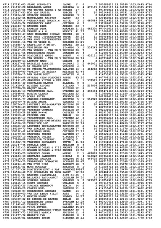 4714 262291-03 JIANG HORNG-JYH LAUWE 11 6 2 300581615 13.50280 1103.0445 4714
4715 261152-28 BEHAEGHEL ANDRE ROESELA 6 4 470115 313347115 14.06120 1103.0385 4715
4716 206324-05 VAN THUYNE ANDRE & MA NOKERE 17 6 4 407309815 14.06541 1103.0268 4716
4717 272817-53 HOK VAN GASTEL BRECHT 31 3 10 602144415 15.10531 1103.0099 4717
4718 133854-91 STERCKX GEORGES KORBEEK 3 3 2 209430815 14.30171 1102.9903 4718
4719 131102-55 MORTELMANS KRISTOF RANST 23 7 4 620463015 15.00009 1102.9780 4719
4720 304206-14 VANDECAVEYE IBRACHIM HEULE 3 1 460889 306124915 13.57520 1102.9571 4720
4721 306109-74 VENDERICKX BART OETINGE 6 3 2 231182815 14.09250 1102.9288 4721
4722 214343-70 BAUWENS DIRK ADEGEM 23 7 3 402136715 14.36452 1102.9192 4722
4723 255714-22 ERREGAT DIRK MAARKED 21 11 465300 407043015 14.01529 1102.9159 4723
4724 262122-28 VANHEE A & M WERVIK 41 17 10 310502015 13.48580 1102.9138 4724
4725 309283-47 SARI MOHAMMED HICHAM KNOKKE- 18 9 2 310806915 14.45090 1102.9023 4725
4726 124564-16 VAN HOVE UYTTERHOEVEN PUTTE 38 13 11 609758815 14.50190 1102.8888 4726
4727 124564-16 VAN HOVE UYTTERHOEVEN PUTTE 38 16 12 609765215 14.50190 1102.8888 4727
4728 208081-16 VAN DE VELDE H. BORSBEE 24 21 3 623338415 14.58270 1102.8676 4728
4729 196885-72 SAEYTIJDT P EN SV. BRAKEL 20 12 4 408001315 14.05280 1102.8596 4729
4730 205210-55 VERLINDEN JAN ST-ANTO 3 1 539243 602762215 15.08570 1102.8592 4730
4731 208967-29 VAN WELDEN - VAN DE V KRUISHO 20 7 5 407233615 14.11250 1102.8294 4731
4732 254011-65 DEBUSSCHERE ROGER LOKEREN 16 4 2 412609715 14.36089 1102.8233 4732
4733 110810-36 SCACCHETTI MARIO HORNU 4 1 432131 101578615 13.31520 1102.7501 4733
4734 208967-29 VAN WELDEN - VAN DE V KRUISHO 20 18 6 407236815 14.11270 1102.7442 4734
4735 219089-63 LERNOUT MARC GELUWE 8 4 3 312665015 13.54498 1102.7433 4735
4736 243127-45 BATAILLE FABRICE TOURNAI 2 2 440001 103703615 13.39010 1102.7133 4736
4737 206369-50 DE GRANDE RIK VELDEGE 4 3 2 301643515 14.23060 1102.6992 4737
4738 101609-50 DE VADDER-VALCKENBORG HAALTER 14 6 484268 409944915 14.19110 1102.6557 4738
4739 168569-80 VERELST- DE BELEYR MELSELE 82 46 6 419933615 14.55120 1102.6452 4739
4740 255028-15 DEN HAESE RUDY MOORTSE 6 6 2 414030915 14.19310 1102.6385 4740
4741 159864-08 GEVAERT &VAN SCHOORIS RONSE 43 10 4 407708115 13.56520 1102.6331 4741
4742 211291-25 JANSSENS VICTOR & PIE GEEL 1 1 537515 611473315 15.07290 1102.6326 4742
4743 153591-40 CHEVALIER CLAUDE ELLEZEL 9 5 2 100699815 13.55470 1102.5646 4743
4744 301610-37 HUYGENS ALFONS RILLAAR 7 3 517008 206826415 14.48550 1102.5584 4744
4745 252570-79 MAQUET MA-JA KLUISBE 12 8 2 408903915 13.58240 1102.5287 4745
4746 212346-13 VERCAUTEREN PAUL OVERMER 12 4 498494 405472415 14.32084 1102.5213 4746
4747 156548-87 BDS/DE CLERCK MEULEBE 22 2 8 310901015 14.11150 1102.5183 4747
4748 290257-33 BOURS PETER AVERBOD 16 2 2 202586415 14.56421 1102.4967 4748
4749 179915-77 JANSSEN-ISENBAERT GRUITRO 5 1 551928 224958415 15.20370 1102.4963 4749
4750 216970-78 QUICKE ANDRE VARSENA 4 1 2 300985515 14.30330 1102.4725 4750
4751 158324-20 LEUTENEZ EDDY&MAARTEN KRUISHO 20 3 10 408644715 14.13050 1102.4576 4751
4752 307630-43 MATHIEU DONALD OOSTEEK 9 8 3 402733915 14.39589 1102.4570 4752
4753 180669-55 VEREYKEN-GOMMERS SCHILDE 19 9 4 602131615 15.04470 1102.4554 4753
4754 196065-28 HEYMAN R+W+M OOSTEEK 9 8 2 402410015 14.39069 1102.4515 4754
4755 123619-41 PAPPENS JAN ZWALM 16 2 4 424888115 14.12232 1102.4484 4755
4756 212346-13 VERCAUTEREN PAUL OVERMER 12 3 2 403962215 14.32114 1102.3994 4756
4757 251489-65 HEBBERECHT-VAN BEVERE ERTVELD 14 11 4 402801215 14.39330 1102.3980 4757
4758 184350-50 TEERLINCK LUC KAPRIJK 22 18 2 425726015 14.40459 1102.3797 4758
4759 158324-20 LEUTENEZ EDDY&MAARTEN KRUISHO 20 2 11 408630315 14.13070 1102.3727 4759
4760 188350-73 VAN ISACKER PETER HANDZAM 27 4 10 303241715 14.11170 1102.3333 4760
4761 300762-62 APPELMANS GEBR. OETINGE 27 12 4 207684215 14.09040 1102.2716 4761
4762 194779-03 CARPREAU FRERES HAVINNE 17 3 3 105922115 13.41230 1102.2281 4762
4763 220006-10 VANEENOO JULIEN WINGENE 57 7 29 303108615 14.21420 1102.2210 4763
4764 107969-08 CHEVALIER THIERRY FLOBECQ 11 2 2 100302315 13.57589 1102.2158 4764
4765 131602-70 VANEYNDE GOOVAERTS PUTTE 41 18 14 617834515 14.47160 1102.1801 4765
4766 226347-46 DEWAELE GABY ANZEGEM 8 8 4 306964915 14.02210 1102.1759 4766
4767 141051-13 NORMAN NICOLAS & FILI KNOKKE 63 40 32 310722815 14.46520 1102.1669 4767
4768 141051-13 NORMAN NICOLAS & FILI KNOKKE 63 50 33 310759715 14.46520 1102.1669 4768
4769 123695-20 SYNNAEVE JOHAN MOERE 2 1 487818 306503915 14.22360 1102.1645 4769
4770 214633-69 GEENTJES-HAEMHOUTS GIERLE 8 4 545822 607360315 15.15140 1102.1512 4770
4771 304216-24 DEMARET GREGORY HERQUEG 16 15 446405 100602415 13.45020 1102.1439 4771
4772 182574-20 VERBRUGGEN GOMMAIRE SCHERPE 68 67 18 206210215 14.52580 1102.1369 4772
4773 114994-49 VAN DYCK DIRK ZANDHOV 10 7 2 609110615 15.05170 1102.1170 4773
4774 110631-51 MOUS BOUCHAT BRASSCH 8 1 2 610208715 15.08531 1102.1079 4774
4775 301027-36 PLATTEEUW KURT & RAF RUMBEKE190187 56 311562315 14.05470 1102.0934 4775
4776 126536-48 V.D.SCHRAELEN EN ZOON RANST 12 12 2 620404115 14.59560 1102.0885 4776
4777 159361-87 BAETENS IVAN&WILLY SINT NI 25 7 3 417409115 14.47350 1102.0838 4777
4778 194911-38 BELLAERT PAUL&NANCY OEDELEM 20 20 11 304227115 14.33020 1102.0492 4778
4779 147328-82 SCHEERS GERARD VRASENE 9 2 522572 419256915 14.54120 1102.0076 4779
4780 126115-15 SOETE GEORGES GULLEGE 5 3 2 307613715 13.57150 1101.9916 4780
4781 308582-25 TUNCHER MEHMEDOV EEKLO 14 5 2 402527715 14.37579 1101.9729 4781
4782 194699-20 CLAEYS NOEL LANDEGE 11 6 4 414555415 14.26120 1101.9632 4782
4783 300028-07 ONDERDONCK GEORGES DAMME 14 1 7 307737715 14.38090 1101.9491 4783
4784 144590-60 VAN DEN EYNDE WILLY ASSE 14 5 3 200801615 14.23150 1101.9380 4784
4785 199347-12 MENTEN RONNY RUMMEN 54 27 8 203962215 14.52050 1101.9220 4785
4786 305729-82 DE RIDDER-DE BACKER ZWALM 10 3 2 408058115 14.12413 1101.9202 4786
4787 255801-12 HEBBERECHT CHRIS EVERGEM 42 29 14 402720615 14.33100 1101.9081 4787
4788 221842-03 VERBEEK BART POPPEL 44 17 9 623528415 15.36460 1101.8454 4788
4789 110450-64 THIJS-PETERS MAASMEC 45 25 3 219908915 15.14450 1101.8413 4789
4790 135667-61 VANWILDEMEERSCH-VYNCK WESTKAP 38 6 14 310652815 14.44563 1101.8149 4790
4791 180687-73 LEUTENEZ MARNIX KRUISHO 11 8 3 407142515 14.09033 1101.8145 4791
4792 261877-74 MARLEIN IVO KLEMSKE 8 3 4 301082915 14.35280 1101.7864 4792
4793 192255-01 GERAERTS ERWIN NIEUWER 18 12 4 228540915 14.52459 1101.7778 4793
 