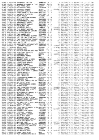 4794 214526-59 PAUPORTE LUCIEN POMMERO 9 7 3 101669715 13.30490 1101.7417 4794
4795 141051-13 NORMAN NICOLAS & FILI KNOKKE 63 23 34 310713915 14.47030 1101.7343 4795
4796 147062-10 VAN TUYN LUDO RANST 18 17 5 620383715 14.59190 1101.7247 4796
4797 216723-25 GEIRNAERT RUDY EVERGEM 15 11 4 413636815 14.36440 1101.7063 4797
4798 195994-54 COURSEZ JOHNNY BIZET 2 1 440952 027903915 13.40149 1101.6960 4798
4799 102222-81 HAZAERT KAMIEL NEERIJS 45 8 5 212521415 14.25270 1101.6927 4799
4800 152840-65 VANDERDONCKT BERTRAND WORTEGE 14 3 5 408775615 14.04360 1101.6910 4800
4801 305076-11 LACROIX WILFRIED KLUISBE 8 1 4 408895315 13.58580 1101.6843 4801
4802 106776-76 TANT JOHAN OLSENE 27 1 6 416016715 14.10511 1101.6761 4802
4803 306755-41 DE KEMPE-COMENDADOR EEKLO 11 9 4 401956315 14.37370 1101.6710 4803
4804 304172-77 HIMPE STIJN WAREGEM 13 13 3 300371615 14.07430 1101.6452 4804
4805 118137-88 DESCHUYMER WALTER BALEGEM 13 2 5 422351215 14.17170 1101.6267 4805
4806 171962-78 ROODHOOFT ANDRE PULDERB 33 11 16 617506415 15.08014 1101.5928 4806
4807 215370-30 MESPREUVE FREDDY WORTEGE 5 5 3 408557415 14.03380 1101.5847 4807
4808 131696-67 DE NAYER LUC OVERBOE 11 5 2 411739415 14.02379 1101.5833 4808
4809 194487-02 REYNDERS JOZEF LUMMEN 3 1 532683 220492115 15.03340 1101.5710 4809
4810 167941-34 V D GUCHT LUCIEN OOSTERZ 7 6 484503 421098015 14.19500 1101.5604 4810
4811 255982-96 V STERTHEM ET.&STIJN BALEGEM 6 3 2 420829715 14.17141 1101.5198 4811
4812 308138-66 CISLARU MARIUS BEERNEM 67 54 33 304351115 14.29060 1101.5030 4812
4813 119218-05 VAN DAMME LUC EVERGEM 6 1 2 402588215 14.35140 1101.4967 4813
4814 169905-58 VAN DE WOUWER GASTON BERLAAR 13 13 3 604868615 14.54550 1101.4922 4814
4815 308508-48 PEC RACING TEAM ADK TIELT-W 90 23 13 401313015 14.45350 1101.4677 4815
4816 309306-70 VAN KERCKHOVEN VERONI DENDERH 15 14 4 409831315 14.18330 1101.4457 4816
4817 121539-95 V D ABEELE-DE GEEST ADEGEM 82 19 21 424642015 14.37444 1101.4419 4817
4818 146041-56 CRUCKE LUC HUISE 21 12 6 412330415 14.12061 1101.4399 4818
4819 210974-96 GEERINCKX LUC&BART&JU WOMMELG 38 8 9 602007215 15.00440 1101.4110 4819
4820 226992-12 LATRUWE GERARD. RUDDERV 15 13 489070 307514015 14.24029 1101.3891 4820
4821 211503-43 BAERT RUDY DEURNE 7 1 529798 604392215 15.01020 1101.3748 4821
4822 146041-56 CRUCKE LUC HUISE 21 9 7 412409915 14.12081 1101.3549 4822
4823 171915-31 DR.VAN DEN BULCKE THE BURST 6 6 483544 403850415 14.19030 1101.3415 4823
4824 260677-38 STAELENS PATRICK SIJSELE 28 11 20 308325115 14.36080 1101.3183 4824
4825 189410-66 BOMBEKE LUC MUNTE 9 8 482286 414146215 14.17551 1101.3149 4825
4826 301564-88 GERINCKX PETER MOL 7 7 3 616578115 15.18091 1101.3072 4826
4827 189410-66 BOMBEKE LUC MUNTE 9 7 2 414455815 14.17561 1101.2730 4827
4828 226678-86 MORENT GINO & RINO LANGEMA 54 22 14 305584415 14.01060 1101.2681 4828
4829 161289-75 VERGAERDE-DENOLF JABBEKE 4 1 495569 306461215 14.30000 1101.2644 4829
4830 184387-87 VERHEYDEN ROBERT TIELT-W 5 1 514890 207028615 14.47327 1101.2630 4830
4831 307560-70 USMAN MOHAMAD ZWIJNAA 6 3 487014 424349915 14.22140 1101.2603 4831
4832 260987-57 DEMETS JO & EDDY HEESTER 6 5 4 311384215 13.56358 1101.2570 4832
4833 134783-50 EYLETTEN MICHEL+GUNTH DIEST 10 3 2 207510615 14.55510 1101.2483 4833
4834 254820-01 VAN EXTERGEM JOHAN APPELS 17 9 4 403670215 14.33060 1101.2426 4834
4835 307669-82 VERLEIJE DAVY - AMBER DAMME 42 25 19 307651315 14.37149 1101.2397 4835
4836 196348-20 TRAEN MAURICE SINT-JO 19 3 5 423065415 14.29180 1101.2286 4836
4837 308142-70 HOK DECOSTER WESTKER 31 14 14 300008115 14.26560 1101.2246 4837
4838 181659-75 BRAL MAURICE RUISELE 15 10 4 312485515 14.20479 1101.2179 4838
4839 182574-20 VERBRUGGEN GOMMAIRE SCHERPE 68 68 19 206233815 14.53220 1101.2055 4839
4840 189410-66 BOMBEKE LUC MUNTE 9 6 3 414455115 14.17581 1101.1892 4840
4841 167402-77 VAN DER AUWERA EN ZN GOOREIN 30 14 7 605142915 15.14310 1101.1823 4841
4842 251280-50 DE VUYST DIRK MERELBE 19 5 2 423905315 14.22131 1101.1665 4842
4843 220816-44 V OVERSCHELDE ROGER EVERGEM 47 21 2 413872615 14.30471 1101.1369 4843
4844 255886-00 PIENS BART GAVERE 18 2 11 413161115 14.15020 1101.1271 4844
4845 221894-55 VAN ELSACKER-JEPSEN SCHILDE 2 2 533965 604327215 15.04560 1101.1101 4845
4846 300207-89 DAEMS ALFONS & DAVY WESTERL 2 2 529779 607774015 15.01080 1101.1064 4846
4847 120076-87 COLPAERT S&P ROESELA 15 15 5 313785915 14.12039 1101.0913 4847
4848 173283-41 GYSELBRECHT ANDRE & P RUISELE 39 8 7 401378515 14.20549 1101.0807 4848
4849 222282-55 GELAUDE FRANS TIELT-K 2 2 2 312400415 14.18050 1101.0691 4849
4850 220174-81 BOURGEOIS PIERRE IZEGEM 14 12 6 304054815 14.05030 1101.0681 4850
4851 226678-86 MORENT GINO & RINO LANGEMA 54 19 15 305581515 14.01110 1101.0502 4851
4852 260242-88 DECAESTECKER-GHIELENS GITS 9 5 2 313550315 14.12200 1101.0046 4852
4853 112979-71 HENDERICKX BART BERLAAR 15 12 5 609968515 14.53409 1101.0010 4853
4854 256050-67 DE SMEYTER - RESTIAEN MELDEN 110 94 23 408839115 14.01441 1100.9971 4854
4855 301871-07 AMEEL-VANLAKE DADIZEL 35 14 10 312925615 13.56570 1100.9929 4855
4856 261909-09 DEHILLE JACKY LEFFING 12 3 9 306720315 14.26502 1100.9772 4856
4857 100042-35 VERSTRAETE RAOUL & XA OOSTAKK 28 13 11 413401415 14.31310 1100.9605 4857
4858 220767-92 HERMANS GUY VOSSELA 12 3 550699 612776815 15.20120 1100.9576 4858
4859 184296-93 VANHOEIJEN ANDRE LOTENHU 6 3 2 400890715 14.22510 1100.8626 4859
4860 209514-91 PIETERS LIONEL LOVENDE 3 1 2 413990015 14.29541 1100.8583 4860
4861 208785-41 NAULAERTS LIBERT ZICHEM 6 6 3 206306515 14.53010 1100.8386 4861
4862 251587-66 DE RIJCK HANS NINOVE 10 5 3 410342815 14.14351 1100.8019 4862
4863 170556-30 HEYMANS RUFIN LIEDEKE 18 9 8 205203915 14.18582 1100.7745 4863
4864 166591-42 VANSIELEGHEM ARNOLD BOVEKER 7 7 2 306631415 14.15530 1100.7739 4864
4865 255226-19 DE WITTE MATHIAS BELSELE 17 6 4 417708215 14.47200 1100.7625 4865
4866 308579-22 MOUTON TONY ZOMERGE 6 3 497171 400051515 14.31399 1100.7517 4866
4867 168639-53 V.D.MEERSCHAUT-CLAUS WETTERE 9 2 493079 418353815 14.27570 1100.7456 4867
4868 282558-94 SCHAEKELS-D.LOECKER ST.K.LE 25 6 4 200913915 14.14580 1100.7326 4868
4869 198164-90 BOUDRY FRANS DIKKEBU 9 5 5 310373115 13.51023 1100.7246 4869
4870 303026-95 DUPONT ROLAND LAUWE 9 7 5 313416115 13.54180 1100.7193 4870
4871 136023-29 DE BOEVER PAUL AAIGEM 5 3 483104 424571715 14.18541 1100.7112 4871
4872 210463-70 COMB FAES WILS MOL 52 41 19 622007915 15.20220 1100.6928 4872
4873 214938-83 VAN STEENKISTE ERIC HEURNE 4 3 2 406893615 14.10251 1100.6199 4873
 