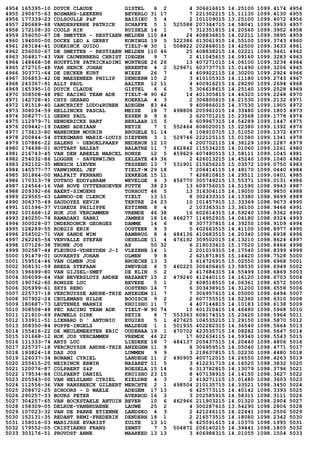 4954 165395-10 DUYCK CLAUDE GISTEL 6 2 4 306616615 14.25100 1099.4174 4954
4955 290675-63 BOSMANS-LEEKENS BEVERLO 31 17 7 221302215 15.11130 1099.4130 4955
4956 177339-23 COLSOULLE P&F BAISIEU 5 4 2 101109015 13.25100 1099.4072 4956
4957 280689-68 VANDERPERRE PATRICK SCHAFFE 5 1 525588 207364715 14.58041 1099.3993 4957
4958 172108-30 COOLS RIK RUISELE 14 1 7 312351815 14.20560 1099.3952 4958
4959 256050-67 DE SMEYTER - RESTIAEN MELDEN 110 44 24 408836815 14.02211 1099.3895 4959
4960 194000-00 DOCKX LEO & GERRY KONINGS 19 5 522386 613061915 14.55100 1099.3743 4960
4961 283184-41 DUERINCK GUIDO TIELT-W 30 1 508822 202868015 14.42500 1099.3633 4961
4962 256050-67 DE SMEYTER - RESTIAEN MELDEN 110 46 25 408838215 14.02221 1099.3461 4962
4963 304817-43 VAN CAUWENBERG CHRIST IDEGEM 9 7 2 411045615 14.09160 1099.3283 4963
4964 148468-58 HOUFFLYN PATRICK&DIMI WORTEGE 26 26 13 407271015 14.06100 1099.3234 4964
4965 272715-48 VAN HERCK JOHAN HERENTH 4 2 529671 603737715 15.01490 1099.3206 4965
4966 303771-64 DE DECKER KURT WIEZE 26 7 4 409922115 14.30200 1099.2924 4966
4967 306853-42 DE MAESENEER PHILIP DENDERW 10 2 3 410105315 14.11180 1099.2743 4967
4968 243367-91 ALLY PAUL AALTER 12 11 4 400916215 14.28290 1099.2694 4968
4969 165395-10 DUYCK CLAUDE GISTEL 6 6 5 306618615 14.25140 1099.2528 4969
4970 308508-48 PEC RACING TEAM ADK TIELT-W 90 42 14 401305815 14.46320 1099.2248 4970
4971 142728-41 CHYS GERARD KOEKELA 4 3 2 306800615 14.21530 1099.2132 4971
4972 191518-40 LANCKRIET LUDO&RUBEN ADEGEM 83 44 9 400866015 14.37530 1099.1905 4972
4973 308034-59 HELLINCKX PASCAL MEISE 18 7 498808 205961015 14.33480 1099.1803 4973
4974 308277-11 GEENS PAUL ESSEN H 9 6 2 620701215 15.23568 1099.1778 4974
4975 112979-71 HENDERICKX BART BERLAAR 15 5 6 609967315 14.54289 1099.1447 4975
4976 209442-19 DAEMS ADRIAAN RETIE 7 1 552464 608020015 15.22380 1099.1392 4976
4977 173613-80 WANEUKEM MOURIN BRUGELE 51 14 4 108910715 13.51050 1099.1372 4977
4978 200844-54 STEEGMANS MARIE-LOUIS DIEPENB 3 1 529746 222125115 15.01580 1099.1341 4978
4979 107886-22 SALENS - DEBOELPAAEP NEDEROK 12 10 4 200702115 14.36129 1099.1287 4979
4980 174698-01 HOTTART BALZAT BALATRE 11 7 462842 115534215 14.01060 1099.1261 4980
4981 216743-45 VAN DEN ABEELE MARCEL RONSE 12 5 459629 407480515 13.58111 1099.1045 4981
4982 254032-86 LOGGHE - SAVERWIJNS ZELZATE 49 36 2 426013215 14.45240 1099.1040 4982
4983 292102-35 MENSCH LIEVEN TESSEND 13 7 531901 215656215 15.03572 1099.0750 4983
4984 145577-77 VANWINKEL JEF TIELT-W 29 18 7 206414115 14.48170 1099.0440 4984
4985 301864-00 MALFAIT FERNAND ZERKEGE 15 11 7 426810815 14.29511 1099.0401 4985
4986 170313-78 DUTHOO EDDY&BRAM WEVELGE 4 3 456770 305749215 13.55371 1099.0131 4986
4987 124564-16 VAN HOVE UYTTERHOEVEN PUTTE 38 23 13 609756015 14.51590 1098.9943 4987
4988 209392-66 BAERT-SIMOENS TORHOUT 46 5 13 314304115 14.19050 1098.9850 4988
4989 229565-63 LANNOO-DE CLERCK TIELT 13 11 8 302433315 14.13380 1098.9699 4989
4990 306375-49 SAUDOYEZ KEVIN TERTRE 24 23 10 101457915 13.33369 1098.9673 4990
4991 101596-37 VIGREUX PHILIPPE ESTINNE 8 4 2 103363315 13.36100 1098.9466 4991
4992 101668-12 HOK JOS VERCAMMEN VREMDE 46 38 16 602614315 14.59240 1098.9362 4992
4993 240250-78 RAMADANI SABRI JAMBES 18 16 466277 114952915 14.04180 1098.9324 4993
4994 300028-07 ONDERDONCK GEORGES DAMME 14 6 8 307737815 14.39250 1098.9109 4994
4995 128289-55 ROEGIS ERIK OOSTEEK 9 3 5 402663515 14.41100 1098.8977 4995
4996 254502-71 VAN SANDE WIM BAMBRUG 8 4 484136 410683515 14.20340 1098.8938 4996
4997 262245-54 VERVALLE STEFAN OESELGE 11 4 476192 309502015 14.13210 1098.8624 4997
4998 107126-38 THONE JOS AS 50 32 6 218033415 15.17520 1098.8464 4998
4999 302587-44 FLEURUS-VDHEYDEN J-I VLEZENB 14 1 2 201019315 14.17540 1098.8399 4999
5000 191479-01 GOVAERTS JOHAN OLMEN 9 8 2 621871815 15.14420 1098.7528 5000
5001 159514-46 VAN OLMEN JOS BROECHE 13 3 3 614726915 15.02550 1098.6968 5001
5002 308131-59 BREDA STEFAAN ZWEVEGE 6 5 460225 300406415 13.58530 1098.6949 5002
5003 196699-80 VAN GIJSEL-SMET DE KLIN 5 2 2 417684315 14.55499 1098.6869 5003
5004 306099-64 VAN BEVERSLUYS ANDRE NAZARET 15 2 479240 412440115 14.16120 1098.6703 5004
5005 190762-60 RONSSE LUC BEVERE 5 1 2 408518515 14.06361 1098.6572 5005
5006 305999-61 SEYS RENO OOSTEND 14 7 6 303438915 14.31200 1098.6558 5006
5007 225737-18 VERCRUYSSE ANDRE-THIE ANZEGEM 11 7 7 306957615 14.05000 1098.6494 5007
5008 307902-24 CEULEMANS HILDE BOOISCH 9 2 2 607755515 14.52360 1098.6310 5008
5009 180687-73 LEUTENEZ MARNIX KRUISHO 11 7 4 407144815 14.10183 1098.6138 5009
5010 308508-48 PEC RACING TEAM ADK TIELT-W 90 74 15 401310415 14.46480 1098.5968 5010
5011 121610-69 PAUWELS DIRK RETIE 8 7 553363 608174315 15.23420 1098.5964 5011
5012 133911-51 LIENARD D ' ANTONIO EUGIES 5 1 427625 104535215 13.29150 1098.5870 5012
5013 308350-84 POPPE-INGELS MALDEGE 1 1 501935 402282315 14.36540 1098.5664 5013
5014 155416-22 DE MEULEMEESTER ERIC OUDENAA 19 1 470702 423535715 14.08282 1098.5647 5014
5015 101668-12 HOK JOS VERCAMMEN VREMDE 46 22 17 602634115 14.59340 1098.5543 5015
5016 111333-74 ARYS LUC LIEDEKE 18 7 484137 205437515 14.20440 1098.4806 5016
5017 225737-18 VERCRUYSSE ANDRE-THIE ANZEGEM 11 9 8 306959515 14.05040 1098.4771 5017
5018 193824-18 DAS JOS LUMMEN 9 9 3 218637815 15.02230 1098.4480 5018
5019 126037-34 BONAMI CYRIEL LANDEGE 11 2 490905 400712015 14.26550 1098.4263 5019
5020 255615-20 NEIRINCK ERWIN NAZARET 11 5 3 412231715 14.16520 1098.3832 5020
5021 120076-87 COLPAERT S&P ROESELA 15 14 6 313782815 14.13079 1098.3796 5021
5022 179534-84 COLPAERT DANIEL KRUISHO 23 15 8 407138915 14.14150 1098.3627 5022
5023 205543-00 VAN HELSLAND CYRIEL KIELDRE 4 3 2 419271115 15.01480 1098.3603 5023
5024 112556-36 VAN RANSBEECK GILBERT MERCHTE 2 1 498504 210135715 14.33521 1098.3450 5024
5025 208672-25 SCHOORS - D WAELE ADEGEM 17 13 6 425773115 14.40142 1098.3393 5025
5026 290257-33 BOURS PETER AVERBOD 16 3 3 202585915 14.58311 1098.3111 5026
5027 304257-65 VAN BOCKSTAELE ANTOIN BEVER 10 6 462966 211903215 14.01320 1098.2904 5027
5028 158309-05 DELRUE-VANBRUAENE LAUWE 25 2 4 300287615 13.54290 1098.2806 5028
5029 107023-32 VAN DE PARRE ETIENNE LANDSKO 4 3 2 421246115 14.22441 1098.2506 5029
5030 152131-35 REDANT REMI-FREDERIK DENDERH 18 1 2 216573515 14.18080 1098.2342 5030
5031 158016-03 MARIJSSE EVARIST ZULTE 13 11 6 425591615 14.10370 1098.1995 5031
5032 179552-05 CRISTIAENS FRANS ZEMST 7 5 504872 206140215 14.39441 1098.1805 5032
5033 303176-51 PROVOST ANNE MAARKED 13 13 3 406988315 14.01055 1098.1504 5033
 