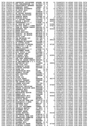 5274 191518-40 LANCKRIET LUDO&RUBEN ADEGEM 83 48 11 314645315 14.40040 1093.9741 5274
5275 260812-76 MVR.VANLERBERGHE I&J ELVERDI 20 15 6 305644815 13.59582 1093.9662 5275
5276 204038-47 VANTHOURNOUT BERNARD HERSEAU 3 3 2 105005915 13.49330 1093.9568 5276
5277 240250-78 RAMADANI SABRI JAMBES 18 11 3 114951715 14.06140 1093.9478 5277
5278 131602-70 VANEYNDE GOOVAERTS PUTTE 41 14 16 617847015 14.50470 1093.9470 5278
5279 176299-50 DE GROOT EDDY PUTTE 14 1 5 605465515 14.54310 1093.9194 5279
5280 229418-13 CLERICK GUY ZONNEGE 13 10 2 410218015 14.23090 1093.9118 5280
5281 162920-57 DE KEYSER GEORGES MESSELB 12 11 5 206265315 14.56030 1093.9082 5281
5282 180700-86 VYNCKE CHRISTIAAN MALDEGE 7 5 3 402217115 14.36360 1093.8940 5282
5283 177592-82 VERMOTE ANDRE OOSTEND 40 8 8 313877215 14.32539 1093.8349 5283
5284 305493-40 BROECKX NIELS OUD-TUR 54 28 17 605988115 15.27440 1093.8242 5284
5285 304036-38 V D HEYDEN SIMON OOSTERZ 9 6 484826 421480015 14.23151 1093.7940 5285
5286 283020-71 NELSON & NELSON BIERGHE 7 4 465935 208480015 14.05590 1093.7869 5286
5287 254869-50 VANDENHEEDE F.& J. ZINGEM 112 82 42 413000815 14.15320 1093.7555 5287
5288 253751-96 DE PAUW EN ZOON BASSEVE 5 5 510822 402472315 14.47022 1093.7514 5288
5289 156177-07 DEWITTE GEERT & VINES BEERST 8 3 479279 309654215 14.18120 1093.7449 5289
5290 186026-77 TEAM DE JAEGER FREDDY KNESSEL 61 18 40 401419915 14.31200 1093.7371 5290
5291 197170-66 ENNEKENS JAN BERLAAR 18 1 523186 607908415 14.58210 1093.7305 5291
5292 166765-22 KERRE RUDY BERLARE 9 4 3 403804815 14.34169 1093.6981 5292
5293 108201-46 MUREZ-MARICHAL WADELIN 20 7 8 102345715 13.40110 1093.6887 5293
5294 168569-80 VERELST- DE BELEYR MELSELE 82 27 8 419935115 14.59060 1093.6694 5294
5295 168569-80 VERELST- DE BELEYR MELSELE 82 37 9 419954515 14.59060 1093.6694 5295
5296 182364-04 DEVOS DIRK KORTEMA 14 9 4 313531115 14.19450 1093.6509 5296
5297 188541-70 VAN MECHELEN LUC OUD-TUR 31 4 10 605806715 15.28090 1093.6475 5297
5298 303687-77 DEMIA-HULENS OUD-HEV 6 3 495128 209460515 14.32440 1093.6416 5298
5299 253993-47 STRUMANE-WILLEQUET KLUISBE 16 4 6 408722115 14.01270 1093.6315 5299
5300 255819-30 DE ZUTTER ALAIN GENTBRU 12 1 9 415433715 14.30300 1093.6226 5300
5301 303203-78 BACKELANDT G-BARTEL ROESELA 6 6 471327 302983615 14.11000 1093.5661 5301
5302 196885-72 SAEYTIJDT P EN SV. BRAKEL 20 2 6 408002015 14.09050 1093.5638 5302
5303 185578-17 DEMELY LILIANE MOORSEL 7 7 4 314513215 14.00111 1093.5612 5303
5304 254869-50 VANDENHEEDE F.& J. ZINGEM 112 93 43 413017315 14.15370 1093.5463 5304
5305 121441-94 VERCAMMEN FRANK NIJLEN 8 8 5 612201415 15.03430 1093.5348 5305
5306 116838-50 BUYL RUFIN & LUC NIEUWEN 37 6 6 410182915 14.11330 1093.4979 5306
5307 110240-48 DE SMYTER OMER KRUISHO 15 11 5 413283315 14.14384 1093.4774 5307
5308 241688-61 STOQUART JOHN CUESMES 10 4 433051 104570415 13.36020 1093.4711 5308
5309 188631-63 VLAEMINCK MARC RAMSEL 10 5 2 607826715 14.58270 1093.4434 5309
5310 167499-77 VAN LAER GEBROEDERS PULLE 18 5 6 606264715 15.08201 1093.4379 5310
5311 186026-77 TEAM DE JAEGER FREDDY KNESSEL 61 21 41 401442515 14.31280 1093.4141 5311
5312 100558-66 DE MEULEMEESTER G & J ZULTE 18 10 6 415622815 14.10530 1093.4120 5312
5313 308454-91 SAVERWIJNS M+T LOVENDE 3 1 498048 413751415 14.35300 1093.4094 5313
5314 147062-10 VAN TUYN LUDO RANST 18 8 6 620375615 15.02590 1093.3607 5314
5315 306883-72 HIMBRECHT BJORN ARDOOIE 11 6 3 302613815 14.14220 1093.3436 5315
5316 253640-82 OPDECAM STEPHAN GODVEER 15 9 2 410841115 14.14570 1093.3211 5316
5317 107126-38 THONE JOS AS 50 36 7 218041915 15.20230 1093.3198 5317
5318 170181-43 VANONCKELEN MARC HALEN 30 12 5 218512415 14.56410 1093.3023 5318
5319 202815-85 PAUWELS LUCIEN LOPPEM 6 2 2 307666515 14.31350 1093.2977 5319
5320 251526-05 ANNO-DEBOUVER NAZARET 32 5 14 416292815 14.18152 1093.2923 5320
5321 309001-56 CRUL JOY INGELMU 4 2 3 302492415 14.09531 1093.2877 5321
5322 107126-38 THONE JOS AS 50 10 8 218031615 15.20240 1093.2834 5322
5323 228178-34 RIGOLE GEERT HARELBE 6 5 461778 306188515 14.02230 1093.2676 5323
5324 301864-00 MALFAIT FERNAND ZERKEGE 15 6 9 300864415 14.32141 1093.2480 5324
5325 141528-05 VAN HEKKEN WILLY LIER 28 25 6 614763515 15.01230 1093.2327 5325
5326 304656-76 COENEN ACHILLES OUD-TUR 11 2 3 606176815 15.26570 1093.2242 5326
5327 206749-42 DEPUYDT RUDY ZARREN 10 4 474040 303587415 14.13370 1093.2237 5327
5328 156080-07 HARCHIES CHRISTIAN WARCHIN 8 6 4 103626415 13.43101 1093.2059 5328
5329 227356-85 VANDEN DRIESSCHE ANDR WAREGEM 15 5 4 309522615 14.09570 1093.1969 5329
5330 302871-37 VERMAELE ERIC DRONGEN 9 7 2 416080715 14.30480 1093.1965 5330
5331 308770-19 POELS MAARTEN BERBROE 24 21 7 216677115 15.01400 1093.1792 5331
5332 127750-01 MAEYNINCKX GASTON LICHTAA 6 2 543310 616410415 15.17000 1093.1791 5332
5333 210882-04 SAMAEY RIK BEKEGEM 6 5 2 306366715 14.28381 1093.1715 5333
5334 179350-94 VANEECKHOUT ERIC LAUWE 2 2 454522 300567115 13.55470 1093.1703 5334
5335 158612-17 VERBRUGGEN WILLY REKKEM 9 4 3 300685715 13.53520 1093.1250 5335
5336 177902-04 DEVROYE ANDRE MECHELE 7 2 2 618431315 14.47289 1093.1081 5336
5337 308508-48 PEC RACING TEAM ADK TIELT-W 90 53 16 009804215 14.49090 1093.0939 5337
5338 205726-86 DESBUQUOIS F.GEBR. KAP. OD 58 24 7 206019415 14.41170 1093.0939 5338
5339 171901-17 VERVAEKE GUIDO WERVIK 10 4 7 311841115 13.53120 1093.0736 5339
5340 147062-10 VAN TUYN LUDO RANST 18 1 7 620376515 15.03070 1093.0590 5340
5341 101668-12 HOK JOS VERCAMMEN VREMDE 46 12 19 602613315 15.02000 1093.0083 5341
5342 219383-66 VERHELLE MARTIN. ST.KRUI 8 6 6 301119415 14.38450 1092.9875 5342
5343 307679-92 SECEMBER STIJN DEERLIJ 4 1 3 305497515 14.04280 1092.9669 5343
5344 223001-95 LAURENT ANDRE LASNE 36 3 2 110020315 14.12310 1092.9567 5344
5345 202848-21 JACOBS MATHIEU ESSEN 9 1 551540 624291915 15.24380 1092.9520 5345
5346 128772-53 VAGENENDE DANNY SCHELLE 27 12 5 425330615 14.31190 1092.9466 5346
5347 308508-48 PEC RACING TEAM ADK TIELT-W 90 48 17 009804915 14.49130 1092.9386 5347
5348 182574-20 VERBRUGGEN GOMMAIRE SCHERPE 68 59 21 206200515 14.56570 1092.9322 5348
5349 140990-49 WILLEMS ETIENNE ADEGEM 6 5 3 402186715 14.40320 1092.9198 5349
5350 291279-85 CEYSSENS LOUIS MEEUWEN 9 6 5 225034915 15.25490 1092.9039 5350
5351 305498-45 LALEMAN ERIC MERKEM 22 20 5 314433315 14.09062 1092.8696 5351
5352 253364-00 HELLEBUYCK FRANK OUWEGEM 12 7 477466 406872215 14.16540 1092.8496 5352
5353 169453-91 CLOETENS CUYPERS ROTSELA 9 4 2 213816015 14.45050 1092.8450 5353
 
