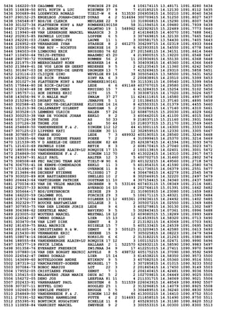 5434 166220-59 CALOMME POL FORCHIE 29 26 4 106174115 13.48171 1091.8280 5434
5435 116838-50 BUYL RUFIN & LUC NIEUWEN 37 9 7 410185215 14.12130 1091.8112 5435
5436 300689-86 LODEWYCKX RONALD TIELT-W 6 4 513530 206955815 14.50210 1091.8040 5436
5437 290152-25 ENGELBOS JOHAN+CHRIST DURAS 4 2 514694 300709615 14.51250 1091.8027 5437
5438 156548-87 BDS/DE CLERCK MEULEBE 22 9 10 310906815 14.15290 1091.8007 5438
5439 301027-36 PLATTEEUW KURT & RAF RUMBEKE190158 58 311594515 14.09480 1091.7939 5439
5440 272635-65 V.D.BERGH WIM KALMTHO 19 1 548962 622929215 15.22489 1091.7773 5440
5441 119940-48 VAN LERBERGHE MARCEL WAARSCH 3 3 2 416184815 14.40070 1091.7688 5441
5442 202815-85 PAUWELS LUCIEN LOPPEM 6 5 3 307669815 14.32130 1091.7665 5442
5443 262291-03 JIANG HORNG-JYH LAUWE 11 1 3 300581715 13.54430 1091.7405 5443
5444 226952-69 VERHAEGHE IVAN STASEGE 8 2 461275 306299715 14.02319 1091.6933 5444
5445 105930-06 VAN ROY - ROCHTUS HEMIKSE 16 3 6 623933515 14.54550 1091.6778 5445
5446 184503-09 LIMBOURG ERIK BRUSSEG 76 62 27 201568115 14.34151 1091.6614 5446
5447 110450-64 THIJS-PETERS MAASMEC 45 20 4 219900515 15.19220 1091.6548 5447
5448 280790-72 TOURNELLE DAVY RUMMEN 56 2 11 203936915 14.55130 1091.6368 5448
5449 221975-39 MEERSCHAERT KOEN MOERKER 14 4 5 304093815 14.45360 1091.6366 5449
5450 213849-61 DE VOS LEON EN GEERT NEDEREE 9 5 2 421235415 14.11360 1091.6242 5450
5451 301867-03 DE SCHUYTER-DE GREVE DRONGEN 13 7 7 415269615 14.29310 1091.5858 5451
5452 123116-23 CLICQUE GINO WEVELGE 89 16 38 305054615 13.58500 1091.5631 5452
5453 282852-00 DE RICK FRANS SINT KA 6 3 2 200838915 14.23510 1091.5399 5453
5454 301027-36 PLATTEEUW KURT & RAF RUMBEKE190161 59 311539115 14.09540 1091.5399 5454
5455 175844-80 DE RICK-CAPIAU LEDE 6 6 491148 403707015 14.29580 1091.5209 5455
5456 110240-48 DE SMYTER OMER KRUISHO 15 7 6 413284315 14.15254 1091.5102 5456
5457 195757-11 HOK DEPREZ ERIC GITS 15 7 3 303087215 14.17020 1091.5026 5457
5458 143656-96 V.D.WALLE M&F ZWALM 37 27 11 424111815 14.16580 1091.4997 5458
5459 215296-53 DRUART RAOUL JEMAPPE 5 1 2 101384515 13.37140 1091.4895 5459
5460 302588-45 DE GROOTE-DELAPIERRE KLUISBE 16 16 8 425503315 14.01379 1091.4455 5460
5461 161213-96 CALLEWAERT GILBERT HANDZAM 5 2 2 310284115 14.17140 1091.4310 5461
5462 303528-15 LEMMENS ULRICH BALEN 57 26 12 608875515 15.20030 1091.4029 5462
5463 300253-38 VAN DE VOORDE JOHAN EEKLO 9 2 3 400442015 14.41100 1091.4015 5463
5464 107126-38 THONE JOS AS 50 33 9 218037115 15.21160 1091.3931 5464
5465 107126-38 THONE JOS AS 50 44 10 218037315 15.21170 1091.3569 5465
5466 254869-50 VANDENHEEDE F.& J. ZINGEM 112 12 44 413001115 14.16300 1091.3333 5466
5467 307125-23 LIPPENS KATI IZEGEM 30 11 12 302859515 14.12330 1091.3305 5467
5468 307885-07 FABRE HUGO LEDE 7 3 489932 405190515 14.28560 1091.3246 5468
5469 133635-66 VAN DE STEENE FRANS POEKE 7 2 4 310999415 14.25370 1091.3214 5469
5470 121539-95 V D ABEELE-DE GEEST ADEGEM 82 48 25 426387415 14.41594 1091.3093 5470
5471 121610-69 PAUWELS DIRK RETIE 8 3 2 608170415 15.27040 1091.3023 5471
5472 188555-84 VANDENBERGHE ALAIN+LU RONQUIE 17 15 2 100113815 14.02401 1091.3001 5472
5473 254869-50 VANDENHEEDE F.& J. ZINGEM 112 70 45 413022415 14.16310 1091.2917 5473
5474 243367-91 ALLY PAUL AALTER 12 3 5 400702715 14.31460 1091.2802 5474
5475 308508-48 PEC RACING TEAM ADK TIELT-W 90 6 20 401323215 14.49560 1091.2718 5475
5476 306755-41 DE KEMPE-COMENDADOR EEKLO 11 3 5 401954315 14.41590 1091.2580 5476
5477 131696-67 DE NAYER LUC OVERBOE 11 8 5 411736515 14.06379 1091.2551 5477
5478 213486-86 DECHERF ETIENNE VLISSEG 17 2 4 306478615 14.42279 1091.2545 5478
5479 303020-89 HOK BASTIAENSSENS SNELLEG 10 2 8 302046915 14.32220 1091.2497 5479
5480 204443-64 VANTIEGHEM PATRIEK OOSTKAM 11 10 4 307154415 14.34340 1091.2437 5480
5481 270034-83 VAN DE VELDE MARINA GROBBEN 9 5 533146 607403115 15.08349 1091.2116 5481
5482 290257-33 BOURS PETER AVERBOD 16 10 4 202764115 15.01391 1091.1662 5482
5483 305664-17 BDS/SPEYBROECK DEINZE 29 3 21 310905915 14.23080 1091.1659 5483
5484 166220-59 CALOMME POL FORCHIE 29 3 5 106171115 13.48321 1091.1599 5484
5485 219702-94 DAUMERIE PIERRE DILBEEK 13 12 485361 209236115 14.24492 1091.1402 5485
5486 302329-77 BOUCKE BART&MILAN GULLEGE 3 1 2 305007215 14.02550 1091.1369 5486
5487 307953-75 VAN DER LINDEN JORIS LEDE 9 6 3 405279815 14.30130 1091.1302 5487
5488 306388-62 DEKETELE MARC BAVIKHO 9 5 5 302843415 14.07361 1091.0996 5488
5489 223005-02 WOUTERS MARCEL WESTMAL 18 12 12 609080515 15.18289 1091.0993 5489
5490 226542-47 IWENS DONALD LIER 15 13 2 614539315 14.58320 1091.0713 5490
5491 303470-54 VAN LINT DIRK ZEMST 4 3 2 213192115 14.43069 1091.0703 5491
5492 181659-75 BRAL MAURICE RUISELE 15 7 5 405133415 14.24539 1091.0695 5492
5493 281605-14 CHRISTIAENS R.& W. ZEMST 9 3 505125 213209415 14.42580 1091.0613 5493
5494 215430-90 VERMANDER ERIC OEKENE 15 9 7 305025815 14.08223 1091.0479 5494
5495 108074-16 DEGELAEN LUC KOKSIJD 6 6 2 313182215 14.21263 1091.0380 5495
5496 188555-84 VANDENBERGHE ALAIN+LU RONQUIE 17 12 3 100115215 14.02471 1090.9990 5496
5497 195377-19 PRYCK LINDA HALLAAR 2 1 522570 626932115 14.58590 1090.9983 5497
5498 301358-76 EVERAERT FREDERIK ZWIJNAA 34 9 17 412251015 14.27411 1090.9970 5498
5499 107880-16 VAN DER BORGHT MAURIC APPELS 8 5 498732 405175215 14.37090 1090.9592 5499
5500 226542-47 IWENS DONALD LIER 15 14 3 614538215 14.58350 1090.9573 5500
5501 163699-60 BOTTELDOORN ANDRE ETIKHOV 9 5 3 407082515 14.05360 1090.9516 5501
5502 187319-12 VANCRAYNEST-SOENEN MOORSEL 17 5 3 307285815 14.01015 1090.9233 5502
5503 307084-79 BOBOC MARIUS LOT 22 3 2 201865415 14.17450 1090.9149 5503
5504 179552-05 CRISTIAENS FRANS ZEMST 7 1 2 206140415 14.42481 1090.9036 5504
5505 135415-03 WALRAVENS JEAN MARIE DEUX AC 5 2 2 102709815 14.04449 1090.9025 5505
5506 156272-05 DENO JOS LEEFDAA 81 11 4 211331715 14.34069 1090.9021 5506
5507 202433-91 VANBRABANT PAUL BRUSTEM 6 5 511539 226043915 14.48549 1090.8992 5507
5508 307307-11 BUFFEL GINO HOOGLED 25 1 2 313296815 14.14079 1090.8925 5508
5509 102665-39 DEWILDE FREDDY BRUGGE 5 5 3 306489515 14.36240 1090.8830 5509
5510 254869-50 VANDENHEEDE F.& J. ZINGEM 112 86 46 413000215 14.16410 1090.8752 5510
5511 270391-52 WAUTERS HANNELORE PUTTE 4 2 514693 211858515 14.51490 1090.8750 5511
5512 255395-91 BONTINCK HUGO&TONY SCHELLE 11 8 2 405283015 14.31180 1090.8620 5512
5513 110858-84 VANRIEST MARCEL ZWEVEGE 9 2 3 300553315 14.00300 1090.8300 5513
 
