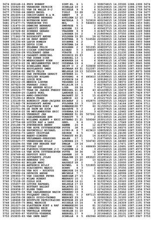 5674 306148-16 FEYS HUBERT SINT-EL 6 1 3 308674815 14.05590 1088.1999 5674
5675 150920-85 VERHEUEN PATRICK SCHELLE 10 3 2 405126615 14.33270 1088.1795 5675
5676 306862-51 VAN DE WALLE P-J RUISELE 9 9 4 312430615 14.28160 1088.1759 5676
5677 170396-64 DENYS EMIEL TIELT 53 28 15 301505515 14.22050 1088.1704 5677
5678 281605-14 CHRISTIAENS R.& W. ZEMST 9 2 2 213206915 14.44120 1088.1624 5678
5679 152004-05 DEFRENNE BERNARD AVELGEM 12 10 5 311180815 14.00140 1088.1550 5679
5680 306830-19 NOTEBOOM RONY WATERLA 3 3 515618 400234215 14.53508 1088.1537 5680
5681 271477-71 VERKOEYEN YVO MOL 5 3 544653 622151415 15.20320 1088.1453 5681
5682 131470-35 DEMEIRE BERNARD ZWEVEGE 6 1 2 306272515 14.01160 1088.1421 5682
5683 124985-49 LANDUYT GEERT ADEGEM 13 4 6 400423715 14.43499 1088.1405 5683
5684 147328-82 SCHEERS GERARD VRASENE 9 9 3 419257415 15.00150 1088.1249 5684
5685 156691-36 SERRE RUDI LOKSBER 16 2 4 218609415 14.57550 1088.1123 5685
5686 171962-78 ROODHOOFT ANDRE PULDERB 33 20 18 617503615 15.14044 1088.1037 5686
5687 309111-69 DE KERF BENNY KORTENA 8 5 514564 220668915 14.52540 1088.1032 5687
5688 191236-49 LAPIN ROMAIN ZUIENKE 6 2 3 301031515 14.44080 1088.0903 5688
5689 182364-04 DEVOS DIRK KORTEMA 14 8 5 313531615 14.22000 1088.0837 5689
5690 144229-87 PELEMAN FELIX BUGGENH 2 2 501095 404839715 14.40320 1088.0754 5690
5691 308513-53 CIOCAN CONSTANTIN AISEAU 5 3 454559 108220915 13.57461 1088.0648 5691
5692 301504-28 VOLCKAERT GEBR VURSTE 5 2 2 412421615 14.21230 1088.0384 5692
5693 243290-14 CASAERT-SENECHAL RUSSEIG 26 23 6 634201515 13.59130 1088.0245 5693
5694 184317-17 VAN DOREN DIRK ZOERSEL 13 1 2 604464215 15.12420 1088.0191 5694
5695 221975-39 MEERSCHAERT KOEN MOERKER 14 6 6 304093115 14.47090 1088.0146 5695
5696 155416-22 DE MEULEMEESTER ERIC OUDENAA 19 4 2 423534615 14.12382 1087.9845 5696
5697 271070-52 SCHELLENS MARC HEIST O 2 2 518458 606931015 14.56330 1087.9404 5697
5698 307099-94 HOOYLAERTS OMER HOUWAAR 69 31 512397 204620515 14.50590 1087.9302 5698
5699 140054-83 SMITS FELIX MELSELE 18 13 525359 417573515 15.02550 1087.8875 5699
5700 254918-02 VAN PETEGHEM GERRIT ZEVENEK 11 7 4 412687215 14.41332 1087.8743 5700
5701 109514-01 CAULIER ROLAND HOUDENG 4 4 445410 103038415 13.49259 1087.8738 5701
5702 307047-42 LOGIE WIM POPERIN 14 2 4 309186115 13.58090 1087.8608 5702
5703 292102-35 MENSCH LIEVEN TESSEND 13 8 2 215656715 15.08572 1087.8359 5703
5704 307623-36 FERRARI JORGI WILRIJK 14 1 3 602782015 14.58260 1087.8214 5704
5705 141528-05 VAN HEKKEN WILLY LIER 28 14 7 614775315 15.03470 1087.8093 5705
5706 186026-77 TEAM DE JAEGER FREDDY KNESSEL 61 48 43 401439815 14.33479 1087.7960 5706
5707 194699-20 CLAEYS NOEL LANDEGE 11 4 5 414556715 14.32010 1087.7829 5707
5708 251526-05 ANNO-DEBOUVER NAZARET 32 3 15 416297415 14.20292 1087.7492 5708
5709 175195-13 MUSCH FRANS LENNIK 22 4 4 201217015 14.20160 1087.7294 5709
5710 133139-55 BONDROIT JEAN-JACQUES ESCANAF 2 1 452875 105625515 13.56220 1087.6831 5710
5711 171962-78 ROODHOOFT ANDRE PULDERB 33 3 19 617502715 15.14164 1087.6634 5711
5712 301027-36 PLATTEEUW KURT & RAF RUMBEKE190 77 60 311550515 14.11260 1087.6605 5712
5713 253751-96 DE PAUW EN ZOON BASSEVE 5 2 2 402477415 14.49392 1087.6576 5713
5714 155416-22 DE MEULEMEESTER ERIC OUDENAA 19 16 3 423539615 14.12462 1087.6493 5714
5715 106454-45 VERBERGT JAN HOMBEEK 51 26 507061 611718015 14.46120 1087.6469 5715
5716 309540-13 CAELENBERGHE ANN TORHOUT 5 3 2 303166515 14.21240 1087.6121 5716
5717 137644-01 WILLEMS ALBERT + ERIC ATTENRO 21 21 509360 203011015 14.48200 1087.6014 5717
5718 197754-68 LUYCKX RAF & LARS GEEL 9 4 3 621854315 15.17049 1087.5859 5718
5719 255188-78 STEVENINCK BENNY HAMME 26 8 12 416787715 14.45000 1087.5527 5719
5720 124564-16 VAN HOVE UYTTERHOEVEN PUTTE 38 8 15 609767915 14.56570 1087.5501 5720
5721 305976-38 PAVONCELLI MICHAEL SIVRY-R 8 7 413410 108052815 13.20080 1087.5395 5721
5722 256056-73 LEROY CRISTIAN DEINZE 9 5 3 423650115 14.24190 1087.5194 5722
5723 209392-66 BAERT-SIMOENS TORHOUT 46 21 14 314303715 14.23430 1087.5093 5723
5724 308548-88 VEULEMANS-PERSOONS HALEN 17 1 5 218774915 14.57380 1087.4974 5724
5725 150427-77 VERBRUGGEN WILLY LONDERZ 23 7 504740 205913315 14.44080 1087.4892 5725
5726 160294-50 VAN DEN BERGHE RAF ZWALM 19 14 3 420936815 14.17471 1087.4790 5726
5727 126093-90 TYTGAT LUC OOIGEM 2 1 468499 302486015 14.10491 1087.4630 5727
5728 302587-44 FLEURUS-VDHEYDEN J-I VLEZENB 14 4 3 201016315 14.22290 1087.4579 5728
5729 124564-16 VAN HOVE UYTTERHOEVEN PUTTE 38 36 16 609765815 14.57000 1087.4361 5729
5730 206749-42 DEPUYDT RUDY ZARREN 10 9 2 309740015 14.15560 1087.4140 5730
5731 172368-96 GOYVAERTS JULES KRAAINE 15 10 493020 201855415 14.33240 1087.3842 5731
5732 203769-69 RENDERS IVO GEEL 23 20 10 622281115 15.16570 1087.3669 5732
5733 290694-82 BOLLEN MARC HASSELT 28 2 3 224418415 15.03000 1087.3602 5733
5734 270910-86 ANTHONIS WILLY BOUWEL 6 5 531805 620859615 15.09050 1087.3505 5734
5735 110810-36 SCACCHETTI MARIO HORNU 4 3 2 600070815 13.37250 1087.3500 5735
5736 105930-06 VAN ROY - ROCHTUS HEMIKSE 16 15 7 623930815 14.56490 1087.3278 5736
5737 177902-04 DEVROYE ANDRE MECHELE 7 7 3 618434215 14.49599 1087.2549 5737
5738 188350-73 VAN ISACKER PETER HANDZAM 27 15 11 303241515 14.17160 1087.2496 5738
5739 271911-20 WILMS ROBERT MEERHOU 10 1 4 608818015 15.16170 1087.2358 5739
5740 172108-30 COOLS RIK RUISELE 14 11 8 312357415 14.25520 1087.2309 5740
5741 155657-69 LUYCKX RAPHAEL BELSELE 17 13 8 417028915 14.51460 1087.2197 5741
5742 174698-01 HOTTART BALZAT BALATRE 11 8 2 115533615 14.05430 1087.2067 5742
5743 206958-57 ELSEN THEO BEKKEVO 20 9 3 227425915 14.57550 1087.1854 5743
5744 304875-04 VAN CAELENBERGH NADIN STEENHU 19 9 3 424528615 14.16442 1087.1471 5744
5745 255785-93 FOCQAERT OREIL KNESSEL 5 2 497115 400806415 14.37160 1087.1446 5745
5746 164356-38 GERIS GUIDO+THOMAS NEEROET 29 5 5 220822815 15.31500 1087.1371 5746
5747 148468-58 HOUFFLYN PATRICK&DIMI WORTEGE 26 19 14 407278615 14.10570 1087.1215 5747
5748 181659-75 BRAL MAURICE RUISELE 15 14 6 307590715 14.26309 1087.1191 5748
5749 301027-36 PLATTEEUW KURT & RAF RUMBEKE190 14 61 311525815 14.11390 1087.1146 5749
5750 184503-09 LIMBOURG ERIK BRUSSEG 76 18 31 201563015 14.36091 1087.1143 5750
5751 262245-54 VERVALLE STEFAN OESELGE 11 10 2 309504815 14.18020 1087.1136 5751
5752 167800-87 VDPUTTE-VDHENDE BEERSEL 17 9 3 201664815 14.20131 1087.0947 5752
5753 253835-83 VAN IMPE BART SCHELLE 6 5 492944 405901215 14.33271 1087.0927 5753
 