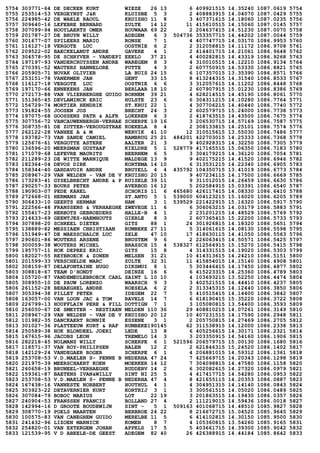 5754 303771-64 DE DECKER KURT WIEZE 26 13 6 409921515 14.35240 1087.0619 5754
5755 253514-53 VERGEYNST J&R KLUISBE 5 3 2 408883915 14.04070 1087.0429 5755
5756 224985-42 DE WAELE RAOUL KRUISHO 11 8 3 407371615 14.18060 1087.0235 5756
5757 309640-16 LEFEBRE BERNARD ZULTE 14 12 11 415610515 14.15060 1087.0145 5757
5758 307099-94 HOOYLAERTS OMER HOUWAAR 69 22 2 204637415 14.51230 1087.0070 5758
5759 201787-27 DE BRUYN WILLY ADEGEM 6 3 504736 353357715 14.44202 1087.0044 5759
5760 301677-07 SPILEERS MARIO RONSE 7 1 4 407747715 14.03170 1086.9953 5760
5761 116127-18 VERGOTE LUC OOSTNIE 6 2 2 312058815 14.11172 1086.9708 5761
5762 209522-02 BAECKELANDT ANDRE GAVERE 4 1 2 414401715 14.21061 1086.9648 5762
5763 304578-95 DE SCHRYVER - VANDEPI EEKLO 37 21 4 400282815 14.43319 1086.9268 5763
5764 197197-93 VANDERCRUYSSEN ANDRE WAREGEM 8 3 4 310010515 14.12210 1086.9134 5764
5765 270391-52 WAUTERS HANNELORE PUTTE 4 3 2 607750915 14.53330 1086.8821 5765
5766 205905-71 NOVAK OLIVIER LA BUIS 24 15 6 107357015 13.35390 1086.8571 5766
5767 253151-78 VANERMEN JAN GENT 33 15 8 413244315 14.31540 1086.8533 5767
5768 116127-18 VERGOTE LUC OOSTNIE 6 6 3 312057615 14.11202 1086.8448 5768
5769 197170-66 ENNEKENS JAN BERLAAR 18 10 2 607907915 15.01230 1086.8386 5769
5770 272173-88 VAN VLIERBERGHE GUIDO BORNEM 39 21 4 628214515 14.45190 1086.8061 5770
5771 151365-45 DEVLAMINCK ERIC HULSTE 23 6 6 304311215 14.10280 1086.7764 5771
5772 156729-74 MORTIER HENDRIK ST.KRUI 22 1 4 307706215 14.40440 1086.7740 5772
5773 191824-55 JOOSEN JOS BRECHT 24 3 2 602579715 15.24000 1086.7738 5773
5774 197075-68 GOOSSENS PATR & ALFR LOKEREN 6 3 2 418763515 14.43500 1086.7675 5774
5775 307756-72 VANCAUWENBERGH-VERHAE SCHERPE 19 16 3 206530715 14.57169 1086.7587 5775
5776 308735-81 DE ZUTTER-VEROUGSTRAE KOEKELA 8 4 2 308133815 14.25101 1086.7574 5776
5777 262122-28 VANHEE A & M WERVIK 41 10 12 310515615 13.55030 1086.7486 5777
5778 193782-73 VAN SANDE CAMIEL BAMBRUG 25 21 484201 422703015 14.25333 1086.7368 5778
5779 125676-61 VERGOTTE ASTERE AALTER 21 3 9 402928315 14.32250 1086.7305 5779
5780 136596-20 MEERSMAN GUSTAAF KIELDRE 5 1 528779 417165515 15.06350 1086.7183 5780
5781 171079-68 LEFEVRE MAURITS BEERNEM 6 5 3 304179215 14.36120 1086.7054 5781
5782 211289-23 DE WITTE MARNIQUE MALDEGE 13 9 9 402175215 14.41520 1086.6946 5782
5783 182364-04 DEVOS DIRK KORTEMA 14 10 6 313531215 14.22340 1086.6905 5783
5784 158344-40 GARDAVOIR ANDRE BRUYELL 4 4 435792 104350715 13.41019 1086.6773 5784
5785 208967-29 VAN WELDEN - VAN DE V KRUISHO 20 15 9 407234115 14.17500 1086.6669 5785
5786 173283-41 GYSELBRECHT ANDRE & P RUISELE 39 11 9 311012015 14.26459 1086.6630 5786
5787 290257-33 BOURS PETER AVERBOD 16 12 5 202584915 15.03391 1086.6540 5787
5788 190903-07 PEDE KAREL SCHORIS 11 6 465680 426117415 14.08330 1086.6410 5788
5789 272668-01 HERMANS JAN ST.ANTO 5 1 539000 604123215 15.16020 1086.6205 5789
5790 306433-10 GEERTS HERMAN HAM 3 1 539529 221422915 15.16320 1086.5917 5790
5791 222566-48 FRANSSENS & VERHAEGHE ZWEVEGE 11 6 6 306063215 14.03179 1086.5883 5791
5792 155417-23 HERBOTS GEBROEDERS HALLE-B 4 1 2 231201215 14.48529 1086.5769 5792
5793 214633-69 GEENTJES-HAEMHOUTS GIERLE 8 3 2 607365415 15.22200 1086.5733 5793
5794 307898-20 SCHREEL DIETER GITS 88 1 24 301926815 14.18320 1086.5651 5794
5795 138889-82 MESSIAEN CHRISTIAAN RUMBEKE 27 11 5 314061615 14.08130 1086.5598 5795
5796 151949-47 DE MAESSCHALCK LUC ZELE 47 10 17 418630115 14.41050 1086.5563 5796
5797 290601-86 WOUTERS ARSENE BRUSTEM 9 6 2 226063415 14.50571 1086.5425 5797
5798 300059-38 WOUTERS MICHEL BRASSCH 15 4 538327 612564915 15.15270 1086.5415 5798
5799 195757-11 HOK DEPREZ ERIC GITS 15 8 4 314331515 14.19020 1086.5303 5799
5800 182027-55 REYBROECK & ZONEN MELSEN 31 21 10 414313615 14.24210 1086.5151 5800
5801 201599-33 VERSCHELDE MARC ZULTE 32 31 11 415854015 14.15140 1086.4908 5801
5802 308159-87 DELAFONTAINE HUGO DIKSMUI 8 1 5 303446415 14.17450 1086.4877 5802
5803 308818-67 TEAM D'HONDT DEINZE 16 6 6 415223315 14.25360 1086.4789 5803
5804 105720-87 VANDEMEULEBROECK CARL SAINT L 10 10 4 103693215 13.52250 1086.4474 5804
5805 308955-10 DE PAUW LORENZO WAARSCH 9 3 3 402521515 14.44410 1086.4237 5805
5806 261152-28 BEHAEGHEL ANDRE ROESELA 6 2 2 313345315 14.12440 1086.3850 5806
5807 305394-38 PILLET PETER IDEGEM 22 7 5 410515415 14.14400 1086.3842 5807
5808 163057-00 VAN LOON JAC & TOM RAVELS 14 7 6 618190415 15.35220 1086.3722 5808
5809 226799-13 HOUFFLAIN PERE & FILL DOTTIGN 7 1 3 105080815 13.54400 1086.3593 5809
5810 256050-67 DE SMEYTER - RESTIAEN MELDEN 110 36 29 408810215 14.07261 1086.3149 5810
5811 208967-29 VAN WELDEN - VAN DE V KRUISHO 20 12 10 407231515 14.17590 1086.2948 5811
5812 101982-35 DANCKAERT RONNIE ESSENE 3 1 2 205750815 14.27469 1086.2705 5812
5813 301027-36 PLATTEEUW KURT & RAF RUMBEKE190145 62 311538915 14.12000 1086.2338 5813
5814 250589-38 HOK BLONDEEL JOERI LEDE 13 8 6 405256615 14.30171 1086.2321 5814
5815 167615-96 JACOBS LEON TREMELO 14 3 3 203350915 14.54160 1086.1906 5815
5816 282218-45 NOLMANS WILLY SCHERPE 6 1 521596 206579715 15.00130 1086.1680 5816
5817 118571-37 VAN ROY-PHILIPSEN BALEN 12 2 2 621846315 15.24520 1086.1402 5817
5818 142129-24 VANDEGAER ROGER SCHERPE 6 1 4 206881015 14.59312 1086.1361 5818
5819 253708-53 V.D.MAELEN S- PENNE B NEDERHA 47 24 7 425669715 14.20343 1086.1298 5819
5820 221975-39 MEERSCHAERT KOEN MOERKER 14 12 7 304098815 14.47580 1086.1158 5820
5821 260658-19 BRUNEEL-VERHAEGHE RUDDERV 14 2 6 302082615 14.27320 1086.0979 5821
5822 159361-87 BAETENS IVAN&WILLY SINT NI 25 5 4 417417715 14.54280 1086.0953 5822
5823 253708-53 V.D.MAELEN S- PENNE B NEDERHA 47 4 8 421655115 14.20353 1086.0887 5823
5824 167438-16 VANNESTE NORBERT HOUTHUL 4 1 4 304951315 14.14140 1086.0843 5824
5825 303923-22 DETAVERNIER KURT KORTRIJ 3 1 3 300561515 14.05020 1086.0489 5825
5826 307084-79 BOBOC MARIUS LOT 22 19 3 201863515 14.19430 1086.0357 5826
5827 240904-53 FRANSSEN FRANCIS BOLLAND 27 4 2 111219015 14.59436 1086.0018 5827
5828 142994-16 D GROOTE BOUDEWIJN SINT - 5 1 509163 401068715 14.48510 1085.9827 5828
5829 308770-19 POELS MAARTEN BERBROE 24 22 8 216672715 15.04520 1085.9645 5829
5830 100575-83 VAN CANEGHEM GUIDO MERELBE 11 5 6 414102815 14.30150 1085.9500 5830
5831 241432-96 LIZOEN MARNICK KOMEN 8 7 4 105360815 13.54260 1085.9165 5831
5832 254820-01 VAN EXTERGEM JOHAN APPELS 17 5 5 403661715 14.39300 1085.9042 5832
5833 121539-95 V D ABEELE-DE GEEST ADEGEM 82 40 26 426388915 14.44184 1085.8642 5833
 