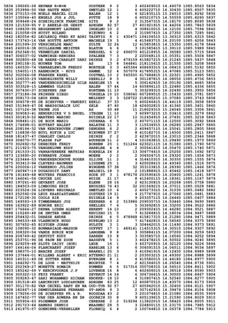 5834 196065-28 HEYMAN R+W+M OOSTEEK 9 2 3 402409015 14.46079 1085.8563 5834
5835 253996-50 VAN HAUTE MARC SMETLED 12 1 6 405222715 14.30430 1085.8507 5835
5836 270153-08 NOELS MARCEL GIJS BALEN 12 1 6 621835115 15.24010 1085.8292 5836
5837 135064-40 ENGELS JOS & JUL PUTTE 18 9 6 605210715 14.55559 1085.8260 5837
5838 309648-24 SCHEIRLINCK FRANCINE GITS 8 2 2 313547315 14.18170 1085.8090 5838
5839 121539-95 V D ABEELE-DE GEEST ADEGEM 82 57 27 401921915 14.44204 1085.7863 5839
5840 108639-96 HEGGERMONT LAURENS INGELMU 10 2 4 308610015 14.12100 1085.7594 5840
5841 215058-09 HUYST ROLAND NIEUWPO 6 2 2 310957615 14.27350 1085.7285 5841
5842 182054-82 LECLERCQ FRED ET ADRI TAINTIG 8 1 430471 104106515 13.36310 1085.6315 5842
5843 173743-16 VAN HOUTTE ANTOON MACHELE 19 5 4 415683715 14.20100 1085.6206 5843
5844 201599-33 VERSCHELDE MARC ZULTE 32 24 12 415853815 14.15350 1085.6178 5844
5845 240016-38 GUILLEAUME MEISTER BLATON 6 6 3 101585415 13.39110 1085.5989 5845
5846 252348-51 VERMEULEN DANIEL KNESSEL 6 2 496070 401218915 14.36580 1085.5715 5846
5847 306037-02 VANWINGE-RENIERS SPALBEE 7 3 2 220048115 15.05351 1085.5504 5847
5848 302805-68 DE BAERE-CHARLET DARI DEINZE 3 2 479159 415827215 14.21240 1085.5437 5848
5849 290158-31 NOUWEN TOM AS 13 8 544841 218115615 15.21550 1085.5208 5849
5850 140530-74 VANHAELEWIJN FREDDY WORTEGE 3 3 465344 408693315 14.08410 1085.5192 5850
5851 154051-15 RAEMDONCK - RUYS HAMME 12 4 507079 417895315 14.47080 1085.5123 5851
5852 302066-08 FRANSEN KAREL OOSTMAL 10 2 545500 617684815 15.22321 1085.4965 5852
5853 106535-29 VANDEGINSTE WILLY DEERLIJ 8 5 4 301187815 14.08050 1085.4756 5853
5854 302777-40 VANDENBOSSCHELLE GILB HARELBE 15 4 5 306142615 14.05190 1085.4665 5854
5855 303528-15 LEMMENS ULRICH BALEN 57 46 14 605896115 15.22480 1085.4336 5855
5856 307430-37 SCHEPENS JAN KORTEMA 11 10 5 303299315 14.22490 1085.3950 5856
5857 273186-34 PRINSEN DIEGO VORSELA 10 10 538040 607289515 15.15430 1085.3781 5857
5858 308173-04 LEUS ERNA MELDERT 3 3 528722 218595215 15.07080 1085.3743 5858
5859 304578-95 DE SCHRYVER - VANDEPI EEKLO 37 33 5 400246615 14.44119 1085.3658 5859
5860 151949-47 DE MAESSCHALCK LUC ZELE 47 40 18 426002815 14.41360 1085.3401 5860
5861 107126-38 THONE JOS AS 50 48 11 218029315 15.24040 1085.3306 5861
5862 309083-41 HENDERICKX V D BRUEL ITEGEM 11 10 3 609973215 15.03410 1085.3279 5862
5863 301819-52 MARTENS MARINO RUISELE 22 17 10 312454915 14.27491 1085.3218 5863
5864 308481-21 DE BOCK MARIO OUDENAA 6 5 2 407071115 14.12500 1085.3092 5864
5865 174698-01 HOTTART BALZAT BALATRE 11 3 3 115534915 14.06280 1085.2947 5865
5866 208194-32 VAN KERCKHOVEN JIMMY DENDERH 6 2 2 409457115 14.25041 1085.2805 5866
5867 116838-50 BUYL RUFIN & LUC NIEUWEN 37 27 8 410182715 14.14500 1085.2411 5867
5868 181437-47 CHARLET CARLOS DEINZE 2 2 2 423672015 14.23010 1085.2346 5868
5869 304075-77 FLASSE P&F AUDREGN 11 2 4 101043815 13.29490 1085.1973 5869
5870 302692-52 DEBECKER FERDY BORNEM 20 1 511264 623021115 14.51080 1085.1790 5870
5871 211923-75 VANGHELUWE EDDY HARELBE 4 4 2 300541415 14.05470 1085.1740 5871
5872 261533-21 VANHAVERBEKE MATHIAS KOEKELA 24 3 13 306774615 14.25200 1085.1692 5872
5873 123695-20 SYNNAEVE JOHAN MOERE 2 2 2 306504715 14.29320 1085.1654 5873
5874 223444-53 VANDEKERCKHOVE ROGER SLIJPE 11 2 4 314410315 14.30350 1085.1555 5874
5875 303413-94 CLEVERS-BAUWENS LISSEWE 25 1 3 420028615 14.49340 1085.1516 5875
5876 220006-10 VANEENOO JULIEN WINGENE 57 38 32 303103815 14.28390 1085.1466 5876
5877 240967-19 DUSAUSOIT DANY BELOEIL 18 3 2 101888915 13.45462 1085.1418 5877
5878 191449-68 WOUTERS FRANCOIS RODE ST 3 1 478178 203590415 14.20400 1085.1241 5878
5879 146041-56 CRUCKE LUC HUISE 21 17 8 412400115 14.18361 1085.1167 5879
5880 197261-60 GEVAERT JOSE ELENE 28 16 2 423130815 14.20268 1085.0758 5880
5881 184503-09 LIMBOURG ERIK BRUSSEG 76 43 32 201569215 14.37011 1085.0528 5881
5882 223524-36 LIEVENS REGINALD SMETLED 10 6 2 405273315 14.31030 1085.0482 5882
5883 252592-04 LEUS KA&KO&ST&MARC OOSTERZ 19 11 4 217767915 14.27060 1085.0481 5883
5884 172108-30 COOLS RIK RUISELE 14 9 9 203357115 14.26460 1085.0407 5884
5885 149593-19 TIMMERMANS JOS KEERBER 4 2 513986 209035715 14.53440 1084.9690 5885
5886 163922-89 HONORE ERIC SNELLEG 7 6 5 303692815 14.33200 1084.9522 5886
5887 176664-27 DERWA LUXEM ALBERT HERENT 14 10 2 209302415 14.46280 1084.9521 5887
5888 110240-48 DE SMYTER OMER KRUISHO 15 5 7 413284815 14.18034 1084.9487 5888
5889 254432-01 DHAESE ANDRE DEINZE 6 5 478968 415817315 14.21280 1084.9471 5889
5890 194533-48 VLAEMINCK HUGO RUPELMO 13 2 7 417442815 14.54560 1084.9375 5890
5891 307652-65 BISTOEN JOHAN HULSTE 3 1 3 304642015 14.11490 1084.9373 5891
5892 108090-32 BONMARIAGE-MASSON OUFFET 17 1 489141 114515315 14.30510 1084.9307 5892
5893 308320-54 VANDE BURIE WIM LANGEMA 9 8 3 305884115 14.07200 1084.9259 5893
5894 206749-42 DEPUYDT RUDY ZARREN 10 8 3 303585715 14.16560 1084.9252 5894
5895 253751-96 DE PAUW EN ZOON BASSEVE 5 1 3 402478215 14.50502 1084.9240 5895
5896 229259-48 SLOTS DAISY (HOK) LEDE 16 1 3 403720915 14.32120 1084.9226 5896
5897 144146-04 PLANCKAERT JOZEF HARELBE 13 4 6 306091515 14.04511 1084.9034 5897
5898 198375-10 BRACKE JOZEF BRAKEL( 20 3 3 410941915 14.12450 1084.8989 5898
5899 137644-01 WILLEMS ALBERT + ERIC ATTENRO 21 11 2 203003215 14.49300 1084.8988 5899
5900 140311-49 DE SUTTER RENE EVERGEM 8 1 4 415580015 14.44180 1084.8977 5900
5901 164292-71 DE LOOR - MATTHIJS MOORTSE 7 4 2 421364015 14.26540 1084.8736 5901
5902 202369-27 MONETTE ROMAIN RUMMEN 6 5 517316 300708315 14.56510 1084.8611 5902
5903 185242-69 V KERCKVOORDE J.P LOVENDE 16 8 6 402606015 14.38518 1084.8590 5903
5904 300322-10 FEYS FRANKY ZEVEKOT 14 14 6 306736615 14.30000 1084.8467 5904
5905 309283-47 SARI MOHAMMED HICHAM KNOKKE- 18 10 4 310807415 14.52540 1084.8277 5905
5906 191518-40 LANCKRIET LUDO&RUBEN ADEGEM 83 25 12 400870515 14.43570 1084.8173 5906
5907 301170-82 VAN OECKEL BART EN NA OUD-TUR 92 57 27 605942015 15.32400 1084.8121 5907
5908 182667-16 DEMEULENAERE FERNAND ST-ANDR 9 3 2 307142915 14.39479 1084.8104 5908
5909 179256-00 DE SCHEPPER FR.& R. ROOSDAA 43 2 3 201074815 14.21080 1084.8035 5909
5910 167402-77 VAN DER AUWERA EN ZN GOOREIN 30 8 9 605139615 15.21590 1084.8029 5910
5911 305904-63 PLOEMMEN JOSE CEREXHE 2 2 519294 113822015 14.58420 1084.8005 5911
5912 291723-44 HAMERS DENNIS MAASMEC 28 5 3 224800115 15.23170 1084.7985 5912
5913 241975-57 GOEMINNE-VERHELLEN FLOBECQ 6 4 2 100744815 14.06378 1084.7784 5913
 