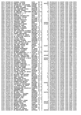 6074 307898-20 SCHREEL DIETER GITS 88 72 26 301941515 14.20200 1082.1234 6074
6075 208580-30 DEWOLF EN ZOON OVERIJS 11 1 485599 210466415 14.28451 1082.1107 6075
6076 191518-40 LANCKRIET LUDO&RUBEN ADEGEM 83 28 14 400876715 14.45090 1082.0187 6076
6077 303161-36 DE MEESTER - DE CRAEN NOKERE 14 4 5 407255715 14.14350 1081.9789 6077
6078 213486-86 DECHERF ETIENNE VLISSEG 17 12 5 306479515 14.46259 1081.9741 6078
6079 100575-83 VAN CANEGHEM GUIDO MERELBE 11 9 7 414103515 14.31550 1081.9450 6079
6080 260040-80 TAVEIRNE FRANKY TORHOUT 10 7 3 302014515 14.26440 1081.9430 6080
6081 256050-67 DE SMEYTER - RESTIAEN MELDEN 110106 32 408832315 14.09101 1081.9274 6081
6082 214241-65 PLATTEEUW D & D ZILLEBE 11 9 7 305500615 14.01420 1081.8686 6082
6083 300859-62 BONNE E.& F. OLLIGNI 12 3 2 102645315 14.02540 1081.8468 6083
6084 148761-60 DEFRENE THIERRY+GUY ONOZ 23 12 3 115959115 14.08030 1081.8456 6084
6085 304047-49 SCHOUKENS JURGEN GROOT B 39 5 2 231984015 14.30200 1081.8342 6085
6086 214241-65 PLATTEEUW D & D ZILLEBE 11 4 8 305513315 14.01430 1081.8259 6086
6087 307296-00 LIEVENS-VERSLUYS MALDEGE 31 18 9 402011615 14.45210 1081.8072 6087
6088 160753-24 VERDONCK CAMIEL NAZARET 13 10 7 415214015 14.24470 1081.8031 6088
6089 309509-79 ISTRAFAJ SAMI BEEZ 9 8 469664 114959615 14.14090 1081.8012 6089
6090 281166-60 VERACHTERT-HANNE BOUSVAL 3 3 471420 108130915 14.15470 1081.7761 6090
6091 307309-13 MORTHIER JENS AALTER 4 2 2 400676915 14.30259 1081.7712 6091
6092 306883-72 HIMBRECHT BJORN ARDOOIE 11 3 4 302612215 14.19010 1081.7630 6092
6093 110813-39 WOUTERS-COREMANS LANGDOR 16 9 5 202403315 15.01132 1081.7589 6093
6094 156790-38 PERSOONS Y&W MELDEN 8 3 3 408893915 14.08430 1081.7471 6094
6095 125920-14 VAN OYSTAEYEN-PICKEUR BOECHOU 49 17 12 628336315 15.05180 1081.7350 6095
6096 256050-67 DE SMEYTER - RESTIAEN MELDEN 110 82 33 408816315 14.09151 1081.7174 6096
6097 113535-45 LANNO0 MAX&GEORG EVERGEM 8 6 4 416150615 14.39500 1081.6745 6097
6098 121539-95 V D ABEELE-DE GEEST ADEGEM 82 43 28 401922415 14.46064 1081.6709 6098
6099 150097-38 DE SCHRIJVER MAURICE LOCHRIS 9 4 4 412780315 14.44209 1081.6664 6099
6100 305394-38 PILLET PETER IDEGEM 22 20 6 410513115 14.16340 1081.6561 6100
6101 308138-66 CISLARU MARIUS BEERNEM 67 24 38 304356815 14.37210 1081.6333 6101
6102 155745-60 VERCAMST PIERRE ANZEGEM 15 13 8 307008315 14.11451 1081.6218 6102
6103 178090-95 CLAES FRANCIS ET SYLV TAINTIG 7 3 2 104052615 13.39080 1081.6185 6103
6104 240794-40 CUVELIER CHRISTIAN TOURNAI 6 3 4 103619515 13.45200 1081.5913 6104
6105 160294-50 VAN DEN BERGHE RAF ZWALM 19 1 4 420930515 14.20101 1081.5908 6105
6106 102567-38 JANSSENS LOUIS MISKOM 5 2 514075 214107715 14.55181 1081.5763 6106
6107 253151-78 VANERMEN JAN GENT 33 26 9 413245315 14.34070 1081.5481 6107
6108 306422-96 GEVAERT-EGGERMONT ST.ANDR 3 2 2 306423315 14.41370 1081.5424 6108
6109 173118-70 DEKERVEL GILBERT POPERIN 9 9 4 309353615 13.57559 1081.5357 6109
6110 134452-10 BELMANS ROBERT SCHILDE 23 11 535159 604268015 15.14501 1081.4898 6110
6111 100558-66 DE MEULEMEESTER G & J ZULTE 18 14 7 415623715 14.15380 1081.4898 6111
6112 193659-47 VAN ROMPAEY KARLO SINT-TR 66 4 8 217547615 14.56061 1081.4875 6112
6113 181475-85 AELGOET JEAN-MICHEL ERPION 6 1 424986 109019415 13.32580 1081.4810 6113
6114 189943-17 MICHIELS HERMAN-WIM MASSENH 10 9 3 609378815 15.12060 1081.4794 6114
6115 304179-84 DUPUIS PATRICK & ALIN THIRIMO 16 4 425454 108548015 13.33240 1081.4794 6115
6116 114556-96 PIRSON THIERRY STAVE-M 4 2 442307 118000315 13.48590 1081.4793 6116
6117 160753-24 VERDONCK CAMIEL NAZARET 13 2 8 415210815 14.24550 1081.4789 6117
6118 307902-24 CEULEMANS HILDE BOOISCH 9 9 3 607761715 15.00060 1081.4684 6118
6119 243290-14 CASAERT-SENECHAL RUSSEIG 26 15 7 103802915 14.01460 1081.4463 6119
6120 302587-44 FLEURUS-VDHEYDEN J-I VLEZENB 14 2 4 201019515 14.24580 1081.3889 6120
6121 253640-82 OPDECAM STEPHAN GODVEER 15 6 3 410839115 14.19450 1081.3872 6121
6122 309108-66 DE CALUWE SAMMY KUURNE 15 11 2 306194115 14.07563 1081.3871 6122
6123 159864-08 GEVAERT &VAN SCHOORIS RONSE 43 15 5 407712415 14.05040 1081.3621 6123
6124 307132-30 HOK VETS ELENA BROECHE 12 1 2 614868515 15.10040 1081.3570 6124
6125 152466-79 PIERRE ROGER ET DAVID BOSSUT- 8 8 3 212489515 14.32460 1081.3561 6125
6126 143656-96 V.D.WALLE M&F ZWALM 37 24 12 424112815 14.21040 1081.3535 6126
6127 181475-85 AELGOET JEAN-MICHEL ERPION 6 6 2 109015715 13.33010 1081.3435 6127
6128 168569-80 VERELST- DE BELEYR MELSELE 82 66 11 419953515 15.04340 1081.3311 6128
6129 306047-12 SMET GUNTHER LOKEREN 37 35 16 313605815 14.46050 1081.3174 6129
6130 302969-38 VERHEYDEN GUIDO BEVERLO 20 18 9 218885415 15.21041 1081.3096 6130
6131 117671-10 VAN HERZEELE DANIEL ELENE 20 15 4 421951915 14.23180 1081.3084 6131
6132 108090-32 BONMARIAGE-MASSON OUFFET 17 2 2 114514215 14.32220 1081.2932 6132
6133 154679-61 GIJSELS GODFRIED MALDEGE 11 4 504023 402313415 14.46080 1081.2850 6133
6134 191518-40 LANCKRIET LUDO&RUBEN ADEGEM 83 31 15 400880015 14.45280 1081.2826 6134
6135 121539-95 V D ABEELE-DE GEEST ADEGEM 82 3 29 175435115 14.46184 1081.2069 6135
6136 308334-68 BUCACIUC DANIEL DILBEEK 46 32 9 201624215 14.30140 1081.1772 6136
6137 188555-84 VANDENBERGHE ALAIN+LU RONQUIE 17 5 4 100172815 14.06381 1081.1537 6137
6138 253151-78 VANERMEN JAN GENT 33 10 10 413241715 14.34170 1081.1513 6138
6139 199347-12 MENTEN RONNY RUMMEN 54 51 9 203970615 15.01100 1081.1202 6139
6140 270187-42 DE HAES LEON HERENTH 5 4 529766 603332115 15.10010 1081.1183 6140
6141 301825-58 NEYRINCK - CALLENS GULLEGE 5 1 2 305683415 14.06060 1081.1148 6141
6142 139317-25 SERRAERENS GEERT BELSELE 27 17 5 416936015 14.52200 1081.0946 6142
6143 309388-55 NEIRYNCK DAVY MOORTSE 7 3 4 421159615 14.27550 1081.0806 6143
6144 214343-70 BAUWENS DIRK ADEGEM 23 13 4 402137815 14.45592 1081.0653 6144
6145 107053-62 CLOET JAN DESSELG 20 14 7 306087115 14.12351 1081.0176 6145
6146 305299-40 VANDE BURIE JOHAN HOUTHUL 16 5 6 309646215 14.14400 1081.0169 6146
6147 242313-07 SCHOONYANS YVES VILLERS 13 2 445390 116302515 13.52007 1081.0131 6147
6148 303251-29 BAETEN PETER PUTTE 17 7 515438 607897915 14.56490 1080.9983 6148
6149 303511-95 MESKENS CYPRIEN TEMPLOU 18 3 3 115642515 14.10252 1080.9976 6149
6150 306037-02 VANWINGE-RENIERS SPALBEE 7 6 3 220047715 15.07381 1080.9868 6150
6151 309539-12 DE BOCK JELLE KLUISBE 35 4 5 408824715 14.07241 1080.9855 6151
6152 229565-63 LANNOO-DE CLERCK TIELT 13 6 9 302431515 14.20520 1080.9391 6152
6153 105058-07 DE MARTELAERE MARC BOTTELA 2 1 484998 424285815 14.28410 1080.9361 6153
 