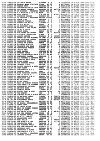 6154 179816-75 DECLERCK ANDRE ZUIENKE 9 4 4 307159115 14.47030 1080.9014 6154
6155 159864-08 GEVAERT &VAN SCHOORIS RONSE 43 12 6 407708215 14.05150 1080.8959 6155
6156 203611-08 GOCHET JEAN SCHEPDA 15 7 3 200942415 14.26120 1080.8897 6156
6157 302777-40 VANDENBOSSCHELLE GILB HARELBE 15 15 6 306251215 14.07080 1080.8499 6157
6158 215089-40 VERCAMBRE GERVAIS ANZEGEM 18 18 463754 301423015 14.09040 1080.8437 6158
6159 256050-67 DE SMEYTER - RESTIAEN MELDEN 110 22 34 408839315 14.09361 1080.8361 6159
6160 305650-03 V.D.BOSSCHE Y.-V.D.ST ASSE 17 9 3 208477315 14.31160 1080.8088 6160
6161 115852-34 BEKE GENTIL S.M.LIE 22 1 470277 411914515 14.15070 1080.8067 6161
6162 304553-70 LIMBOURG WESLEY BUGGENH 11 3 3 404756415 14.42500 1080.7994 6162
6163 256050-67 DE SMEYTER - RESTIAEN MELDEN 110108 35 408822915 14.09371 1080.7942 6163
6164 185785-30 ERAUW JOSE BERLARE 5 1 3 403586415 14.39599 1080.7409 6164
6165 102665-39 DEWILDE FREDDY BRUGGE 5 2 4 306391515 14.40420 1080.7011 6165
6166 150427-77 VERBRUGGEN WILLY LONDERZ 23 3 2 205918015 14.47030 1080.6980 6166
6167 250487-33 DE VOS NICKY ASPER 8 3 3 412321115 14.20560 1080.6963 6167
6168 164654-45 DE SCHUYTER OMER KANEGEM 11 8 3 311136815 14.26070 1080.6747 6168
6169 307687-03 ANDRIES - VAN HECKE ASSENED 3 3 3 402813115 14.54270 1080.6618 6169
6170 309539-12 DE BOCK JELLE KLUISBE 35 18 6 408806015 14.07321 1080.6484 6170
6171 170396-64 DENYS EMIEL TIELT 53 44 16 301519915 14.25100 1080.6335 6171
6172 309094-52 ZIELINSKI SYLVESTER PERK 15 2 500936 206683215 14.43340 1080.6126 6172
6173 135432-20 GODDERIS CHRISTOPHE KOMEN 4 2 2 102281615 13.56460 1080.6095 6173
6174 162569-94 LANNOO-DEPREZ INGELMU 2 1 469303 308680415 14.14180 1080.5964 6174
6175 172281-09 VERHELLEN-VAN AGTMAEL 'S GRAV 92 39 536064 602471915 15.16050 1080.5926 6175
6176 254918-02 VAN PETEGHEM GERRIT ZEVENEK 11 8 5 412689515 14.44402 1080.5776 6176
6177 306883-72 HIMBRECHT BJORN ARDOOIE 11 8 5 302612915 14.19300 1080.5734 6177
6178 229565-63 LANNOO-DE CLERCK TIELT 13 13 10 302432715 14.21010 1080.5714 6178
6179 261337-19 BODDAERT W-M-J-F OOSTKAM 54 5 14 307590315 14.40040 1080.5695 6179
6180 195335-74 VERNAEVE-VAN ZELE ERTVELD 11 1 2 402549015 14.48251 1080.5619 6180
6181 108090-32 BONMARIAGE-MASSON OUFFET 17 7 3 114519315 14.32410 1080.5368 6181
6182 309268-32 CNUDDE ERIC TUBIZE 9 4 2 108755415 14.11031 1080.5224 6182
6183 178259-70 MAES XAVIER NAZARET 25 11 3 412066515 14.25119 1080.5005 6183
6184 305493-40 BROECKX NIELS OUD-TUR 54 40 19 605975315 15.34010 1080.4533 6184
6185 125920-14 VAN OYSTAEYEN-PICKEUR BOECHOU 49 46 13 623999515 15.05530 1080.4363 6185
6186 104809-49 DENTENEER DANIEL PERONNE 7 4 2 103020015 13.48551 1080.4236 6186
6187 124250-90 VAN WINCKEL-V.HERREWE ZELE 7 3 2 405345415 14.44580 1080.4151 6187
6188 169941-94 VERMEIRE WALT.&RIK AALTER 8 6 3 402950715 14.35060 1080.3757 6188
6189 261461-46 MYLLE ROGER BELLEGE 14 14 7 300412915 14.02170 1080.3552 6189
6190 193659-47 VAN ROMPAEY KARLO SINT-TR 66 45 9 217564515 14.56361 1080.3529 6190
6191 307292-93 LAUWERS JORDY BEIGEM 11 11 3 213659415 14.41477 1080.3300 6191
6192 304179-84 DUPUIS PATRICK & ALIN THIRIMO 16 6 2 107704415 13.33500 1080.2895 6192
6193 254147-07 OSTE JOZEF BAZEL 12 10 516684 419607215 14.58180 1080.2509 6193
6194 254869-50 VANDENHEEDE F.& J. ZINGEM 112 4 50 413003515 14.20590 1080.2381 6194
6195 220754-79 VERWIMP PAUL GEEL 7 7 2 622385015 15.18241 1080.2271 6195
6196 309283-47 SARI MOHAMMED HICHAM KNOKKE- 18 15 5 314486315 14.54550 1080.2211 6196
6197 208081-16 VAN DE VELDE H. BORSBEE 24 18 5 623335815 15.08290 1080.2150 6197
6198 254869-50 VANDENHEEDE F.& J. ZINGEM 112 3 51 413026915 14.21000 1080.1973 6198
6199 184350-50 TEERLINCK LUC KAPRIJK 22 22 3 402893415 14.50149 1080.1484 6199
6200 157795-73 MALFAIT IVAN BEVEREN 6 5 4 312234215 14.10520 1080.1346 6200
6201 242953-65 NILES DAVID DOTTIGN 11 3 2 103969915 13.56466 1080.1204 6201
6202 186026-77 TEAM DE JAEGER FREDDY KNESSEL 61 11 44 401439215 14.37020 1080.0963 6202
6203 102622-93 VANSLEMBROUCK STEFAAN DIKSMUI 8 8 6 303223515 14.20261 1080.0867 6203
6204 108639-96 HEGGERMONT LAURENS INGELMU 10 6 5 308606215 14.14270 1080.0529 6204
6205 197261-60 GEVAERT JOSE ELENE 28 21 3 423124415 14.22298 1080.0488 6205
6206 177592-82 VERMOTE ANDRE OOSTEND 40 12 9 313869415 14.38409 1080.0432 6206
6207 226678-86 MORENT GINO & RINO LANGEMA 54 14 16 305585615 14.09230 1080.0233 6207
6208 308825-74 VOS SIEMEN MOL 8 1 2 622016315 15.25120 1080.0139 6208
6209 136466-84 SIMOENS ROGER & NORGA KRUISHO 11 7 7 408565415 14.17300 1079.9931 6209
6210 150416-66 DE WACHTER FRANS DUFFEL 4 4 518374 626368915 14.59590 1079.9833 6210
6211 107607-34 HERMANS-BONNE LOKSBER 3 2 519002 220600115 15.00340 1079.9792 6211
6212 291146-49 SCHUERMANS FERDY DURAS 7 5 513890 219201115 14.55500 1079.9790 6212
6213 304722-45 DEROOSE DIRK KRUISHO 20 20 4 407336515 14.21550 1079.9774 6213
6214 307045-40 DE CALUW‚-DEDUYTSCHAV WACHTEB 11 11 5 418242215 14.51209 1079.9699 6214
6215 212639-15 CUMPS GEBR. LANGDOR 7 4 2 203740115 15.02100 1079.9585 6215
6216 114406-43 DE PAEPE ROGER HERZELE 16 16 2 420869215 14.24400 1079.9573 6216
6217 186026-77 TEAM DE JAEGER FREDDY KNESSEL 61 46 45 401409315 14.37059 1079.9427 6217
6218 228178-34 RIGOLE GEERT HARELBE 6 1 2 306188415 14.07360 1079.9298 6218
6219 164370-52 BERCKMOES ROGER OORDEGE 4 2 487800 403469015 14.31421 1079.9163 6219
6220 216743-45 VAN DEN ABEELE MARCEL RONSE 12 2 3 407480815 14.05371 1079.9088 6220
6221 101947-00 DE KEYZER MARCEL ETIKHOV 11 10 2 423883615 14.09119 1079.8597 6221
6222 308334-68 BUCACIUC DANIEL DILBEEK 46 37 10 201614215 14.30470 1079.8580 6222
6223 197175-71 HELLEPUTTE MARC MERELBE 9 3 3 414422115 14.29230 1079.8442 6223
6224 250959-20 NUEL WILLY ERPE 22 3 488092 403944115 14.32010 1079.8097 6224
6225 280173-37 VAN ASBROECK JAN EPPEGEM 4 1 503381 212042115 14.46109 1079.7958 6225
6226 306109-74 VENDERICKX BART OETINGE 6 1 3 231181115 14.18370 1079.7948 6226
6227 193659-47 VAN ROMPAEY KARLO SINT-TR 66 44 10 217544215 14.56511 1079.7865 6227
6228 260812-76 MVR.VANLERBERGHE I&J ELVERDI 20 7 7 305646715 14.05292 1079.7824 6228
6229 302997-66 FACKAERT MARC BALEGEM 24 24 3 422101915 14.25280 1079.7598 6229
6230 182027-55 REYBROECK & ZONEN MELSEN 31 1 11 414312315 14.27080 1079.7518 6230
6231 254869-50 VANDENHEEDE F.& J. ZINGEM 112 67 52 413042015 14.21110 1079.7484 6231
6232 256050-67 DE SMEYTER - RESTIAEN MELDEN 110105 36 408816415 14.10021 1079.7470 6232
6233 303528-15 LEMMENS ULRICH BALEN 57 42 15 217657215 15.25270 1079.7428 6233
 