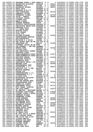554 260067-10 VERVAEKE ROGER & JURG DEERLIJ 8 8 2 312326415 13.30589 1190.1735 554
555 175413-37 HEINDRYCKX WILFRIED ZEDELGE 1 1 492311 302030415 13.53409 1190.0721 555
556 107821-54 VERBERCK JOS NIJLEN 4 1 529021 603595215 14.24321 1190.0548 556
557 227112-35 HAUTEKIET MICHEL RUDDERV 7 3 488971 313391015 13.50530 1190.0483 557
558 125726-14 DENYS ERIK BEVEREN 15 10 3 300356115 13.32400 1190.0450 558
559 261337-19 BODDAERT W-M-J-F OOSTKAM 54 26 3 307593115 13.57470 1189.9326 559
560 117514-47 VOET DOMINIQUE KLUISBE 8 2 461355 408867515 13.27441 1189.8719 560
561 220006-10 VANEENOO JULIEN WINGENE 57 55 5 303112115 13.49100 1189.8599 561
562 178709-35 VERMANDER LIONEL OEKENE 25 1 467399 314026115 13.32492 1189.8554 562
563 303327-08 INJON - VANRIE BEERNEM 6 4 494859 305956615 13.55570 1189.7079 563
564 179534-84 COLPAERT DANIEL KRUISHO 23 10 3 407137115 13.40550 1189.6836 564
565 307125-23 LIPPENS KATI IZEGEM 30 14 6 302610615 13.36480 1189.6547 565
566 260066-09 AMEYE PIERRE DEERLIJ 8 5 2 300427015 13.31270 1189.6385 566
567 309640-16 LEFEBRE BERNARD ZULTE 14 7 2 415607315 13.37340 1189.6370 567
568 148468-58 HOUFFLYN PATRICK&DIMI WORTEGE 26 8 5 407271415 13.33500 1189.5768 568
569 225737-18 VERCRUYSSE ANDRE-THIE ANZEGEM 11 2 466926 301203115 13.32340 1189.4184 569
570 260434-86 DEBACKER FILIP OOSTROZ 10 5 2 302594415 13.40280 1189.3649 570
571 178973-08 V D HEEDE MARC NAZARET 7 4 3 416304715 13.42522 1189.3315 571
572 305493-40 BROECKX NIELS OUD-TUR 54 8 2 605985815 14.46580 1189.3162 572
573 251236-06 KIPS FRANKY ASSENED 9 6 2 402785615 14.10119 1189.3026 573
574 172108-30 COOLS RIK RUISELE 14 8 3 310959015 13.47370 1189.2546 574
575 140990-49 WILLEMS ETIENNE ADEGEM 6 2 503326 402185615 14.03140 1189.2400 575
576 261533-21 VANHAVERBEKE MATHIAS KOEKELA 24 6 2 306772215 13.46230 1189.1777 576
577 305664-17 BDS/SPEYBROECK DEINZE 29 9 6 310906115 13.46370 1189.1593 577
578 217843-78 DECOSTER R & STIJN ROKSEM 11 11 3 301823115 13.54190 1189.1243 578
579 301170-82 VAN OECKEL BART EN NA OUD-TUR 92 92 3 605914915 14.47420 1189.1105 579
580 307180-78 DEBUYSERE DIR WERVIK 3 2 453585 311864215 13.21271 1189.1022 580
581 307644-57 FOURNEAU CYRIEL EN RE MOEN 39 5 3 311425615 13.24000 1189.0911 581
582 304029-31 VAN BRABANT - VAN BRA GRAMMEN 6 3 2 414928915 13.43371 1189.0540 582
583 308386-23 SWEECK ARNE BERLAAR 2 1 522466 605444715 14.19241 1189.0396 583
584 123116-23 CLICQUE GINO WEVELGE 89 46 12 305054715 13.24320 1188.9294 584
585 208351-92 VAN LANDSCHOOT ROBERT ADEGEM 18 7 3 402160715 14.04028 1188.9069 585
586 261942-42 DESUTTER LINDA PITTEM 19 10 4 303155915 13.41590 1188.8851 586
587 135667-61 VANWILDEMEERSCH-VYNCK WESTKAP 38 26 512276 310667515 14.10533 1188.8834 587
588 135667-61 VANWILDEMEERSCH-VYNCK WESTKAP 38 37 2 310667715 14.10543 1188.8374 588
589 195320-59 BULLYNCK DANIEL WESTKER 6 4 491699 306327015 13.53368 1188.7890 589
590 260677-38 STAELENS PATRICK SIJSELE 28 17 6 307791515 14.02350 1188.7549 590
591 168351-56 CLAERHOUT NOEL WIELSBE 26 6 2 302225415 13.34491 1188.7290 591
592 100042-35 VERSTRAETE RAOUL & XA OOSTAKK 28 5 497102 413408015 13.58120 1188.6705 592
593 307613-26 MARTENS DIRK DEINZE 25 18 482890 414598615 13.46150 1188.6523 593
594 108349-00 VANDENABEELE GABY DENTERG 36 6 5 302502815 13.42139 1188.6483 594
595 123994-28 DHUYVETTER J & P LOTENHU 7 4 488370 400888515 13.50528 1188.5952 595
596 212616-89 LOOBUYCK JOS. & JAN AALTER 18 1 3 400837915 13.54130 1188.5881 596
597 306493-70 MUSSCHE BERNARD NEVELE 10 6 2 400178115 13.55520 1188.5853 597
598 304075-77 FLASSE P&F AUDREGN 11 3 423028 102994115 12.55550 1188.5591 598
599 305502-49 VANRENTERGHEM G & A DEINZE 37 8 3 423602115 13.45260 1188.5579 599
600 254869-50 VANDENHEEDE F.& J. ZINGEM 112 41 11 413006315 13.40480 1188.5404 600
601 123116-23 CLICQUE GINO WEVELGE 89 22 13 305062915 13.24400 1188.5173 601
602 122995-96 MISPELAERE JAC&GINO MOORSEL 15 3 459738 307350815 13.26490 1188.5165 602
603 108213-58 VERMEIRE PAUL RUISELE 9 3 2 313453515 13.48520 1188.4852 603
604 307699-15 VAN DEN BERGHE BERT WORTEGE 28 16 3 407150415 13.34369 1188.4850 604
605 308159-87 DELAFONTAINE HUGO DIKSMUI 8 3 475610 303449115 13.40120 1188.4308 605
606 229565-63 LANNOO-DE CLERCK TIELT 13 4 3 302434415 13.41010 1188.3546 606
607 260255-04 LANSZWEERT GUIDO ST.KRUI 10 5 501761 307560315 14.02140 1188.3500 607
608 254702-77 FEYS FRANK -PATRICK KRUISHO 20 1 2 415807315 13.41420 1188.2773 608
609 272679-12 VAN DYCK DANNY PULLE 2 1 535279 606315215 14.30280 1188.2766 609
610 256050-67 DE SMEYTER - RESTIAEN MELDEN 110 43 2 408838915 13.30471 1188.1956 610
611 164961-61 ROTSAERT CHRISTIAAN GOTTEM 6 3 478282 415997715 13.42320 1188.1799 611
612 136466-84 SIMOENS ROGER & NORGA KRUISHO 11 4 472497 408565115 13.37401 1188.1685 612
613 212081-39 VERMAELE ROLAND DRONGEN 7 1 2 413930515 13.55060 1188.1282 613
614 178709-35 VERMANDER LIONEL OEKENE 25 8 2 314026615 13.33242 1188.0911 614
615 130000-20 CAUWE BERNARD INGELMU 4 3 469940 304575815 13.35340 1188.0172 615
616 261325-07 SLABBINCK MARC MOERE 14 4 487909 306605115 13.50420 1187.9937 616
617 306408-82 WILDEMAUWE KOEN BEERNEM 9 2 3 305932915 13.55590 1187.9755 617
618 141528-05 VAN HEKKEN WILLY LIER 28 8 526264 602776715 14.23000 1187.9549 618
619 242932-44 MIRABELLE ADRIEN GHLIN 11 1 437285 104583715 13.08060 1187.9516 619
620 301819-52 MARTENS MARINO RUISELE 22 3 486027 312461815 13.49091 1187.8896 620
621 305299-40 VANDE BURIE JOHAN HOUTHUL 16 6 2 309641715 13.35340 1187.8706 621
622 171901-17 VERVAEKE GUIDO WERVIK 10 1 2 311840915 13.20140 1187.8443 622
623 227321-50 VERHELST ERIC DIKSMUI 4 2 2 306760115 13.40410 1187.7434 623
624 262147-53 DE WAELE-TOYE HEESTER 9 5 458190 311402915 13.25460 1187.7387 624
625 261106-79 DE PROL FILIP & GERDA OEDELEM 40 24 4 307633715 13.58160 1187.7112 625
626 188350-73 VAN ISACKER PETER HANDZAM 27 3 4 303243515 13.40180 1187.6543 626
627 282924-72 VAN DIJCK VAN DIJCK BEGIJNE 5 2 518836 203409615 14.16520 1187.6301 627
628 308138-66 CISLARU MARIUS BEERNEM 67 9 4 304362715 13.56320 1187.6240 628
629 131549-17 BROECKX-VAN HEES OUD-TUR 27 11 3 605967515 14.49010 1187.5761 629
630 309640-16 LEFEBRE BERNARD ZULTE 14 13 3 415611615 13.38170 1187.4963 630
631 305104-39 LIPPENS PETER LEMBEKE 6 3 506783 401793915 14.06467 1187.4619 631
632 216226-13 SARRAZIN LUC WERVIK 15 10 4 311872815 13.20590 1187.4535 632
633 210463-70 COMB FAES WILS MOL 52 15 3 609010415 14.43490 1187.4304 633
 