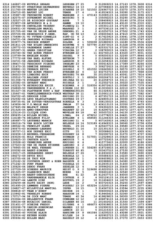 6314 146867-09 WYFFELS GERARD LEDEGEM 27 25 8 312869215 14.07163 1078.3608 6314
6315 290796-87 STRATINGH-RAYMAEKERS BEVERLO 14 13 2 227084415 15.22239 1078.3455 6315
6316 211760-09 MENTEN LUCIEN SCHAKKE 18 10 521502 226967715 15.03370 1078.3375 6316
6317 254710-85 BAFORT LUC TEMSE 17 4 9 419534315 14.59390 1078.3175 6317
6318 135987-90 VERVAECKE ROBERT WAREGEM 2 1 470143 310085115 14.16000 1078.3096 6318
6319 142075-67 DUFERMONT MICHEL MOUSCRO 5 4 3 105092215 13.55290 1078.2863 6319
6320 132527-25 DE BISSCHOP GUSTAAF ASSE 7 5 3 208408915 14.35140 1078.2514 6320
6321 253857-08 ANTHUENIS M & G HAMME 19 10 5 418500415 14.49120 1078.2310 6321
6322 107969-08 CHEVALIER THIERRY FLOBECQ 11 9 3 100301115 14.07169 1078.2255 6322
6323 206931-30 VERHELLEN MARCEL MAARKED 3 1 2 407536115 14.09571 1078.2142 6323
6324 221705-60 VAN DE VELDE ANDRE DENDERL 21 4 2 410250715 14.27502 1078.1743 6324
6325 205726-86 DESBUQUOIS F.GEBR. KAP. OD 58 13 15 206003415 14.47410 1078.1355 6325
6326 175698-31 VD VYVERE-CORNELIS SINT-GI 6 2 2 417623915 15.03041 1078.1104 6326
6327 104721-58 JANSSENS RICHARD LANGDOR 8 4 2 213252015 15.03320 1078.0767 6327
6328 303977-76 DESIRON HUBERT ZOLDER 2 1 535038 221880915 15.16180 1078.0536 6328
6329 281811-26 VAN EYLEN-IMBRECHTS BOORTME 6 4 507790 216573015 14.51028 1078.0036 6329
6330 128772-53 VAGENENDE DANNY SCHELLE 27 27 7 425331715 14.37350 1077.9785 6330
6331 305387-31 GREER CHRISTIAN VIRGINA 12 2 2 108783015 14.10431 1077.9225 6331
6332 250740-92 VAN ACKER FREDDY EVERGEM 22 8 11 402760115 14.43320 1077.9031 6332
6333 219799-94 ENGELEN ROGER DESSEL 9 9 5 609200315 15.32260 1077.8846 6333
6334 177772-68 VAN BAEL ALFONS BETEKOM 7 3 2 213366815 14.59180 1077.8656 6334
6335 104721-58 JANSSENS RICHARD LANGDOR 8 6 3 213258315 15.03380 1077.8537 6335
6336 198417-52 VERSCHOOT PIGEONS INGELMU 23 4 14 300614215 14.17389 1077.8266 6336
6337 131470-35 DEMEIRE BERNARD ZWEVEGE 6 5 3 306272615 14.05180 1077.8227 6337
6338 308881-33 YERNAUX KEVIN GOSSELI 8 7 451550 106645815 13.58570 1077.8136 6338
6339 250740-92 VAN ACKER FREDDY EVERGEM 22 6 12 402753715 14.43350 1077.7868 6339
6340 184503-09 LIMBOURG ERIK BRUSSEG 76 48 35 201550515 14.40061 1077.7814 6340
6341 105512-73 BALCAEN JOZEF KORTRIJ 3 1 460454 300264715 14.07140 1077.7577 6341
6342 301358-76 EVERAERT FREDERIK ZWIJNAA 34 11 20 412258715 14.33111 1077.7563 6342
6343 120382-05 GEVAERT MARC RUISELE 3 1 2 312502715 14.30020 1077.7535 6343
6344 163232-78 HEYNDRICKX ERICK NIEUWKE 4 2 518356 419072415 15.00580 1077.7379 6344
6345 254869-50 VANDENHEEDE F.& J. ZINGEM 112 90 53 413030615 14.22010 1077.7128 6345
6346 301027-36 PLATTEEUW KURT & RAF RUMBEKE190135 66 311528315 14.15250 1077.7102 6346
6347 135667-61 VANWILDEMEERSCH-VYNCK WESTKAP 38 11 18 310661115 14.55203 1077.7082 6347
6348 304722-45 DEROOSE DIRK KRUISHO 20 11 6 407351715 14.22510 1077.7013 6348
6349 252592-04 LEUS KA&KO&ST&MARC OOSTERZ 19 17 5 424805115 14.30090 1077.6963 6349
6350 308735-81 DE ZUTTER-VEROUGSTRAE KOEKELA 8 3 3 308135015 14.28551 1077.6793 6350
6351 143656-96 V.D.WALLE M&F ZWALM 37 14 13 424113115 14.22350 1077.6479 6351
6352 127445-84 MALFAIT SERGE JABBEKE 3 1 3 306302215 14.39091 1077.6439 6352
6353 251526-05 ANNO-DEBOUVER NAZARET 32 14 16 416290715 14.24372 1077.6371 6353
6354 123116-23 CLICQUE GINO WEVELGE 89 18 42 305057215 14.04150 1077.6264 6354
6355 280635-14 BILLER MICHEL LIMAL 24 2 479212 110778215 14.24421 1077.6033 6355
6356 114148-76 DECLERCK FILIP AVELGEM 4 1 458565 311246315 14.05330 1077.5820 6356
6357 180687-73 LEUTENEZ MARNIX KRUISHO 11 4 5 407143915 14.18423 1077.5783 6357
6358 186316-76 VAN BOSCH LUCIEN BELSELE 16 14 515189 416949315 14.58060 1077.5758 6358
6359 188562-91 VERWILST GLENN URSEL 29 16 9 425637715 14.39580 1077.5716 6359
6360 290675-63 BOSMANS-LEEKENS BEVERLO 31 16 10 221301315 15.21120 1077.5140 6360
6361 195757-11 HOK DEPREZ ERIC GITS 15 1 5 303088615 14.22430 1077.4905 6361
6362 260658-19 BRUNEEL-VERHAEGHE RUDDERV 14 8 7 302090715 14.31070 1077.4707 6362
6363 243026-41 NOLS FRANCIS SOUMAGN 2 1 517931 112528815 15.00420 1077.4516 6363
6364 226625-33 CRETEUR ALAIN AMOUGIE 7 4 2 407725915 14.03200 1077.4417 6364
6365 130508-43 VERMEIREN ANDRE KRUISHO 6 4 6 415773415 14.22000 1077.4186 6365
6366 107023-32 VAN DE PARRE ETIENNE LANDSKO 4 2 3 421246915 14.31181 1077.4035 6366
6367 178965-00 DE WAEL FERNAND LOKEREN 11 6 504280 418726815 14.48032 1077.3986 6367
6368 209392-66 BAERT-SIMOENS TORHOUT 46 45 15 303437515 14.27530 1077.3922 6368
6369 139317-25 SERRAERENS GEERT BELSELE 27 26 7 416932615 14.53580 1077.3690 6369
6370 184272-69 DEVOS ERIC ROESELA 12 1 5 305684315 14.16220 1077.3486 6370
6371 163705-66 DE TROY WIM BERLAAR 19 1 4 604609815 15.04130 1077.3400 6371
6372 125162-32 COUVREUR GEERT & KOEN BASSEVE 6 6 2 400988815 14.54380 1077.3348 6372
6373 271242-30 PUNT FRANK VOSSELA 15 5 4 612835115 15.31400 1077.3322 6373
6374 130626-64 DENOO FRANS ZEDELGE 12 4 4 309962615 14.35400 1077.3204 6374
6375 107729-59 SCHEERS MAURICE HEIST O 9 2 519498 619220515 15.02130 1077.3124 6375
6376 261325-07 SLABBINCK MARC MOERE 14 5 5 306601415 14.32540 1077.2996 6376
6377 172803-46 BAERT-DEBUSSCHERE ERE 41 22 26 412637715 13.44000 1077.2698 6377
6378 308125-53 VANDENABEELE ELIE ICHTEGE 6 3 4 302124115 14.29140 1077.2665 6378
6379 305497-44 LAMOTE DIRK HOUTHUL 19 2 10 311604615 14.16070 1077.2622 6379
6380 229259-48 SLOTS DAISY (HOK) LEDE 16 2 4 403720315 14.35250 1077.2597 6380
6381 301695-25 LEMMENS PIERRE FOSSES/ 23 10 453234 115200115 14.00440 1077.2477 6381
6382 104827-67 MILLEVILLE MARTIAL IEPER 16 15 3 314567315 14.03594 1077.2235 6382
6383 308818-67 TEAM D'HONDT DEINZE 16 1 7 306000615 14.29260 1077.2120 6383
6384 210862-81 VERHELST ROBERT HAASDON 14 1 3 419445415 15.02360 1077.2006 6384
6385 170717-94 DE COCK MARC TEMSE 40 34 16 419829815 14.58300 1077.1870 6385
6386 253364-00 HELLEBUYCK FRANK OUWEGEM 12 12 2 406874115 14.23160 1077.1530 6386
6387 308334-68 BUCACIUC DANIEL DILBEEK 46 16 11 201602615 14.31550 1077.1499 6387
6388 251451-27 SCHEIRE FREDDY GIJZENZ 4 1 486673 420918815 14.31500 1077.1073 6388
6389 220268-78 CANION-SOBKOWIAK WASMES 13 12 6 102990315 13.40328 1077.0980 6389
6390 175195-13 MUSCH FRANS LENNIK 22 11 5 201215315 14.24370 1077.0874 6390
6391 203546-40 VOUCHE ALAIN HANZINN 19 8 441044 116295215 13.49288 1077.0831 6391
6392 152914-42 KEYNEN ROGER NIJLEN 14 9 4 620903715 15.10520 1077.0746 6392
6393 290694-82 BOLLEN MARC HASSELT 28 12 4 219042515 15.07370 1077.0653 6393
 