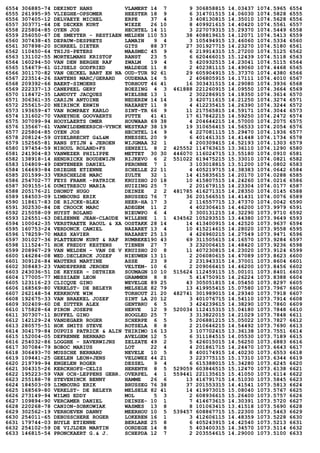 6554 306885-74 DEKINDT HANS VLAMERT 14 7 9 306858815 14.03437 1074.5965 6554
6555 261995-95 VLIEGHE-OPSOMER HEESTER 18 9 6 314701515 14.06030 1074.5828 6555
6556 307405-12 DELVAEYE MICHEL ERPE 37 4 3 408130815 14.35010 1074.5628 6556
6557 303771-64 DE DECKER KURT WIEZE 26 10 8 409921615 14.40420 1074.5561 6557
6558 225804-85 OYEN JOS HECHTEL 14 11 3 227079315 15.29370 1074.5449 6558
6559 256050-67 DE SMEYTER - RESTIAEN MELDEN 110 53 38 408819615 14.12071 1074.5413 6559
6560 307438-45 DEPAUW-DESPRETS LAMAIN 9 4 3 105494915 13.46060 1074.5334 6560
6561 307898-20 SCHREEL DIETER GITS 88 37 27 301927715 14.23270 1074.5180 6561
6562 110450-64 THIJS-PETERS MAASMEC 45 9 6 219914315 15.27200 1074.5125 6562
6563 131102-55 MORTELMANS KRISTOF RANST 23 5 6 620466015 15.12439 1074.5118 6563
6564 160294-50 VAN DEN BERGHE RAF ZWALM 19 4 5 420932515 14.23041 1074.5115 6564
6565 154679-61 GIJSELS GODFRIED MALDEGE 11 8 2 402381115 14.49060 1074.4468 6565
6566 301170-82 VAN OECKEL BART EN NA OUD-TUR 92 61 29 605904915 15.37370 1074.4380 6566
6567 223514-26 SANTENS MARC/GERARD OUDENAA 14 5 2 406805915 14.17111 1074.4010 6567
6568 209392-66 BAERT-SIMOENS TORHOUT 46 41 16 303431515 14.29080 1074.3936 6568
6569 222337-13 CANEPEEL GERY BOEZING 4 3 461888 221260915 14.09550 1074.3664 6569
6570 118472-35 LANDUYT JACQUES WIELSBE 13 1 2 302286915 14.18350 1074.3614 6570
6571 306361-35 CARIJN ANTOINE NEDERZW 14 14 3 420711615 14.21250 1074.3274 6571
6572 255615-20 NEIRINCK ERWIN NAZARET 11 9 4 412235415 14.26390 1074.3244 6572
6573 193659-47 VAN ROMPAEY KARLO SINT-TR 66 9 11 217565815 14.59171 1074.3044 6573
6574 131602-70 VANEYNDE GOOVAERTS PUTTE 41 41 17 617842215 14.59250 1074.2472 6574
6575 307099-94 HOOYLAERTS OMER HOUWAAR 69 38 4 204644215 14.57000 1074.2075 6575
6576 135667-61 VANWILDEMEERSCH-VYNCK WESTKAP 38 19 19 310656415 14.56533 1074.2054 6576
6577 225804-85 OYEN JOS HECHTEL 14 9 4 227081115 15.29470 1074.1936 6577
6578 208124-59 GYSELBRECHT G&L&M KNESSEL 20 9 6 401461315 14.41448 1074.1734 6578
6579 152565-81 RANS STIJN & JEROEN WIJGMAA 32 1 4 200309415 14.52193 1074.1303 6579
6580 197454-59 NIHOUL ROLAND+FS SENZEIL 8 2 425552 114763615 13.36110 1074.1290 6580
6581 241904-83 VANWEZER PHILIPPE METTET 30 30 446070 116024715 13.55180 1074.0910 6581
6582 138918-14 HENDRICKX BOUDEWIJN RIJKEVO 6 2 551022 619475215 15.33010 1074.0821 6582
6583 104809-49 DENTENEER DANIEL PERONNE 7 1 3 103018815 13.51200 1074.0802 6583
6584 164693-84 DRIEGHE ETIENNE SCHELLE 22 11 4 405219715 14.38383 1074.0642 6584
6585 201599-33 VERSCHELDE MARC ZULTE 32 1 14 415835615 14.20170 1074.0288 6585
6586 254702-77 FEYS FRANK -PATRICK KRUISHO 20 18 10 415807515 14.24260 1074.0216 6586
6587 309155-16 DUMITRESCU MARIA HUIZING 25 7 2 201679115 14.23304 1074.0177 6587
6588 205176-21 DHONDT HUGO DEINZE 2 2 481785 416271315 14.28350 1074.0145 6588
6589 184503-09 LIMBOURG ERIK BRUSSEG 76 7 36 201566515 14.41431 1074.0076 6589
6590 118617-83 DE RIJCKE-BLEX HEER-HA 17 3 2 116557715 13.47370 1074.0042 6590
6591 302530-84 DE CROOCK MARC ADEGEM 11 2 4 402306415 14.46200 1073.9979 6591
6592 215058-09 HUYST ROLAND NIEUWPO 6 4 3 300131215 14.32290 1073.9710 6592
6593 126551-63 DELZENNE JEAN-CLAUDE WILLENE 1 1 434562 105293515 13.44380 1073.9649 6593
6594 100042-35 VERSTRAETE RAOUL & XA OOSTAKK 28 14 14 413400915 14.42520 1073.9637 6594
6595 160753-24 VERDONCK CAMIEL NAZARET 13 4 10 415214615 14.28020 1073.9558 6595
6596 178259-70 MAES XAVIER NAZARET 25 13 4 426960215 14.27549 1073.9471 6596
6597 301027-36 PLATTEEUW KURT & RAF RUMBEKE190 43 69 311505615 14.16570 1073.9284 6597
6598 111524-71 HOK FREDDY KESTENS TIENEN 27 7 3 232006415 14.48420 1073.9236 6598
6599 208967-29 VAN WELDEN - VAN DE V KRUISHO 20 8 11 407230815 14.23020 1073.9124 6599
6600 146284-08 WED.DECLERCK JOZEF NIEUWEN 13 11 2 206080615 14.47089 1073.8623 6600
6601 309126-84 WAUTERS MARTINE ASSE 23 9 2 231943315 14.37001 1073.8604 6601
6602 308483-23 VANDEPERRE JEROEN VELTEM- 10 6 2 209066415 14.46200 1073.8456 6602
6603 243036-51 DE KEYSER - DETHIER SOUMAGN 10 10 515624 112459115 15.00101 1073.8401 6603
6604 177005-77 MESSIAEN LEON GRAMMEN 8 8 5 414750915 14.26224 1073.8388 6604
6605 123116-23 CLICQUE GINO WEVELGE 89 25 43 305051815 14.05450 1073.8297 6605
6606 168569-80 VERELST- DE BELEYR MELSELE 82 79 13 419955415 15.07580 1073.7967 6606
6607 262148-54 KERKHOVE WIM TORHOUT 21 20 482741 301989015 14.29340 1073.7918 6607
6608 192675-33 VAN BRAEKEL JOZEF SINT LA 20 12 3 401076715 14.54110 1073.7914 6608
6609 302409-60 DE ZUTTER ALEX GENTBRU 6 5 3 424239615 14.38290 1073.7860 6609
6610 175828-64 PIRON JOSEPH HERVE 12 9 520034 112415315 15.04180 1073.7848 6610
6611 307307-11 BUFFEL GINO HOOGLED 25 7 3 313822015 14.21029 1073.7848 6611
6612 142129-24 VANDEGAER ROGER SCHERPE 6 5 5 206881215 15.05022 1073.7827 6612
6613 280575-51 HOK SMITS STEVE ROTSELA 8 8 2 210646215 14.54492 1073.7690 6613
6614 304179-84 DUPUIS PATRICK & ALIN THIRIMO 16 13 3 107702415 13.36138 1073.7551 6614
6615 152004-05 DEFRENNE BERNARD AVELGEM 12 5 6 311184515 14.05530 1073.7189 6615
6616 254032-86 LOGGHE - SAVERWIJNS ZELZATE 49 2 5 426015015 14.56250 1073.6883 6616
6617 307084-79 BOBOC MARIUS LOT 22 4 4 201861715 14.24470 1073.6643 6617
6618 306493-70 MUSSCHE BERNARD NEVELE 10 5 8 400174915 14.40230 1073.6553 6618
6619 109441-25 GEELEN LEON+JENS VELDWEZ 44 21 3 223775115 15.17310 1073.6344 6619
6620 219799-94 ENGELEN ROGER DESSEL 9 4 6 615388015 15.34280 1073.6245 6620
6621 304315-26 KERCKHOFS-CELIS HERENTH 8 5 529059 603846515 15.12470 1073.6138 6621
6622 195223-59 VAN OCH-LEPPENS GEBR. OVERPEL 4 1 559441 221135615 15.41050 1073.6114 6622
6623 255188-78 STEVENINCK BENNY HAMME 26 6 13 416791715 14.51030 1073.5845 6623
6624 184503-09 LIMBOURG ERIK BRUSSEG 76 38 37 201553315 14.41541 1073.5813 6624
6625 168569-80 VERELST- DE BELEYR MELSELE 82 41 14 419973015 15.08040 1073.5767 6625
6626 273149-94 WILMS EDDY MOL 5 3 2 608936615 15.26400 1073.5757 6626
6627 109894-90 VERCAMER DANIEL DEINZE- 10 1 7 414673615 14.30391 1073.5720 6627
6628 220268-78 CANION-SOBKOWIAK WASMES 13 8 8 101063415 13.41518 1073.5690 6628
6629 302562-19 VERHOEVEN DANNY MEERHOU 10 5 539457 608867715 15.22300 1073.5463 6629
6630 254011-65 DEBUSSCHERE ROGER LOKEREN 16 1 3 412606115 14.48359 1073.5228 6630
6631 179744-03 BUYLE ETIENNE BERLARE 25 8 6 405243915 14.42540 1073.5213 6631
6632 254102-59 DE VIJLDER MARTIN OORDEGE 14 8 5 403400315 14.34570 1073.5114 6632
6633 146815-54 PRONCKAERT G.& J. SCHEPDA 12 7 2 203554615 14.29000 1073.5100 6633
 