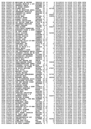 6634 203402-90 MESSIAEN DE BRUYNE INGOOIG 12 8 4 311190315 14.12160 1073.4994 6634
6635 149541-64 DELAERE MAURICE & LUC ANZEGEM 11 1 6 307083315 14.15060 1073.4957 6635
6636 192255-01 GERAERTS ERWIN NIEUWER 18 7 6 228541015 15.05140 1073.4671 6636
6637 109666-56 DE BAENE HUBERT BEERNEM 31 7 15 304036315 14.40029 1073.4524 6637
6638 308917-69 PUTMAN EDDY MOEN 10 1 457392 310486515 14.06061 1073.4340 6638
6639 140432-73 VAN DE WOESTYNE ARNOL ADEGEM 12 4 6 400246015 14.46321 1073.4286 6639
6640 282397-30 VERHAEGEN PATRICIA AARSCHO 15 2 2 202514415 15.03251 1073.3995 6640
6641 142865-81 VAERNEWIJCK ANDRE WAREGEM 32 28 15 300309115 14.18229 1073.3980 6641
6642 306392-66 WINDELS LUC MOEN 1 1 456207 311397715 14.05013 1073.3735 6642
6643 182313-50 OSIER MARC ZOERSEL 31 7 538994 617633715 15.22090 1073.3725 6643
6644 305860-19 WYFFELS PETER GELUWE 4 2 2 310581915 14.03479 1073.3383 6644
6645 126037-34 BONAMI CYRIEL LANDEGE 11 4 3 400714815 14.37220 1073.3292 6645
6646 180700-86 VYNCKE CHRISTIAAN MALDEGE 7 4 4 402216515 14.45210 1073.3255 6646
6647 308508-48 PEC RACING TEAM ADK TIELT-W 90 50 22 401315915 14.57480 1073.3047 6647
6648 308548-88 VEULEMANS-PERSOONS HALEN 17 4 6 218773415 15.03570 1073.3030 6648
6649 301871-07 AMEEL-VANLAKE DADIZEL 35 27 15 313002415 14.07430 1073.2783 6649
6650 185052-73 OOMS-BOONEN OVERPEL 3 2 558279 227079915 15.40100 1073.2695 6650
6651 251689-71 VDSTICHELE-VERMEULEN ZULTE 6 5 2 415867015 14.21134 1073.2592 6651
6652 157716-91 MOERAERT-STAND & GUNT LOCHRIS 21 4 8 412712915 14.48010 1073.2331 6652
6653 256117-37 DE TANT ROGER OOMBERG 6 1 3 421391115 14.28440 1073.2276 6653
6654 290644-32 THIJS ISIDOOR LUMMEN 6 5 525956 218792015 15.10050 1073.1971 6654
6655 216723-25 GEIRNAERT RUDY EVERGEM 15 4 9 413634715 14.48520 1073.1964 6655
6656 118564-30 VELGHE PATRICK OUDENAA 8 7 2 406884115 14.17490 1073.1707 6656
6657 255796-07 CALLAERT JAN LEMBERG 4 3 3 421069715 14.32350 1073.1438 6657
6658 167615-96 JACOBS LEON TREMELO 14 13 4 203353715 15.00030 1073.1049 6658
6659 138346-24 DEKEYSER WILLY-JO-HAN KOEKELA 18 17 7 306595715 14.29550 1073.0698 6659
6660 220846-74 ROOSE FREDDY PETEGEM 3 3 2 414905015 14.27330 1073.0533 6660
6661 145577-77 VANWINKEL JEF TIELT-W 29 6 10 206421115 14.59380 1073.0363 6661
6662 147062-10 VAN TUYN LUDO RANST 18 13 9 620369015 15.12080 1073.0324 6662
6663 306862-51 VAN DE WALLE P-J RUISELE 9 7 5 312434615 14.34360 1073.0158 6663
6664 170396-64 DENYS EMIEL TIELT 53 3 19 301535515 14.28200 1073.0007 6664
6665 140767-20 CORDEMANS & ZOON ZEMST 8 2 2 213131815 14.50210 1072.9861 6665
6666 304875-04 VAN CAELENBERGH NADIN STEENHU 19 6 4 424528215 14.22301 1072.9835 6666
6667 307644-57 FOURNEAU CYRIEL EN RE MOEN 39 8 17 311428215 14.05340 1072.9482 6667
6668 281124-18 JESPERS-VANDERWEGEN HOLSBEE 18 7 4 200021815 14.54151 1072.9114 6668
6669 145137-25 HUYBRECHTS JER&MARC STABROE 32 25 2 622607615 15.22360 1072.8949 6669
6670 304315-26 KERCKHOFS-CELIS HERENTH 8 1 2 603848115 15.13070 1072.8881 6670
6671 105230-82 BUYCK MARC LENDELE 9 5 7 302745015 14.13550 1072.8834 6671
6672 160294-50 VAN DEN BERGHE RAF ZWALM 19 8 6 420936415 14.23451 1072.8568 6672
6673 225736-17 VANGILBERGEN FRANS BINKOM 7 7 508385 214117015 14.53518 1072.8515 6673
6674 125527-09 VANWELKENHUYZEN GEBRS LINTER 6 1 2 214592015 14.55221 1072.8270 6674
6675 307644-57 FOURNEAU CYRIEL EN RE MOEN 39 35 18 311441215 14.05370 1072.8222 6675
6676 307547-57 SPRANGERS EN ZONEN HERZELE 11 3 3 422960715 14.26301 1072.8067 6676
6677 135933-36 DE RUYCK ANTOINE GAVERE 6 4 479571 412532915 14.27020 1072.7858 6677
6678 206451-35 SEYS GUIDO LEFFING 23 19 8 311945815 14.38540 1072.7697 6678
6679 204334-52 MARTENS CYRIEL DEINZE 16 1 5 414594615 14.29539 1072.7668 6679
6680 160316-72 JACOBS WALTER OOSTEND 7 7 3 311294715 14.43061 1072.7601 6680
6681 302670-30 VUERSTAEK GEBROEDERS LANAKEN 11 2 537307 217380715 15.20520 1072.7546 6681
6682 254164-24 MORTIER MARC MEIGEM 6 3 5 414820515 14.32170 1072.7479 6682
6683 210802-21 MOERMAN DANIEL WOESTEN 3 1 460049 309376015 14.08511 1072.7462 6683
6684 272173-88 VAN VLIERBERGHE GUIDO BORNEM 39 30 6 628214015 14.51250 1072.7432 6684
6685 127408-47 DOBBELAERE PHILIPPE OLSENE 34 32 17 415896915 14.23020 1072.7432 6685
6686 251771-56 VAN DEN BERGHE JOZEF LANDEGE 25 23 5 400098615 14.37451 1072.7323 6686
6687 133481-09 POLLET GABRIEL BEVEREN 11 3 4 306045615 14.14160 1072.7257 6687
6688 307565-75 STERCKX ROBBE GEEL 6 1 2 611436715 15.17160 1072.7101 6688
6689 157716-91 MOERAERT-STAND & GUNT LOCHRIS 21 5 9 412727115 14.48150 1072.6983 6689
6690 243290-14 CASAERT-SENECHAL RUSSEIG 26 7 8 103810115 14.05130 1072.6720 6690
6691 261325-07 SLABBINCK MARC MOERE 14 13 6 306606615 14.34520 1072.6418 6691
6692 181693-12 WYBO MARC HARELBE 17 3 11 306070915 14.12003 1072.6404 6692
6693 115624-00 DEKEYZER CHRISTIAN TORHOUT 15 3 3 308197215 14.32171 1072.6290 6693
6694 185242-69 V KERCKVOORDE J.P LOVENDE 16 6 7 402632115 14.44058 1072.6257 6694
6695 291732-53 HERMANS RUBEN KURINGE 3 2 532074 220173815 15.16030 1072.6217 6695
6696 164693-84 DRIEGHE ETIENNE SCHELLE 22 16 5 405215715 14.39163 1072.5830 6696
6697 304029-31 VAN BRABANT - VAN BRA GRAMMEN 6 2 3 414930015 14.27270 1072.5757 6697
6698 281283-80 MONETTE F+ZN DIEST 9 6 3 226957515 15.08030 1072.5745 6698
6699 300762-62 APPELMANS GEBR. OETINGE 27 7 7 207687515 14.20570 1072.5661 6699
6700 309420-87 BAUTERS PIETER KLUISBE 12 6 4 408787815 14.10279 1072.5634 6700
6701 116954-69 TOYE GABRIEL ZWEVEGE 12 1 2 305435315 14.09290 1072.5608 6701
6702 138346-24 DEKEYSER WILLY-JO-HAN KOEKELA 18 16 8 306585615 14.30080 1072.5533 6702
6703 107811-44 COPPENS RIK STEKENE 31 22 2 417660215 14.59517 1072.4987 6703
6704 213486-86 DECHERF ETIENNE VLISSEG 17 1 6 306478515 14.50339 1072.4703 6704
6705 147063-11 DAEMS & ZOON BEVEL 15 9 7 603223215 15.11460 1072.4558 6705
6706 254702-77 FEYS FRANK -PATRICK KRUISHO 20 11 11 415807615 14.25050 1072.4531 6706
6707 308460-00 DE SMEDT ANJA HERDERS 8 2 3 406771415 14.39370 1072.4502 6707
6708 170818-01 LEEMANS RONNY IEPER 18 11 2 308951015 14.02098 1072.4475 6708
6709 203094-73 VANCOMPERNOLLE LUC KOEKELA 6 6 3 306610715 14.30590 1072.4432 6709
6710 136598-22 LENAERS RIGO VLIERMA 34 15 522403 225291015 15.07070 1072.4392 6710
6711 210463-70 COMB FAES WILS MOL 52 12 23 609014715 15.33330 1072.4370 6711
6712 220174-81 BOURGEOIS PIERRE IZEGEM 14 8 10 304055015 14.16240 1072.4313 6712
6713 308955-10 DE PAUW LORENZO WAARSCH 9 7 5 305200615 14.50450 1072.4227 6713
 