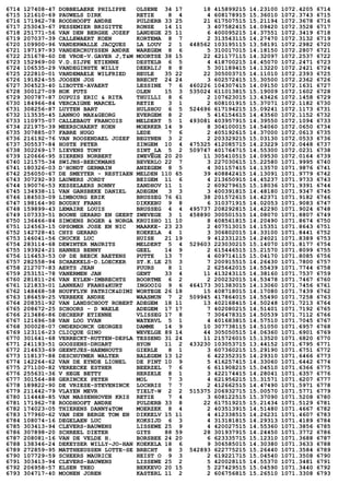 6714 127408-47 DOBBELAERE PHILIPPE OLSENE 34 17 18 415899215 14.23100 1072.4205 6714
6715 121610-69 PAUWELS DIRK RETIE 8 4 4 608178915 15.36010 1072.3743 6715
6716 171962-78 ROODHOOFT ANDRE PULDERB 33 25 21 617507515 15.21194 1072.3678 6716
6717 253043-67 PESSEMIER BRIGITTE RONSE 14 11 3 407582415 14.09420 1072.3528 6717
6718 251771-56 VAN DEN BERGHE JOZEF LANDEGE 25 11 6 400095215 14.37551 1072.3419 6718
6719 207037-39 CALLEWAERT KOEN KORTEMA 8 7 2 313543115 14.27470 1072.3132 6719
6720 109900-96 VANDERWALLE JACQUES LA LOUV 2 1 448562 103195115 13.58191 1072.2982 6720
6721 197197-93 VANDERCRUYSSEN ANDRE WAREGEM 8 6 5 310017015 14.18150 1072.2807 6721
6722 251678-60 DE VROE-V.GAVER J,T&M MOORTSE 38 15 22 421177115 14.32097 1072.2537 6722
6723 152969-00 V.D.SIJPE ETIENNE DESTELB 6 5 4 418700215 14.45070 1072.2471 6723
6724 106535-29 VANDEGINSTE WILLY DEERLIJ 8 8 5 301189415 14.13220 1072.2421 6724
6725 222810-01 VANDEMAELE WILFRIED HEULE 35 22 22 305003715 14.11010 1072.2393 6725
6726 191824-55 JOOSEN JOS BRECHT 24 24 3 602572415 15.30500 1072.2362 6726
6727 304523-40 LIBOTTE-AVAERT LESSINE 7 6 460226 104307415 14.09150 1072.1631 6727
6728 300127-09 HOK PUTS OLEN 15 3 535024 611013815 15.19009 1072.1602 6728
6729 300787-87 DUPUIS ERIC & RITA THUILLI 8 6 2 107623015 13.43426 1072.1458 6729
6730 184966-84 VERCAIGNE MARCEL RETIE 3 1 2 608101915 15.37071 1072.1182 6730
6731 308256-87 LUYTEN BART HULSHOU 6 5 524696 617194215 15.09241 1072.1173 6731
6732 113535-45 LANNO0 MAX&GEORG EVERGEM 8 2 5 416154615 14.43560 1072.1152 6732
6733 110975-07 CALLEBAUT FRANCOIS MELDERT 5 1 493081 403957915 14.39550 1072.1094 6733
6734 221975-39 MEERSCHAERT KOEN MOERKER 14 9 8 304100015 14.54060 1072.0650 6734
6735 307885-07 FABRE HUGO LEDE 7 6 2 405192615 14.37000 1072.0613 6735
6736 216192-76 VAN ROOSENDAEL JOZEF BEGYNEN 3 2 2 203329215 15.03130 1072.0533 6736
6737 305537-84 HOSTE PETER ZINGEM 10 4 475325 412085715 14.23229 1072.0448 6737
6738 302269-17 LIEVENS TONY SINT_LA 5 2 509747 401764715 14.55300 1072.0231 6738
6739 120666-95 SIERENS NORBERT ZWEVEGE 20 20 11 305410515 14.09530 1072.0164 6739
6740 121575-34 SWIJNS-BEECKMANS BEVERLO 22 7 3 227030615 15.22580 1071.9995 6740
6741 180326-03 D'HONDT GERMAIN ANZEGEM 8 5 4 301157415 14.13570 1071.9876 6741
6742 256050-67 DE SMEYTER - RESTIAEN MELDEN 110 65 39 408842415 14.13091 1071.9779 6742
6743 307292-93 LAUWERS JORDY BEIGEM 11 6 4 213650915 14.45237 1071.9733 6743
6744 190076-53 KESSELAERS RONNY ZANDHOV 11 1 2 609279615 15.18036 1071.9391 6744
6745 134938-11 VAN GANSBEKE DANIEL ADEGEM 3 3 3 400391815 14.48180 1071.9347 6745
6746 184503-09 LIMBOURG ERIK BRUSSEG 76 61 38 201572615 14.42371 1071.9182 6746
6747 198164-90 BOUDRY FRANS DIKKEBU 9 8 6 310371915 14.02053 1071.9083 6747
6748 159899-43 LEMAIRE LOUIS BRUSSEG 4 4 495737 208292815 14.42290 1071.9024 6748
6749 107333-51 BOONE GERARD EN GEERT ZWEVEGE 3 1 458890 300501515 14.08070 1071.8807 6749
6750 136466-84 SIMOENS ROGER & NORGA KRUISHO 11 10 8 408561815 14.20490 1071.8674 6750
6751 124563-15 OPSOMER JOSE EN NIC MAARKE- 23 23 2 407513015 14.15351 1071.8643 6751
6752 142728-41 CHYS GERARD KOEKELA 4 1 3 306802015 14.33100 1071.8441 6752
6753 146041-56 CRUCKE LUC HUISE 21 19 9 412331215 14.24021 1071.8389 6753
6754 283114-68 DEWINTER MAURITS MELDERT 5 4 529603 223030215 15.14070 1071.8177 6754
6755 193924-21 HANNES BENNY GEEL 14 9 2 615446515 15.21570 1071.8099 6755
6756 116453-53 OP DE BEECK BAETENS PUTTE 13 7 4 609714115 15.04170 1071.8085 6756
6757 282558-94 SCHAEKELS-D.LOECKER ST.K.LE 25 3 7 200915515 14.26430 1071.7800 6757
6758 212707-83 AERTS JEAN PUURS 8 1 2 625642015 14.55439 1071.7744 6758
6759 253151-78 VANERMEN JAN GENT 33 4 11 413243115 14.38160 1071.7537 6759
6760 281811-26 VAN EYLEN-IMBRECHTS BOORTME 6 2 2 200232015 14.53478 1071.7467 6760
6761 121833-01 LANNEAU FRANS&KURT INGOOIG 9 6 464173 301383015 14.13060 1071.7456 6761
6762 148468-58 HOUFFLYN PATRICK&DIMI WORTEGE 26 18 15 408718015 14.17080 1071.7439 6762
6763 186459-25 VERBEKE ANDRE WAASMUN 7 2 509945 417864015 14.55490 1071.7258 6763
6764 208351-92 VAN LANDSCHOOT ROBERT ADEGEM 18 11 13 402168415 14.50248 1071.7213 6764
6765 208672-25 SCHOORS - D WAELE ADEGEM 17 17 7 402080215 14.51401 1071.7192 6765
6766 213486-86 DECHERF ETIENNE VLISSEG 17 8 7 306478315 14.50539 1071.7112 6766
6767 121696-58 VAN LOO YVAN WATERVL 5 1 4 401683815 14.57510 1071.7045 6767
6768 300028-07 ONDERDONCK GEORGES DAMME 14 9 10 307738115 14.51050 1071.6957 6768
6769 123116-23 CLICQUE GINO WEVELGE 89 14 44 305050515 14.06360 1071.6901 6769
6770 301641-68 VERRECKT-RUTTEN-DEPLA TESSEND 31 24 11 215726015 15.13520 1071.6820 6770
6771 241193-51 GOOSSENS-DRUART HYON 11 2 433230 103053715 13.44152 1071.6795 6771
6772 214633-69 GEENTJES-HAEMHOUTS GIERLE 8 1 3 607360215 15.29190 1071.6751 6772
6773 118137-88 DESCHUYMER WALTER BALEGEM 13 12 6 422352315 14.29310 1071.6466 6773
6774 142264-62 VAN DE EYNDE LIONEL DE PINT 10 9 5 416257415 14.33060 1071.6442 6774
6775 271100-82 VEREECKE ESTHER BEERZEL 7 6 6 611908215 15.04510 1071.6366 6775
6776 255631-36 V HEGE BETTY HERZELE 8 1 3 422174415 14.28041 1071.6357 6776
6777 301564-88 GERINCKX PETER MOL 7 3 4 621956215 15.31571 1071.6207 6777
6778 189822-90 DE VRIESE-STEVENINCK LOCHRIS 7 7 2 412662515 14.47490 1071.5971 6778
6779 211442-79 VLAYEN MEVR TIELT-W 2 2 515375 206932715 15.00570 1071.5771 6779
6780 114448-85 VAN MASSENHOVEN KRIS RETIE 7 4 3 608122515 15.37090 1071.5208 6780
6781 171962-78 ROODHOOFT ANDRE PULDERB 33 8 22 617519215 15.21434 1071.5129 6781
6782 174023-05 THIERENS DANNY&TOM MOERZEK 8 4 2 403513915 14.51480 1071.4667 6782
6783 177960-62 VAN DEN BERGE TOM EN DIKKELV 15 11 4 412338515 14.26231 1071.4607 6783
6784 108074-16 DEGELAEN LUC KOKSIJD 6 3 4 313181815 14.29313 1071.4189 6784
6785 303413-94 CLEVERS-BAUWENS LISSEWE 25 9 4 420027515 14.55360 1071.3856 6785
6786 307898-20 SCHREEL DIETER GITS 88 59 28 301937915 14.24450 1071.3772 6786
6787 208081-16 VAN DE VELDE H. BORSBEE 24 20 6 623335715 15.12310 1071.3688 6787
6788 138346-24 DEKEYSER WILLY-JO-HAN KOEKELA 18 6 9 306585015 14.30380 1071.3633 6788
6789 272859-95 MATTHEEUSSEN LOTTE-SE BRECHT 8 3 542893 622775215 15.26440 1071.3584 6789
6790 107729-59 SCHEERS MAURICE HEIST O 9 3 2 619221715 15.04540 1071.3508 6790
6791 303413-94 CLEVERS-BAUWENS LISSEWE 25 2 5 420028115 14.55370 1071.3481 6791
6792 206958-57 ELSEN THEO BEKKEVO 20 15 5 227429515 15.04590 1071.3440 6792
6793 304717-40 MOONEN JOREN KASTERL 11 2 2 606756815 15.26510 1071.3308 6793
 