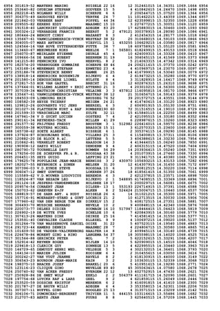 6954 301819-52 MARTENS MARINO RUISELE 22 16 12 312461015 14.34351 1069.1664 6954
6955 253640-82 OPDECAM STEPHAN GODVEER 15 5 4 410842615 14.24470 1069.1498 6955
6956 282218-45 NOLMANS WILLY SCHERPE 6 6 2 206544715 15.07520 1069.1364 6956
6957 306375-49 SAUDOYEZ KEVIN TERTRE 24 7 11 101462215 13.44359 1069.1344 6957
6958 221842-03 VERBEEK BART POPPEL 44 34 12 623599815 15.52350 1069.1228 6958
6959 209505-82 EERENS EDDY MAASMEC 15 10 3 227677215 15.30051 1069.1120 6959
6960 191518-40 LANCKRIET LUDO&RUBEN ADEGEM 83 20 17 425883015 14.50460 1069.1093 6960
6961 300324-12 VERHAEGHE FRANCIS BEERST 5 2 479121 300378915 14.28090 1069.1086 6961
6962 180444-24 BENOOT CINDY NAZARET 8 3 2 412454315 14.28177 1069.1018 6962
6963 135667-61 VANWILDEMEERSCH-VYNCK WESTKAP 38 32 20 310668015 14.59103 1069.0866 6963
6964 304005-07 MAES ANTHONY VIESVIL 15 1 453255 106629215 14.03580 1069.0817 6964
6965 124564-16 VAN HOVE UYTTERHOEVEN PUTTE 38 7 18 609758915 15.05120 1069.0581 6965
6966 113460-67 MEEUWESEN KOKS WEELDE 7 1 565801 618249915 15.49153 1069.0518 6966
6967 256070-87 MEIRLAEN ETIENNE DEURLE 45 4 10 424009315 14.33328 1069.0410 6967
6968 109666-56 DE BAENE HUBERT BEERNEM 31 19 16 304045115 14.41569 1069.0373 6968
6969 141215-80 PENNINCKX IVO NEERVEL 8 2 5 214063315 14.47342 1069.0314 6969
6970 182574-20 VERBRUGGEN GOMMAIRE SCHERPE 68 46 24 206211615 15.07370 1069.0242 6970
6971 163168-14 MEREMANS STEFAAN ERWETEG 23 4 4 410969715 14.23070 1069.0097 6971
6972 255188-78 STEVENINCK BENNY HAMME 26 25 14 416799915 14.53040 1069.0079 6972
6973 138918-14 HENDRICKX BOUDEWIJN RIJKEVO 6 4 2 619473215 15.35280 1068.9770 6973
6974 201580-14 DEBUSSCHERE LIONEL HULSTE 8 4 3 311828915 14.16417 1068.9749 6974
6975 272817-53 HOK VAN GASTEL BRECHT 31 16 12 602876315 15.26310 1068.9698 6975
6976 137644-01 WILLEMS ALBERT + ERIC ATTENRO 21 3 4 203010215 14.56300 1068.9612 6976
6977 307039-34 WAUTHION CHRISTIAN VELAINE 3 3 457812 116095815 14.08170 1068.9466 6977
6978 135667-61 VANWILDEMEERSCH-VYNCK WESTKAP 38 12 21 310656715 14.59143 1068.9379 6978
6979 184503-09 LIMBOURG ERIK BRUSSEG 76 52 39 201572715 14.43551 1068.9144 6979
6980 108582-39 HEYSE THIERRY MEIGEM 24 21 4 414740615 14.33120 1068.8923 6980
6981 129812-26 GOOVAERTS VIC JENS BEERZEL 6 3 2 606901915 15.05130 1068.8751 6981
6982 301027-36 PLATTEEUW KURT & RAF RUMBEKE190 60 72 311516515 14.19010 1068.8729 6982
6983 201599-33 VERSCHELDE MARC ZULTE 32 11 15 415840115 14.22250 1068.8499 6983
6984 167941-34 V D GUCHT LUCIEN OOSTERZ 7 4 2 421095515 14.33180 1068.8352 6984
6985 290161-34 REYNDERS-TACK MILLEN 41 29 6 228987615 15.10260 1068.8323 6985
6986 291577-92 FRIJTERS FREDDY BRUSTEM 3 1 512982 226416015 14.59570 1068.8238 6986
6987 300059-38 WOUTERS MICHEL BRASSCH 15 11 3 612570315 15.23400 1068.8160 6987
6988 165738-62 SOETE ALBERT BISSEGE 6 1 2 305374115 14.09290 1068.8145 6988
6989 137924-87 SCHOONJANS NOEL VILLERS 25 3 6 115400815 13.57311 1068.8106 6989
6990 120882-20 DE BLOCK R.&C. LETTERH 5 5 3 406388615 14.33230 1068.7954 6990
6991 210862-81 VERHELST ROBERT HAASDON 14 3 4 419444015 15.06240 1068.7850 6991
6992 190908-12 SAEYS WILLY DENDERM 9 4 2 406315115 14.47520 1068.7404 6992
6993 280790-72 TOURNELLE DAVY RUMMEN 56 29 14 203936415 15.05240 1068.7351 6993
6994 179256-00 DE SCHEPPER FR.& R. ROOSDAA 43 38 4 201073915 14.27460 1068.7330 6994
6995 206451-35 SEYS GUIDO LEFFING 23 21 9 311941715 14.40380 1068.7329 6995
6996 179625-78 POPULAIRE JEAN-MARIE BERNISS 3 2 430970 105693215 13.43153 1068.7282 6996
6997 182027-55 REYBROECK & ZONEN MELSEN 31 20 12 414307915 14.31450 1068.7172 6997
6998 307396-03 V.D.EYNDE STEVE ROOSDAA 10 6 3 200812515 14.30220 1068.7114 6998
6999 306047-12 SMET GUNTHER LOKEREN 37 26 18 418561415 14.51350 1068.7061 6999
7000 115589-62 V.D.WOUWER LUDOVICUS BERENDR 6 3 2 621237815 15.23571 1068.6898 7000
7001 118524-87 VAN BESAUW LEO RIJKEVO 2 1 548895 617408515 15.33369 1068.6896 7001
7002 281124-18 JESPERS-VANDERWEGEN HOLSBEE 18 17 5 200029715 14.56081 1068.6675 7002
7003 209574-54 CONAERT JEAN DILSEN- 13 1 553193 226714915 15.37391 1068.6588 7003
7004 150703-62 GREEVEN E+JP ALKEN 8 2 524424 215004715 15.10440 1068.6537 7004
7005 188819-57 DE SAER ANT. & RUDY RUISELE 26 6 14 311021215 14.35300 1068.5971 7005
7006 157716-91 MOERAERT-STAND & GUNT LOCHRIS 21 2 10 412713515 14.50030 1068.5906 7006
7007 177960-62 VAN DEN BERGE TOM EN DIKKELV 15 2 5 408172515 14.27351 1068.5881 7007
7008 306493-70 MUSSCHE BERNARD NEVELE 10 2 9 400848115 14.42340 1068.5876 7008
7009 220073-77 DELHEZ DIDIER SOUMAGN 16 10 517947 118464415 15.04423 1068.5819 7009
7010 226902-19 DE WITTE YVES SCHELDE 10 6 7 420843915 14.30160 1068.5779 7010
7011 307613-26 MARTENS DIRK DEINZE 25 16 7 414581415 14.31550 1068.5377 7011
7012 153591-40 CHEVALIER CLAUDE ELLEZEL 9 9 4 100697215 14.09020 1068.5137 7012
7013 301264-79 VAN WASSENHOVE DANIEL OOIKE 31 22 5 407523115 14.19540 1068.4883 7013
7014 291723-44 HAMERS DENNIS MAASMEC 28 7 4 224806715 15.30580 1068.4865 7014
7015 101609-50 DE VADDER-VALCKENBORG HAALTER 14 8 2 409945115 14.33140 1068.4739 7015
7016 226678-86 MORENT GINO & RINO LANGEMA 54 37 18 305598115 14.14020 1068.4525 7016
7017 301564-88 GERINCKX PETER MOL 7 2 5 622152615 15.33291 1068.4207 7017
7018 152914-42 KEYNEN ROGER NIJLEN 14 10 5 620909015 15.14510 1068.4046 7018
7019 229418-13 CLERICK GUY ZONNEGE 13 5 4 422995515 14.33440 1068.3963 7019
7020 146729-65 DEMUYDT HENRI WED. VELDEGE 5 3 4 302132015 14.36401 1068.3793 7020
7021 164134-10 MARIEN JULIEN KOOIGEM 6 4 2 310455615 14.03050 1068.3616 7021
7022 300242-27 VAN VUGT JEANNE RAVELS 8 2 3 618130915 15.44000 1068.3149 7022
7023 306543-23 BOURDON JEAN-MARIE KAIN 3 2 2 103630115 13.52339 1068.3068 7023
7024 198375-10 BRACKE JOZEF BRAKEL( 20 6 5 410951615 14.19290 1068.2771 7024
7025 123116-23 CLICQUE GINO WEVELGE 89 40 45 305063415 14.07580 1068.2678 7025
7026 250740-92 VAN ACKER FREDDY EVERGEM 22 12 13 402752915 14.47430 1068.2621 7026
7027 250928-86 DE SMET WOLF EEKLO 2 2 504379 411161715 14.52090 1068.2601 7027
7028 197754-68 LUYCKX RAF & LARS GEEL 9 2 4 621859115 15.26049 1068.2446 7028
7029 253520-59 DOSSCHE KRISTOF MERENDR 6 2 3 416091815 14.41410 1068.2300 7029
7030 201787-27 DE BRUYN WILLY ADEGEM 6 4 3 353358015 14.52301 1068.2206 7030
7031 307307-11 BUFFEL GINO HOOGLED 25 13 4 313571515 14.23209 1068.2142 7031
7032 306106-71 DUMONCEAU-BERGERET TRIVIER 11 5 444155 103116615 13.55486 1068.1682 7032
7033 212707-83 AERTS JEAN PUURS 8 8 3 625640515 14.57209 1068.1445 7033
 