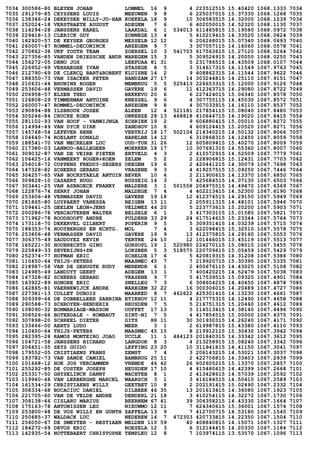 7034 300586-80 BLEYEN JOHAN LOMMEL 16 9 4 223512515 15.40420 1068.1333 7034
7035 291279-85 CEYSSENS LOUIS MEEUWEN 9 8 6 225037015 15.37330 1068.1268 7035
7036 138346-24 DEKEYSER WILLY-JO-HAN KOEKELA 18 9 10 306583515 14.32000 1068.1239 7036
7037 252024-18 VERSTRAETE AUGUST ADEGEM 7 6 6 402050015 14.52320 1068.1130 7037
7038 114294-28 JANSSENS KAREL LAAKDAL 6 1 534013 611465815 15.19580 1068.0972 7038
7039 229418-13 CLERICK GUY ZONNEGE 13 4 5 410219415 14.33520 1068.0824 7039
7040 162920-57 DE KEYSER GEORGES MESSELB 12 12 6 206268015 15.07340 1068.0693 7040
7041 260007-47 ROMMEL-DECONINCK ANZEGEM 9 7 3 307057115 14.16060 1068.0578 7041
7042 270862-38 UKF YOUTH TEAM ZOERSEL 10 3 541703 617563615 15.27120 1068.0264 7042
7043 227356-85 VANDEN DRIESSCHE ANDR WAREGEM 15 3 5 309524915 14.20050 1068.0250 7043
7044 156272-05 DENO JOS LEEFDAA 81 31 5 231786515 14.43509 1068.0107 7044
7045 226952-69 VERHAEGHE IVAN STASEGE 8 5 3 314617315 14.11549 1067.9763 7045
7046 212790-69 DE CLERCQ BART&ROBERT KLUISBE 14 2 9 408862315 14.11544 1067.9622 7046
7047 188350-73 VAN ISACKER PETER HANDZAM 27 17 14 303244815 14.25110 1067.9151 7047
7048 210631-44 BRUNINX ROGER MEMBRUG 5 5 525413 226653315 15.12000 1067.9126 7048
7049 253606-48 VERMASSEN DAVID GAVERE 19 6 11 412363715 14.29080 1067.8722 7049
7050 206958-57 ELSEN THEO BEKKEVO 20 6 6 227424015 15.06340 1067.8578 7050
7051 126808-29 TIMMERMAN ANTOINE KNESSEL 9 6 4 307755115 14.45030 1067.8572 7051
7052 260007-47 ROMMEL-DECONINCK ANZEGEM 9 8 4 307033915 14.16110 1067.8537 7052
7053 290894-88 ILSBROUX JOSEE ALKEN 12 4 521181 217854115 15.08040 1067.8480 7053
7054 305246-84 CRUCKE KOEN ONKERZE 28 13 468818 410644715 14.19020 1067.8415 7054
7055 281102-93 VAN HOOF - VANWIJNGA SCHRIEK 19 2 9 606880415 15.05010 1067.8272 7055
7056 114994-49 VAN DYCK DIRK ZANDHOV 10 6 4 609124415 15.20520 1067.8271 7056
7057 145748-54 LEFEVER RENE VERTRIJ 18 17 502104 214340215 14.50132 1067.8066 7057
7058 104640-74 ROELANT DONALD HARELBE 14 12 6 310868315 14.12450 1067.8059 7058
7059 188541-70 VAN MECHELEN LUC OUD-TUR 31 26 12 605809415 15.40270 1067.8009 7059
7060 217380-03 LANNOO-BALLEGEER MOERKER 18 17 10 307691315 14.55360 1067.8007 7060
7061 309032-87 VAN DE VEIRE PIETER ERTVELD 4 3 2 415572915 14.52509 1067.7779 7061
7062 106425-16 VANMEERT ROGER+KOEN ZELEM 5 2 2 228906815 15.12431 1067.7703 7062
7063 254018-72 COPPENS FREDDY-SEGERS OKEGEM 19 6 2 420441215 14.30079 1067.7698 7063
7064 147328-82 SCHEERS GERARD VRASENE 9 3 4 419257515 15.09250 1067.7446 7064
7065 304257-65 VAN BOCKSTAELE ANTOIN BEVER 10 4 2 211900615 14.13370 1067.6850 7065
7066 309828-10 CASAERT HUGO RUSSEIG 14 3 7 425684515 14.07130 1067.6503 7066
7067 303441-25 VAN ASBROECK FRANKY MALDERE 3 1 501558 204975515 14.49470 1067.6369 7067
7068 122876-74 SERRY JOHAN MALDEGE 7 4 4 402213415 14.52300 1067.6190 7068
7069 253606-48 VERMASSEN DAVID GAVERE 19 18 12 412374515 14.29150 1067.5949 7069
7070 281865-80 LUYPAERT VANESSA BEIGEM 13 11 2 205911315 14.48101 1067.5946 7070
7071 109441-25 GEELEN LEON+JENS VELDWEZ 44 20 5 223773615 15.20200 1067.5903 7071
7072 200286-78 VERCAUTEREN WALTER BELSELE 6 1 3 417303115 15.01580 1067.5821 7072
7073 171962-78 ROODHOOFT ANDRE PULDERB 33 29 24 617514615 15.23344 1067.5764 7073
7074 173118-70 DEKERVEL GILBERT POPERIN 9 5 5 309351415 14.03239 1067.5715 7074
7075 188353-76 HOOYBERGHS EN ECHTG. MOL 7 4 3 622098415 15.32510 1067.5578 7075
7076 253606-48 VERMASSEN DAVID GAVERE 19 9 13 412375815 14.29160 1067.5553 7076
7077 306375-49 SAUDOYEZ KEVIN TERTRE 24 10 12 101466015 13.45119 1067.5513 7077
7078 165221-30 HOUBRECHTS GINO GORSOPL 19 1 520980 224270115 15.08010 1067.5455 7078
7079 225849-33 SEVERIJNS+ZN LOKSBER 5 3 518575 220709615 15.05459 1067.5429 7079
7080 252374-77 HOFMAN ERIC SCHELDE 17 6 5 420819315 14.31208 1067.5386 7080
7081 110450-64 THIJS-PETERS MAASMEC 45 7 7 219920715 15.30390 1067.5335 7081
7082 218987-58 VAN DE GEHUGTE RUDY MERENDR 6 1 2 400676115 14.43025 1067.5108 7082
7083 124985-49 LANDUYT GEERT ADEGEM 13 1 7 400420215 14.52479 1067.5038 7083
7084 147328-82 SCHEERS GERARD VRASENE 9 7 5 417539515 15.09320 1067.4901 7084
7085 163922-89 HONORE ERIC SNELLEG 7 3 6 308604215 14.40450 1067.4878 7085
7086 142865-81 VAERNEWIJCK ANDRE WAREGEM 32 22 16 300306015 14.20489 1067.4727 7086
7087 227381-13 COLLET DUBOIS MAARKED 8 7 462622 425301415 14.13230 1067.4661 7087
7088 309399-66 DE DOBBELLEER SABRINA ETIKHOV 12 11 4 217775315 14.12490 1067.4658 7088
7089 290588-73 SCHROYEN-HENDERIX HEUSDEN 7 5 5 216751315 15.20460 1067.4612 7089
7090 108090-32 BONMARIAGE-MASSON OUFFET 17 13 5 114513415 14.38140 1067.4496 7090
7091 308526-66 BOTERDALE - ROMBAUT SINT-NI 7 5 4 417854515 15.00000 1067.4375 7091
7092 307898-20 SCHREEL DIETER GITS 88 11 30 301930315 14.26240 1067.4171 7092
7093 133666-00 AERTS LUDO MEER 3 1 2 619987815 15.43380 1067.4110 7093
7094 110450-64 THIJS-PETERS MAASMEC 45 15 8 219912115 15.30430 1067.3942 7094
7095 282395-28 RAMOS MONTEIRO JOAO UCCLE 11 1 484123 201840315 14.33342 1067.3612 7095
7096 104721-58 JANSSENS RICHARD LANGDOR 8 3 4 213258915 15.08240 1067.3342 7096
7097 206451-35 SEYS GUIDO LEFFING 23 20 10 311941815 14.41150 1067.3041 7097
7098 179552-05 CRISTIAENS FRANS ZEMST 7 4 3 206143215 14.53021 1067.3037 7098
7099 193782-73 VAN SANDE CAMIEL BAMBRUG 25 11 2 422706815 14.33403 1067.2939 7099
7100 101668-12 HOK JOS VERCAMMEN VREMDE 46 42 26 602605215 15.13370 1067.2857 7100
7101 255292-85 DE COSTER JOSEPH HEUSDEN 17 10 4 415480615 14.42399 1067.2668 7101
7102 253317-50 GHYSELINCK DANNY WACHTEB 8 1 2 413428615 14.57039 1067.2592 7102
7103 119940-48 VAN LERBERGHE MARCEL WAARSCH 3 1 3 416184515 14.50410 1067.2589 7103
7104 161534-29 CHRISTIAENS WILLY GEETBET 10 8 2 202191415 15.02490 1067.2332 7104
7105 308334-68 BUCACIUC DANIEL DILBEEK 46 35 13 201613415 14.36080 1067.1923 7105
7106 221705-60 VAN DE VELDE ANDRE DENDERL 21 18 3 410254115 14.32272 1067.1730 7106
7107 308138-66 CISLARU MARIUS BEERNEM 67 41 39 304358215 14.43330 1067.1664 7107
7108 175163-78 ANTONISSEN LEO NIEUWMO 12 11 7 624340615 15.36001 1067.1574 7108
7109 253800-48 DE VOS WILLY EN GUNTH ZAFFELA 13 9 7 412700715 14.53180 1067.1540 7109
7110 250685-37 WALDACK LUC NEDEREN 14 7 472303 420733815 14.22350 1067.1504 7110
7111 256050-67 DE SMEYTER - RESTIAEN MELDEN 110 59 40 408840815 14.15071 1067.1327 7111
7112 184272-69 DEVOS ERIC ROESELA 12 3 6 312144415 14.20330 1067.1184 7112
7113 142935-54 NOTTEBAERT CHRISTOPHE TEMPLEU 12 8 7 103974115 13.53570 1067.1096 7113
 