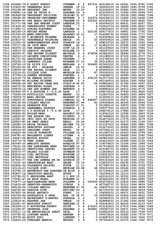 7194 206980-79 D'HONDT FREDDY OVERMER 6 4 497305 405196115 14.46341 1065.8782 7194
7195 215430-90 VERMANDER ERIC OEKENE 15 13 8 305022115 14.18293 1065.8756 7195
7196 255198-88 HAESAERT JAN MATER 34 23 5 412344015 14.20440 1065.8554 7196
7197 208081-16 VAN DE VELDE H. BORSBEE 24 4 7 623330215 15.15040 1065.8504 7197
7198 242849-58 VERSPREET PHILIPPE THIRIMO 31 27 4 107630115 13.39339 1065.8466 7198
7199 138598-82 VERHEYEN-VERCAMMEN BEVEREN 9 1 522974 420268115 15.10400 1065.8438 7199
7200 305494-41 VAN BERLO KRISTOF VRASENE 10 8 522352 420180415 15.10050 1065.8432 7200
7201 251771-56 VAN DEN BERGHE JOZEF LANDEGE 25 1 9 400094315 14.40431 1065.8247 7201
7202 201434-62 VANDERGINST HUBERT POEKE 7 2 6 312415715 14.36040 1065.8222 7202
7203 171992-11 SURINX-PLETSERS NIEUWER 32 1 5 228550915 15.07120 1065.8005 7203
7204 282189-16 HEYLEN ANDRE LANGDOR 1 1 522195 628177615 15.09581 1065.7730 7204
7205 251526-05 ANNO-DEBOUVER NAZARET 32 13 17 416298715 14.29342 1065.7717 7205
7206 150191-35 V.MIGERODE ETIENNE EKSAARD 4 1 3 418359515 14.54050 1065.7388 7206
7207 222810-01 VANDEMAELE WILFRIED HEULE 35 1 23 305004615 14.13390 1065.7281 7207
7208 212365-32 DEMEULEMEESTER ERIK TORHOUT 18 4 2 308315715 14.35272 1065.7206 7208
7209 170717-94 DE COCK MARC TEMSE 40 39 17 419812715 15.03390 1065.7169 7209
7210 192675-33 VAN BRAEKEL JOZEF SINT LA 20 2 4 401193915 14.57470 1065.7006 7210
7211 118472-35 LANDUYT JACQUES WIELSBE 13 3 3 302287315 14.22090 1065.6949 7211
7212 144393-57 VAN RECHEM GILBERT MACHELE 4 4 478294 415822915 14.28490 1065.6779 7212
7213 194310-19 LECOMTE CHRISTOPHE TERTRE 8 2 2 101388215 13.47100 1065.6717 7213
7214 291731-52 SAATDUZEN SABAN TESSEND 7 4 2 215768315 15.21120 1065.6464 7214
7215 220006-10 VANEENOO JULIEN WINGENE 57 15 34 303143815 14.36520 1065.6304 7215
7216 159769-10 DE RIJCK DIS BERLAAR 4 1 524490 603420215 15.12120 1065.6034 7216
7217 305184-22 DE RUY - GALAZKA ZWALM 16 12 5 420888015 14.27569 1065.5939 7217
7218 159009-26 VAN HASSEL GILBERT ZELE 10 8 4 405450315 14.51520 1065.5786 7218
7219 123116-23 CLICQUE GINO WEVELGE 89 17 47 305060915 14.09030 1065.5704 7219
7220 137759-19 DONNEZ BEUKENNE FONTENO 2 1 2 104498015 13.49589 1065.5672 7220
7221 212114-72 DE SMAELE GUIDO LEEUWER 4 3 478155 410577415 14.28440 1065.5660 7221
7222 140990-49 WILLEMS ETIENNE ADEGEM 6 6 4 402180615 14.52220 1065.5409 7222
7223 308508-48 PEC RACING TEAM ADK TIELT-W 90 25 24 009805415 15.01180 1065.4997 7223
7224 164370-52 BERCKMOES ROGER OORDEGE 4 3 2 405238815 14.37491 1065.4881 7224
7225 159676-14 VAN DER AUWERA JAN MEERHOU 4 4 2 608883415 15.24310 1065.4772 7225
7226 305650-03 V.D.BOSSCHE Y.-V.D.ST ASSE 17 7 4 208479515 14.37460 1065.4620 7226
7227 176549-09 POTTILLIUS GINETTE MENEN 12 5 7 312837215 14.06063 1065.4604 7227
7228 178259-70 MAES XAVIER NAZARET 25 25 5 412069115 14.31299 1065.4236 7228
7229 104209-31 PORTUGAELS PIERRE COMBLAI 12 8 496967 114012015 14.46271 1065.4201 7229
7230 308138-66 CISLARU MARIUS BEERNEM 67 46 40 304354815 14.44190 1065.4044 7230
7231 262148-54 KERKHOVE WIM TORHOUT 21 21 2 301982115 14.33070 1065.3790 7231
7232 149420-40 VANKEMMEL GEORGES POPERIN 6 4 2 309377515 14.06100 1065.3578 7232
7233 305650-03 V.D.BOSSCHE Y.-V.D.ST ASSE 17 10 5 208479115 14.37490 1065.3457 7233
7234 290694-82 BOLLEN MARC HASSELT 28 10 5 219041515 15.12590 1065.3403 7234
7235 118524-87 VAN BESAUW LEO RIJKEVO 2 2 2 617408415 15.35139 1065.3363 7235
7236 112561-41 VETS PAUL EN DAVE BROECHE 15 10 2 614875915 15.17579 1065.3279 7236
7237 228903-80 DE SMET GEERT EEKLO 25 24 3 400389715 14.52570 1065.3156 7237
7238 108582-39 HEYSE THIERRY MEIGEM 24 13 5 413167915 14.34440 1065.2881 7238
7239 185654-93 GEERINCKX GUSTAAF DESSEL 4 3 3 615272015 15.36500 1065.2835 7239
7240 199234-93 JANSSENS JOHNY EKSEL 20 20 6 227392115 15.38300 1065.2825 7240
7241 254623-95 COSIJN ROBRECHT POLLARE 10 6 2 410365715 14.26020 1065.2769 7241
7242 208785-41 NAULAERTS LIBERT ZICHEM 6 3 4 206300615 15.08490 1065.2562 7242
7243 139647-64 MOUTON AUGUST URSEL 15 13 3 400823315 14.46331 1065.2132 7243
7244 106776-76 TANT JOHAN OLSENE 27 13 8 416013315 14.25360 1065.2132 7244
7245 242045-30 AMELOOT GERARD RONQUIE 87 85 6 118574615 14.12180 1065.1908 7245
7246 174151-36 VAN LANDEGHEM GEBR KRUIBEK 12 8 5 417533915 15.08280 1065.1515 7246
7247 129226-22 VERSTICHEL DANIEL NAZARET 15 15 7 413145715 14.29432 1065.1428 7247
7248 220073-77 DELHEZ DIDIER SOUMAGN 16 9 2 112429615 15.06163 1065.1392 7248
7249 283206-63 COEL MATTHIAS BOORTME 12 5 2 209323315 14.56590 1065.1316 7249
7250 283206-63 COEL MATTHIAS BOORTME 12 9 3 209326715 14.56590 1065.1316 7250
7251 167402-77 VAN DER AUWERA EN ZN GOOREIN 30 7 11 605141615 15.31160 1065.1056 7251
7252 170181-43 VANONCKELEN MARC HALEN 30 19 6 218503715 15.09190 1065.0751 7252
7253 302866-32 VOLKAERTS KRISTEL PUTTE 11 11 2 617990715 15.03410 1065.0729 7253
7254 123116-23 CLICQUE GINO WEVELGE 89 48 48 305061415 14.09160 1065.0326 7254
7255 152785-10 ANTHEUNIS-VAN GOETHEM DE KLIN 4 1 3 417195415 15.11300 1065.0315 7255
7256 242807-16 VERSTUYFT MARCEL HOVES 3 2 2 102094515 14.12110 1065.0249 7256
7257 103790-00 V HEDDEGHEM BART S.L.HOU 15 1 7 422161015 14.32330 1065.0226 7257
7258 173095-47 DE WOLF KAREL NIEUWER 21 3 2 423461815 14.35270 1064.9995 7258
7259 272677-10 BASTIAENSSEN-HENS PULDERB 3 2 536635 622076215 15.23530 1064.9985 7259
7260 214633-69 GEENTJES-HAEMHOUTS GIERLE 8 2 4 607362715 15.32310 1064.9839 7260
7261 308138-66 CISLARU MARIUS BEERNEM 67 18 41 304357115 14.44300 1064.9839 7261
7262 304722-45 DEROOSE DIRK KRUISHO 20 4 7 407333715 14.28090 1064.9559 7262
7263 307820-39 RUSSO ANTONIO FLENU 11 7 2 104560015 13.46571 1064.9201 7263
7264 205726-86 DESBUQUOIS F.GEBR. KAP. OD 58 37 16 206008815 14.53300 1064.8912 7264
7265 303203-78 BACKELANDT G-BARTEL ROESELA 6 2 3 302983015 14.22370 1064.8650 7265
7266 123619-41 PAPPENS JAN ZWALM 16 9 5 424889015 14.27392 1064.8508 7266
7267 222391-67 NEYRINCK FREDDY HANDZAM 12 8 8 303343915 14.28330 1064.8133 7267
7268 252309-12 D'HUYVETTER-DHONDT ZULTE 9 8 476003 413191815 14.27019 1064.8082 7268
7269 111249-87 DEVENYNS JOSE FRASNES 4 1 450881 100367715 14.03271 1064.7756 7269
7270 255511-13 DE MAESSCHALCK GEERT ZELE 9 4 3 418602315 14.50310 1064.7636 7270
7271 110769-92 LIETAER ANDRE REKKEM 4 1 2 300674215 14.05240 1064.7579 7271
7272 125578-60 BUYST RUDI LOKEREN 7 2 5 418687215 14.51520 1064.7436 7272
7273 154453-29 STAELENS MARNIX. BRUGGE 5 4 3 307604215 14.53170 1064.7322 7273
 