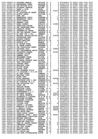 7274 180687-73 LEUTENEZ MARNIX KRUISHO 11 5 6 407140615 14.24003 1064.7155 7274
7275 139317-25 SERRAERENS GEERT BELSELE 27 5 9 416917715 14.59360 1064.7143 7275
7276 301250-65 VAN MUYLDER NICO BUGGENH 30 8 5 300252915 14.51031 1064.6921 7276
7277 281865-80 LUYPAERT VANESSA BEIGEM 13 1 3 205905715 14.49271 1064.6762 7277
7278 147063-11 DAEMS & ZOON BEVEL 15 6 8 603222015 15.15220 1064.6619 7278
7279 211994-49 MAES WILLY ROBORST 12 8 474276 425909415 14.25290 1064.6324 7279
7280 301867-03 DE SCHUYTER-DE GREVE DRONGEN 13 5 8 415263315 14.40540 1064.6257 7280
7281 253975-29 ASTEUR ANDRE KLUISBE 10 10 2 408793615 14.10050 1064.6146 7281
7282 272744-77 DAMS JAN GEEL 8 2 4 615633215 15.25373 1064.5865 7282
7283 255801-12 HEBBERECHT CHRIS EVERGEM 42 8 17 402718215 14.49050 1064.5187 7283
7284 255801-12 HEBBERECHT CHRIS EVERGEM 42 9 18 402712015 14.49050 1064.5187 7284
7285 191236-49 LAPIN ROMAIN ZUIENKE 6 4 4 301033815 14.54250 1064.5052 7285
7286 243137-55 GAMARRA JOSE COMINES 3 3 3 105783215 14.02450 1064.4376 7286
7287 190384-70 DEBAY ROBERT BORGLOO 10 5 516928 224229315 15.05400 1064.3679 7287
7288 118014-62 VANHOUCKE-TOELEN HALLE-B 18 1 4 211000115 14.58300 1064.3532 7288
7289 174151-36 VAN LANDEGHEM GEBR KRUIBEK 12 11 6 417537815 15.08500 1064.3525 7289
7290 205161-06 VERHELST ROGER LOTENHU 6 1 2 414888715 14.38430 1064.3433 7290
7291 142865-81 VAERNEWIJCK ANDRE WAREGEM 32 11 17 300305015 14.22069 1064.3339 7291
7292 251771-56 VAN DEN BERGHE JOZEF LANDEGE 25 14 10 400097615 14.41221 1064.3232 7292
7293 182074-05 DE SMET PAT & OLI SEMMERZ 8 5 2 412214515 14.31481 1064.3232 7293
7294 157364-30 BRAGARD DANIEL+XAVIER HEUSY 10 3 519260 113526015 15.07531 1064.3082 7294
7295 137924-87 SCHOONJANS NOEL VILLERS 25 14 7 107103815 13.59171 1064.3071 7295
7296 102222-81 HAZAERT KAMIEL NEERIJS 45 31 7 212525415 14.41070 1064.2621 7296
7297 108201-46 MUREZ-MARICHAL WADELIN 20 18 10 102337815 13.51150 1064.2578 7297
7298 222944-38 DEROECK LUC MANAGE 10 8 6 108385715 14.02106 1064.2440 7298
7299 272921-60 DE BACKER KOEN HOEVENE 11 3 2 602257015 15.24130 1064.2389 7299
7300 109666-56 DE BAENE HUBERT BEERNEM 31 5 17 304027315 14.44019 1064.2377 7300
7301 307458-65 VAN SCHOORISSE GEERT VOLKEGE 8 1 2 408689015 14.21001 1064.2001 7301
7302 189200-50 GHIELENS LUDO HALLE 24 4 538404 604361215 15.25560 1064.1797 7302
7303 304875-04 VAN CAELENBERGH NADIN STEENHU 19 18 5 409808915 14.26101 1064.1656 7303
7304 281536-42 HOYLAERTS-SAENEN DEURNE 17 1 531353 209996415 15.19189 1064.1639 7304
7305 281950-68 LAEVERS LUCIEN RILLAAR 7 1 3 206902015 15.07350 1064.1627 7305
7306 182155-86 LAMMENS EDDY RONSELE 7 4 2 400035115 14.47510 1064.1552 7306
7307 121441-94 VERCAMMEN FRANK NIJLEN 8 5 6 612200215 15.17050 1064.1294 7307
7308 154183-50 EECKHOUT KAREL HILLEGE 6 5 2 410635415 14.30241 1064.1191 7308
7309 302805-68 DE BAERE-CHARLET DARI DEINZE 3 1 2 415828915 14.30180 1064.0884 7309
7310 117514-47 VOET DOMINIQUE KLUISBE 8 1 6 408682915 14.13341 1064.0883 7310
7311 145748-54 LEFEVER RENE VERTRIJ 18 2 2 214345115 14.51522 1064.0727 7311
7312 153299-39 HAELTERS YVAN ETIKHOV 23 9 3 424191615 14.16060 1064.0587 7312
7313 216970-78 QUICKE ANDRE VARSENA 4 2 3 300985915 14.46490 1064.0558 7313
7314 167615-96 JACOBS LEON TREMELO 14 1 5 203355715 15.04080 1064.0540 7314
7315 308898-50 VAN AVERMAET WILLY ZELE 4 3 502408 418166315 14.52100 1064.0480 7315
7316 305650-03 V.D.BOSSCHE Y.-V.D.ST ASSE 17 17 6 208251215 14.38230 1064.0287 7316
7317 256117-37 DE TANT ROGER OOMBERG 6 4 4 421390215 14.32370 1064.0196 7317
7318 153299-39 HAELTERS YVAN ETIKHOV 23 2 4 424192215 14.16070 1064.0180 7318
7319 206958-57 ELSEN THEO BEKKEVO 20 18 7 227424615 15.08200 1063.9945 7319
7320 302970-39 WOLFS MAARTEN BERINGE 14 8 540508 217071915 15.28001 1063.9886 7320
7321 301027-36 PLATTEEUW KURT & RAF RUMBEKE190114 73 311544215 14.21020 1063.9853 7321
7322 179256-00 DE SCHEPPER FR.& R. ROOSDAA 43 26 6 201060415 14.29460 1063.9806 7322
7323 160712-80 VAN DRIESSCHE LUC HOFSTAD 3 1 491393 420601115 14.41510 1063.9667 7323
7324 107053-62 CLOET JAN DESSELG 20 8 8 306174915 14.19311 1063.9647 7324
7325 104133-52 VERDUYN ANDRE KOEKELA 9 7 7 313730215 14.36220 1063.9646 7325
7326 261942-42 DESUTTER LINDA PITTEM 19 11 11 303160515 14.29110 1063.9576 7326
7327 219702-94 DAUMERIE PIERRE DILBEEK 13 3 2 209237015 14.36112 1063.9526 7327
7328 254869-50 VANDENHEEDE F.& J. ZINGEM 112 23 56 413004715 14.27440 1063.9525 7328
7329 156758-06 HALLAERT MICHEL GITS 8 3 476719 301759315 14.28040 1063.9466 7329
7330 255213-06 DE PAEPE GERMAIN HANSBEK 2 2 492798 400849415 14.43110 1063.9372 7330
7331 282558-94 SCHAEKELS-D.LOECKER ST.K.LE 25 21 8 200923115 14.30010 1063.9206 7331
7332 256070-87 MEIRLAEN ETIENNE DEURLE 45 35 11 424019615 14.35438 1063.9194 7332
7333 151035-06 HABRAKEN DUCHEYNE VORSELA 8 4 5 607298515 15.23569 1063.9107 7333
7334 307565-75 STERCKX ROBBE GEEL 6 4 3 611427715 15.21230 1063.9025 7334
7335 123116-23 CLICQUE GINO WEVELGE 89 43 49 305054315 14.09440 1063.8760 7335
7336 260842-09 CARDON & PACQUEU DEERLIJ 15 4 6 306040415 14.14340 1063.8759 7336
7337 208387-31 KERKHOFS VD EYNDE BERLAAR 2 1 521225 604941315 15.09560 1063.8692 7337
7338 272575-05 V.HERCK-V.DORST EKEREN 19 17 536399 622739715 15.24119 1063.8651 7338
7339 210597-10 REYNCKENS RAYMOND AMPSIN 13 2 492064 112801215 14.42320 1063.8455 7339
7340 253996-50 VAN HAUTE MARC SMETLED 12 3 8 405223915 14.40030 1063.8213 7340
7341 305299-40 VANDE BURIE JOHAN HOUTHUL 16 15 9 309646115 14.21420 1063.8035 7341
7342 261989-89 CARRETTE JOHNY - KRIS OOSTKAM 9 9 495011 426800415 14.45202 1063.7696 7342
7343 303436-20 VANWESEMAEL CHRISTIAA DESSEL 8 5 2 615296415 15.39246 1063.7570 7343
7344 309126-84 WAUTERS MARTINE ASSE 23 14 4 231940715 14.41211 1063.7352 7344
7345 306219-87 HOUFFLIJN GOEMAERE ANZEGEM 9 9 5 407280815 14.16350 1063.6938 7345
7346 304414-28 CHRETIEN FRANCOIS BAULERS 17 12 2 110131515 14.16432 1063.6770 7346
7347 186026-77 TEAM DE JAEGER FREDDY KNESSEL 61 54 46 401437315 14.44060 1063.6501 7347
7348 178709-35 VERMANDER LIONEL OEKENE 25 14 13 308514615 14.19262 1063.6322 7348
7349 307132-30 HOK VETS ELENA BROECHE 12 2 3 614868915 15.18160 1063.5610 7349
7350 197261-60 GEVAERT JOSE ELENE 28 10 4 423127715 14.29228 1063.5053 7350
7351 251526-05 ANNO-DEBOUVER NAZARET 32 9 18 424345315 14.30322 1063.4850 7351
7352 143656-96 V.D.WALLE M&F ZWALM 37 26 15 424116815 14.28290 1063.4710 7352
7353 124564-16 VAN HOVE UYTTERHOEVEN PUTTE 38 2 19 609751415 15.07450 1063.4690 7353
 