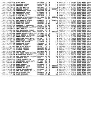 7354 186642-14 HUYS ERIK BELLEGE 5 4 4 300518615 14.08040 1063.4395 7354
7355 306116-81 SAUVAGE-DURAN BORNIVA 31 4 5 110066615 14.14150 1063.4266 7355
7356 123619-41 PAPPENS JAN ZWALM 16 6 6 424894515 14.28152 1063.4254 7356
7357 160316-72 JACOBS WALTER OOSTEND 7 3 4 311290515 14.47101 1063.4218 7357
7358 251726-11 POLLEZ PHILIP ZEGELSE 15 4 468577 410332015 14.20380 1063.4171 7358
7359 100042-35 VERSTRAETE RAOUL & XA OOSTAKK 28 28 16 413416615 14.47280 1063.3956 7359
7360 229647-48 BERNAERTS LUDO OVERPEL 6 5 4 221256715 15.45170 1063.3576 7360
7361 114294-28 JANSSENS KAREL LAAKDAL 6 6 2 611469815 15.22120 1063.3473 7361
7362 261480-65 LOZIE WILLY RENINGE 3 3 3 309012615 14.04241 1063.3464 7362
7363 214215-39 V.LOOY-V.NIEUWENHUYSE WETTERE 15 10 494133 418513215 14.44418 1063.3453 7363
7364 229259-48 SLOTS DAISY (HOK) LEDE 16 11 5 403722915 14.41230 1063.3284 7364
7365 185842-87 VAN BAARLE JOHAN WOMMELG 5 1 529270 620470315 15.17450 1063.3250 7365
7366 214923-68 DONCKERS JOHAN GROBBEN 5 4 4 606360715 15.22119 1063.3249 7366
7367 184503-09 LIMBOURG ERIK BRUSSEG 76 40 40 201565515 14.46221 1063.2990 7367
7368 303863-59 LEFEBRE - DHAENENS ZULTE 13 13 6 415601315 14.24290 1063.2930 7368
7369 188555-84 VANDENBERGHE ALAIN+LU RONQUIE 17 2 6 100116115 14.13491 1063.2515 7369
7370 188696-31 CARO MARCEL VERVIER 34 19 4 114173215 15.07247 1063.2409 7370
7371 254820-01 VAN EXTERGEM JOHAN APPELS 17 8 7 403670515 14.49180 1063.2282 7371
7372 164170-46 VANCAUWENBERGHE AUREL LEERS-N 4 3 446146 103872115 13.59370 1063.2228 7372
7373 301641-68 VERRECKT-RUTTEN-DEPLA TESSEND 31 9 12 215729715 15.17480 1063.2141 7373
7374 152565-81 RANS STIJN & JEROEN WIJGMAA 32 10 5 200309315 14.57103 1063.2128 7374
7375 291731-52 SAATDUZEN SABAN TESSEND 7 6 3 215761415 15.22210 1063.2069 7375
7376 160612-77 DERUDDER EDDY-GEERT KEIEM 9 5 4 303226715 14.32490 1063.2051 7376
7377 308526-66 BOTERDALE - ROMBAUT SINT-NI 7 4 5 417854715 15.01550 1063.1921 7377
7378 103114-03 VERVOORT A&P&M STABROE 8 3 2 622720615 15.26010 1063.1883 7378
7379 307211-12 MEERSMAN JIMMY VRASENE 7 6 2 419297815 15.10040 1063.1635 7379
7380 199347-12 MENTEN RONNY RUMMEN 54 6 11 203976315 15.09190 1063.1132 7380
7381 271563-60 VAN HOVE ROBERT PULLE 5 3 2 606300815 15.22410 1063.1047 7381
7382 291723-44 HAMERS DENNIS MAASMEC 28 9 5 224807015 15.33340 1063.0772 7382
7383 302873-39 DOSSHE LIEVEN VOSSELA 14 13 7 400605615 14.39482 1063.0480 7383
7384 107053-62 CLOET JAN DESSELG 20 5 9 306089315 14.19541 1063.0376 7384
7385 273188-36 VAN ROOY RENE KRISTEL VORSELA 5 1 3 607351615 15.25000 1062.9980 7385
7386 152890-18 WULTEPUTTE ROBERT ZAFFELA 9 2 5 418156215 14.54570 1062.9961 7386
7387 125920-14 VAN OYSTAEYEN-PICKEUR BOECHOU 49 13 15 623997015 15.13520 1062.9711 7387
7388 220754-79 VERWIMP PAUL GEEL 7 1 3 621825615 15.26301 1062.9521 7388
7389 100062-55 JORIS VERMEULEN LEMBEKE 6 6 2 402552215 14.55140 1062.9452 7389
7390 271746-49 HENRIKSEN LARS BOJE ST KAT 14 2 2 618536515 15.06360 1062.9408 7390
7391 300586-80 BLEYEN JOHAN LOMMEL 16 1 5 223505515 15.43150 1062.9279 7391
7392 251236-06 KIPS FRANKY ASSENED 9 3 7 402781815 15.01209 1062.9226 7392
7393 306151-19 DELBROECK LOIC LEERS-N 4 3 445229 103919915 13.58530 1062.8950 7393
7394 198505-43 VENKEN MICHEL BERLARE 6 1 496388 404329015 14.47010 1062.8914 7394
7395 252652-64 LOETE BRUNO&BRAM ASSENED 3 3 3 401056515 15.02190 1062.8826 7395
7396 144590-60 VAN DEN EYNDE WILLY ASSE 14 7 5 200805315 14.39340 1062.8142 7396
7397 135690-84 PROVOST-SPIERS OUDENAA 6 4 3 407016815 14.19030 1062.8083 7397
7398 306047-12 SMET GUNTHER LOKEREN 37 18 19 418561715 14.54140 1062.7342 7398
--------------------------------------------------------------------------------------------
 