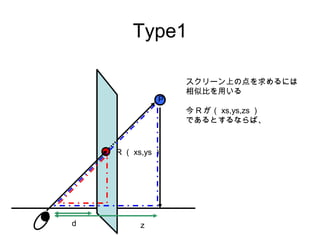 Type1

P

スクリーン上の点を求めるには
相似比を用いる
今 R が（ xs,ys,zs ）
であるとするならば、

R （ xs,ys ）

d

z

 