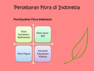 Persebaran Flora di Indonesia

Pewilayahan Flora Indonesia


     Flora
                Flora Jawa -
  Sumatera-
                    Bali
  Kalimantan




                 Kawasan
  Flora Papua   Kepulauan
                 Wallace
 