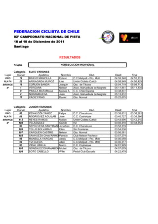 FEDERACION CICLISTA DE CHILE
         82° CAMPEONATO NACIONAL DE PISTA
         16 al 18 de Diciembre de 2011
         Santiago


                                       RESULTADOS

         Prueba                         PERSECUCION INDIVIDUAL

       Categoría    ELITE VARONES
 Lugar   Dorsal            Apellidos     Normbre                   Club          Clasif.      Final
  ORO      12       BRAVO MANCILLA     Edison      C.C.Melipulli - Pto. Mott     04:59,348   04:55,131
 PLATA     22       ARRIAGADA MUÑOZ    Lino        Unión Ciclista Curicó         04:58,949   04:56,429
BRONCE     16       COÑUEN BANDA       Joaquin     Qta. de Tilcoco               05:04,719   05:08,713
   4º       1       VERGARA            Nelson      Asoc. Nahuelbuta de Negrete   05:11,851   05:11,135
            9       PINILLA MATAMALA   Moises A.   C.C. Chile España             03:38,831
            2       NORAMBUENA         Juan        Asoc. Nahuelbuta de Negrete   05:13,812
           17       CÁDIZ FRÍAS        Daniel      Qta. Normal                   05:22,675


       Categoría    JUNIOR VARONES
 Lugar   Dorsal             Apellidos   Normbre                    Club          Clasif.      Final
  ORO       92      PEÑALOZA YAÑEZ     Felipe      C.C. Chacabuco                03:38,831   03:38,261
 PLATA      88      RODRIGUEZ AGUILAR Jose         C.C. Coyhaique                03:40,727   03:38,266
BRONCE     113      REYES RAMOS        Matias      Unión Ciclista Curicó         03:43,990   03:42,340
   4º      108      VELASQUEZ          Camilo      R2                            03:46,310   03:48,352
            93      SEPULVEDA SANTIBAÑEZ
                                       Jonathan    C.C. Chacabuco                03:52,319
           109      TELLO BOLVARAN     Elias       Sin Fronteras                 03:54,538
           107      CARQUÉN CASTRO     Nelson      Qta. Normal                   03:56,581
           103      SANHUEZA CHAVARRIGAPatricio    Club Nelson Pacheco           03:57,274
            98      MANSILLA VARGAS    Alexis      C.C.Melipulli - Pto. Mott     04:00,059
            99      TIZI OJEDA         Allan       C.C.Melipulli - Pto. Mott     04:00,317
            90      VIDAL UBILLA       Marco       C.C. Coyhaique                04:01,929
           105      GONZALEZ DINAMARCA Michel      Qta. de Tilcoco               04:07,079
           104      SOTO CABELLO       Wille       Pedal Club Escuela            04:22,479
 