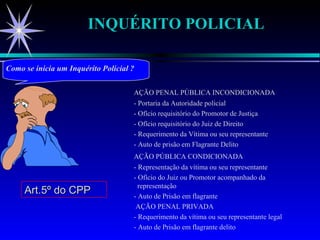 INQUÉRITO POLICIAL Como se inicia um Inquérito Policial   ? AÇÃO PENAL PÚBLICA INCONDICIONADA - Portaria da Autoridade policial - Ofício requisitório do Promotor de Justiça - Ofício requisitório do Juiz de Direito - Requerimento da Vítima ou seu representante - Auto de prisão em Flagrante Delito AÇÃO PÚBLICA CONDICIONADA - Representação da vítima ou seu representante  - Ofício do Juiz ou Promotor acompanhado da    representação - Auto de Prisão em flagrante   AÇÃO PENAL PRIVADA - Requerimento da vítima ou seu representante legal - Auto de Prisão em flagrante delito Art.5º do CPP 