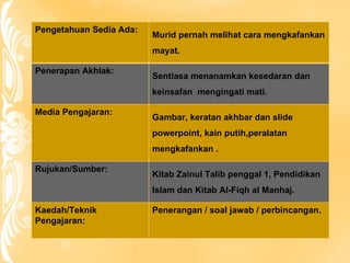 Pengetahuan Sedia Ada: Murid pernah melihat cara mengkafankan mayat. Penerapan Akhlak: Sentiasa menanamkan kesedaran dan keinsafan  mengingati mati. Media Pengajaran: Gambar, keratan akhbar dan slide powerpoint, kain putih,peralatan mengkafankan . Rujukan/Sumber: Kitab Zainul Talib penggal 1, Pendidikan Islam dan Kitab Al-Fiqh al Manhaj. Kaedah/Teknik Pengajaran: Penerangan / soal jawab / perbincangan. 