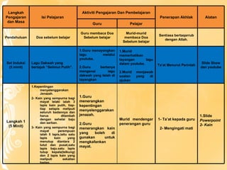 Langkah Pengajaran dan Masa Isi Pelajaran  Aktiviti Pengajaran Dan Pembelajaran Penerapan Akhlak Alatan Guru Pelajar Pendahuluan Doa sebelum belajar Guru membaca Doa Sebelum belajar Murid-murid membaca Doa Sebelum belajar Sentiasa bertaqarrub dengan Allah. Set Induksi (5 minit) Lagu Dakwah yang bertajuk “Selimut Putih”. 1.Guru menayangkan lagu melalui youtube. 2.Guru bertanya mengenai lagu dakwah yang telah di tayangkan 1.Murid memerhatikan tayangan  lagu dalam youtube. 2.Murid menjawab soalan yang di ajukan Ta’at Menurut Perintah Slide Show dan youtube Langkah 1 (5 Minit) 1.Kepentingan menyelenggarakan Jenazah. 2- Kain yang sempurna bagi mayat lelaki ialah 3 lapis kain putih, tiap-tiap selapis meliputi seluruh badannya dan harus ditambah dengan sehelai baju dan serban. 3- Kain yang sempurna bagi mayat perempuan ialah 5 lapis,iaitu satu lapis kain yang menutup diantara 2 lutut dan pusat,satu lapis baju.satu lapis tutup kepala(telkung) dan 2 lapis kain yang meliputi sekalian badan. 1.Guru menerangkan kepentingan menyelenggarakan jenazah. 2.Guru menerangkan kain yang boleh di gunakan untuk mengkafankan mayat. Murid mendengar penerangan guru 1- Ta’at kepada guru 2- Mengingati mati 1.Slide  Powerpoint 2- Kain 