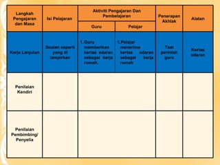Langkah Pengajaran dan Masa Isi Pelajaran  Aktiviti Pengajaran Dan Pembelajaran Penerapan Akhlak Alatan Guru Pelajar Kerja Lanjutan Soalan seperti yang di lampirkan Guru memberikan kertas edaran sebagai kerja rumah. 1.Pelajar menerima  kertas edaran sebagai kerja rumah Taat perintah guru Kertas edaran Penilaian Kendiri Penilaian Pembimbing/ Penyelia 