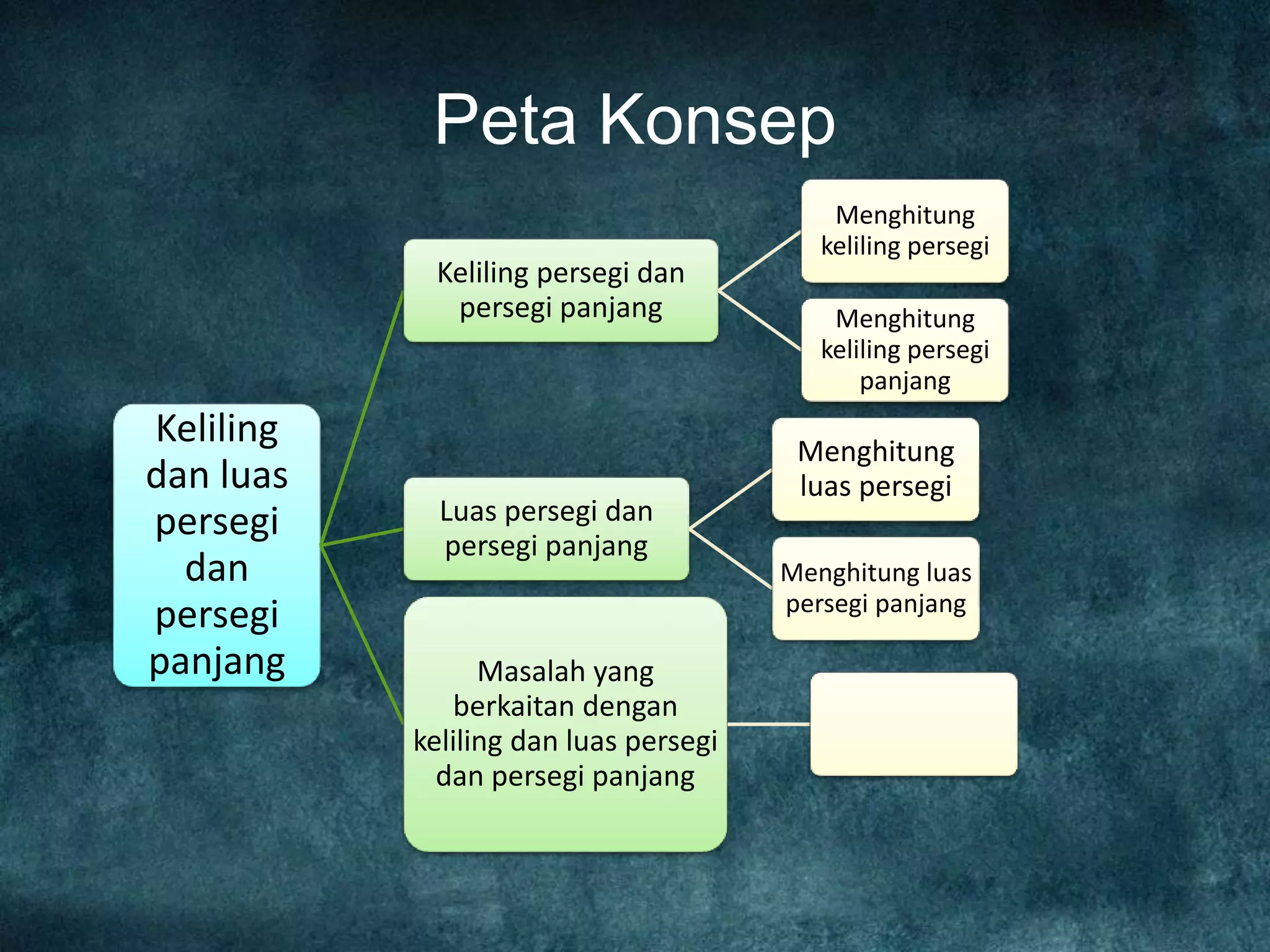 Peta Konsep
Keliling
dan luas
persegi
dan
persegi
panjang
Keliling persegi dan
persegi panjang
Menghitung
keliling persegi
Menghitung
keliling persegi
panjang
Luas persegi dan
persegi panjang
Menghitung
luas persegi
Menghitung luas
persegi panjang
Masalah yang
berkaitan dengan
keliling dan luas persegi
dan persegi panjang
 