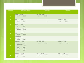 transaksi

 

Buku Joint Venture

Tanah

20.000

Buku Adi

Invs. Pd JV

25.000

Pembahasan

1
2

Mdl Adi

20.000

Buku Lili

Tanah

 
20.000

-

 

Kas

5.000

Mdl Lili

 

5.000

Invs. Pd JV

-

5.000

Kas

20.000

 

3

Biaya

4.000

Kas

 
4
5

Piutang

40.000

Penjualan

Kas

38.000

6
 
 
7

 

40.000

Invs. Pd JV

4.000

Penghapusan

6.750

Laba JV

Invs. Pd JV
6.750

 

piutang

2.250

Laba JV

2.250

 

2.000
20.000
6.750

Mdl Lili

8

 

2.000

Mdl adi

 

 

 

Biaya

Tanah

 

2.000

Piutang
Penjualan

 

38.000

Penghapusan
piutang

 

40.000

Piutang

 

 
4.000

2.250

Mdl adi

31.750

Mdl LILI

7.250

Kas

39.000

Kas

31.750

Invs pd JV

Kas
31.750

7.250

Invs. pd JV

7.250

 