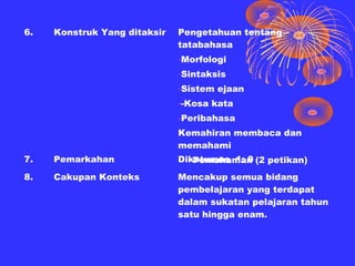 6.   Konstruk Yang ditaksir   Pengetahuan tentang
                              tatabahasa
                              -Morfologi
                              -Sintaksis
                              -Sistem ejaan
                              --Kosa kata
                              -Peribahasa
                              Kemahiran membaca dan
                              memahami
7.   Pemarkahan               Dikotumus 1: 0 (2 petikan)
                                 Pemahaman
8.   Cakupan Konteks          Mencakup semua bidang
                              pembelajaran yang terdapat
                              dalam sukatan pelajaran tahun
                              satu hingga enam.
 