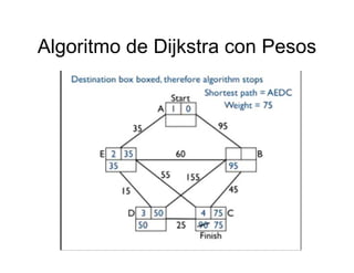 Algoritmo de Dijkstra con Pesos
 