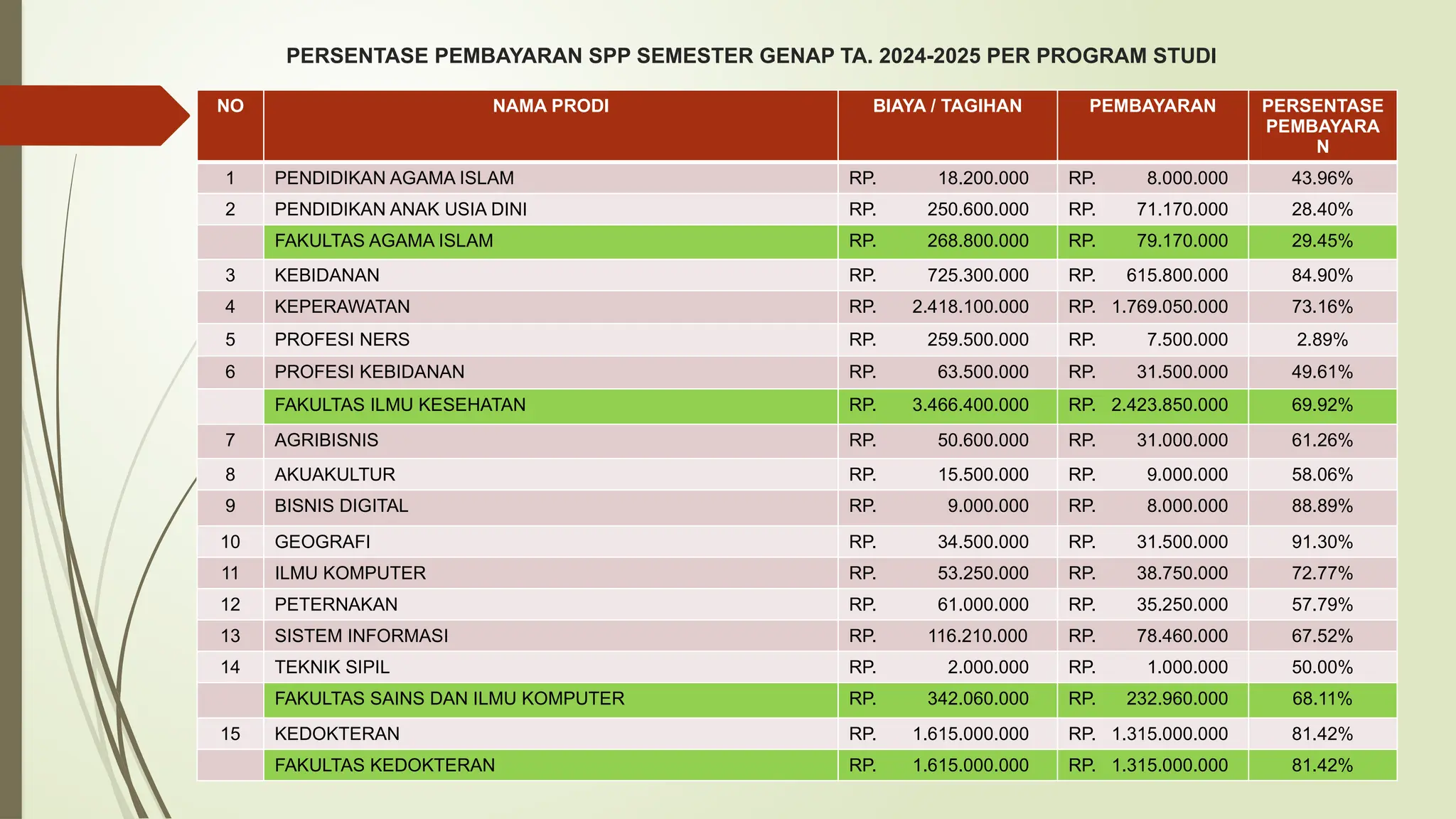 PERSENTASE PEMBAYARAN SPP DAN INFAQ SEMESTER GENAP TAHUN pptx persentase-pembayaran-spp-dan-infaq-semester-genap-tahun-pptx