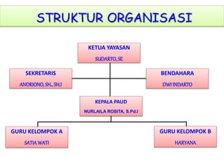 STRUKTUR ORGANISASI
KETUA YAYASAN
SUDARTO,SE
BENDAHARA
DWIINDARTO
SEKRETARIS
ANDRIONO,SH., SH.I
KEPALA PAUD
NURLAILA ROSITA, S.Pd.I
GURU KELOMPOK A
SATIAWATI
GURU KELOMPOK B
HARYANA
 
