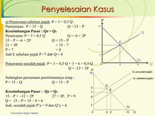 Penyelesaian Kasus
a) Penawaran sebelum pajak: P = 3 + 0,5 Q
Permintaan: P = 15 – Q                Q = 15 – P
Keseimbangan Pasar : Qd = Qs
Penawaran: P = 3 + 0,5 Q              Q = -6 + 2P
15 – P = -6 + 2P             Q = 15 – P
21 = 3P                        = 15 – 7
P=7                            =8
Jadi E sebelum pajak P =7 dab Q = 8

Penawaran sesudah pajak: P = 3 + 0,5 Q + 3 = 6 + 0,5 Q
                                       Q = -12 + 2P

Sedangkan persamaan permintaannya tetap :
P = 15 – Q                Q = 15 – P

Keseimbangan Pasar : Qd = Qs
15 – P = -12 + 2P             27 = 3P, P = 9
Q = 15 – P = 15 – 9 = 6
Jadi, sesudah pajak P’e = 9 dan Q’e = 6
   Universitas Negeri Jakarta
 