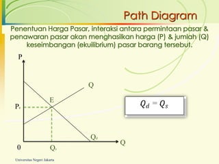 Path Diagram


 P


                             Q

                      E
Pe



                             Qd
                                  Q
 0                     Qe
Universitas Negeri Jakarta
 