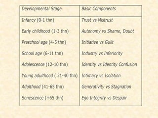 Developmental Stage Basic Components 
Infancy (0-1 thn) 
Early childhood (1-3 thn) 
Preschool age (4-5 thn) 
School age (6-11 thn) 
Adolescence (12-10 thn) 
Young adulthood ( 21-40 thn) 
Adulthood (41-65 thn) 
Senescence (+65 thn) 
Trust vs Mistrust 
Autonomy vs Shame, Doubt 
Initiative vs Guilt 
Industry vs Inferiority 
Identity vs Identity Confusion 
Intimacy vs Isolation 
Generativity vs Stagnation 
Ego Integrity vs Despair 
 