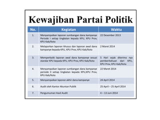 Kewajiban Partai Politik
No.

Kegiatan

Waktu

1.

Menyampaikan laporan sumbangan dana kampanye
Periode I setiap tingkatan kepada KPU, KPU Prov,
KPU Kab/Kota

22 Desember 2013

2.

Melaporkan laporan khusus dan laporan awal dana
kampanye kepada KPU, KPU Prov, KPU Kab/Kota

2 Maret 2014

3.

Memperbaiki laporan awal dana kampanye sesuai
standar KPU kepada KPU, KPU Prov, KPU Kab/Kota

5 Hari sejak diterima nya
pemberitahuan dari KPU,
KPU Prov, KPU Kab/Kota

4.

Menyampaikan laporan sumbangan dana kampanye
periode II setiap tingkatan kepada KPU,KPU Prov,
KPU Kab/Kota

22 Maret 2014

5.

Menyampaikan laporan akhir dana kampanye

24 April 2014

6.

Audit oleh Kantor Akuntan Publik

25 April – 25 April 2014

7.

Pengumuman Hasil Audit

4 – 13 Juni 2014

 