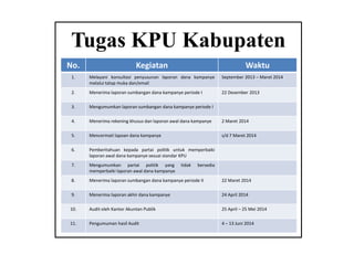 Tugas KPU Kabupaten
No.

Kegiatan

Waktu

1.

Melayani konsultasi penyusunan laporan dana kampanye
melalui tatap muka dan/email

September 2013 – Maret 2014

2.

Menerima laporan sumbangan dana kampanye periode I

22 Desember 2013

3.

Mengumumkan laporan sumbangan dana kampanye periode I

4.

Menerima rekening khusus dan laporan awal dana kampanye

2 Maret 2014

5.

Mencermati lapoan dana kampanye

s/d 7 Maret 2014

6.

Pemberitahuan kepada partai politik untuk memperbaiki
laporan awal dana kampanye sesuai standar KPU

7.

Mengumumkan partai politik yang
memperbaiki laporan awal dana kampanye

8.

Menerima laporan sumbangan dana kampanye periode II

22 Maret 2014

9.

Menerima laporan akhir dana kampanye

24 April 2014

10.

Audit oleh Kantor Akuntan Publik

25 April – 25 Mei 2014

11.

Pengumuman hasil Audit

4 – 13 Juni 2014

tidak

bersedia

 