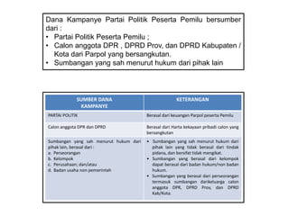 Dana Kampanye Partai Politik Peserta Pemilu bersumber
dari :
• Partai Politik Peserta Pemilu ;
• Calon anggota DPR , DPRD Prov, dan DPRD Kabupaten /
Kota dari Parpol yang bersangkutan.
• Sumbangan yang sah menurut hukum dari pihak lain

SUMBER DANA
KAMPANYE

KETERANGAN

PARTAI POLITIK

Berasal dari keuangan Parpol peserta Pemilu

Calon anggota DPR dan DPRD

Berasal dari Harta kekayaan pribadi calon yang
bersangkutan

Sumbangan yang sah menurut hukum dari
pihak lain, berasal dari :
a. Perseorangan
b. Kelompok
c. Perusahaan; dan/atau
d. Badan usaha non pemerintah

• Sumbangan yang sah menurut hukum dari
pihak lain yang tidak berasal dari tindak
pidana, dan bersifat tidak mengikat.
• Sumbangan yang berasal dari kelompok
dapat berasal dari badan hukum/non badan
hukum.
• Sumbangan yang berasal dari perseorangan
termasuk sumbangan darikeluarga calon
anggota DPR, DPRD Prov, dan DPRD
Kab/Kota.

 