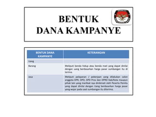 BENTUK
DANA KAMPANYE
BENTUK DANA
KAMPANYE

KETERANGAN

Uang
Barang

Meliputi benda hidup atau benda mati yang dapat dinilai
dengan uang berdasarkan harga pasar sumbangan itu di
terima.

Jasa

Meliputi pelayanan / pekerjaan yang dilakukan calon
anggota DPR, DPD, DPD Prov dan DPRD Kab/Kota maupun
pihak lain yang manfaat nya dinikmati oleh Peserta Pemilu
yang dapat dinilai dengan Uang berdasarkan harga pasar
yang wajar pada saat sumbangan itu diterima.

 